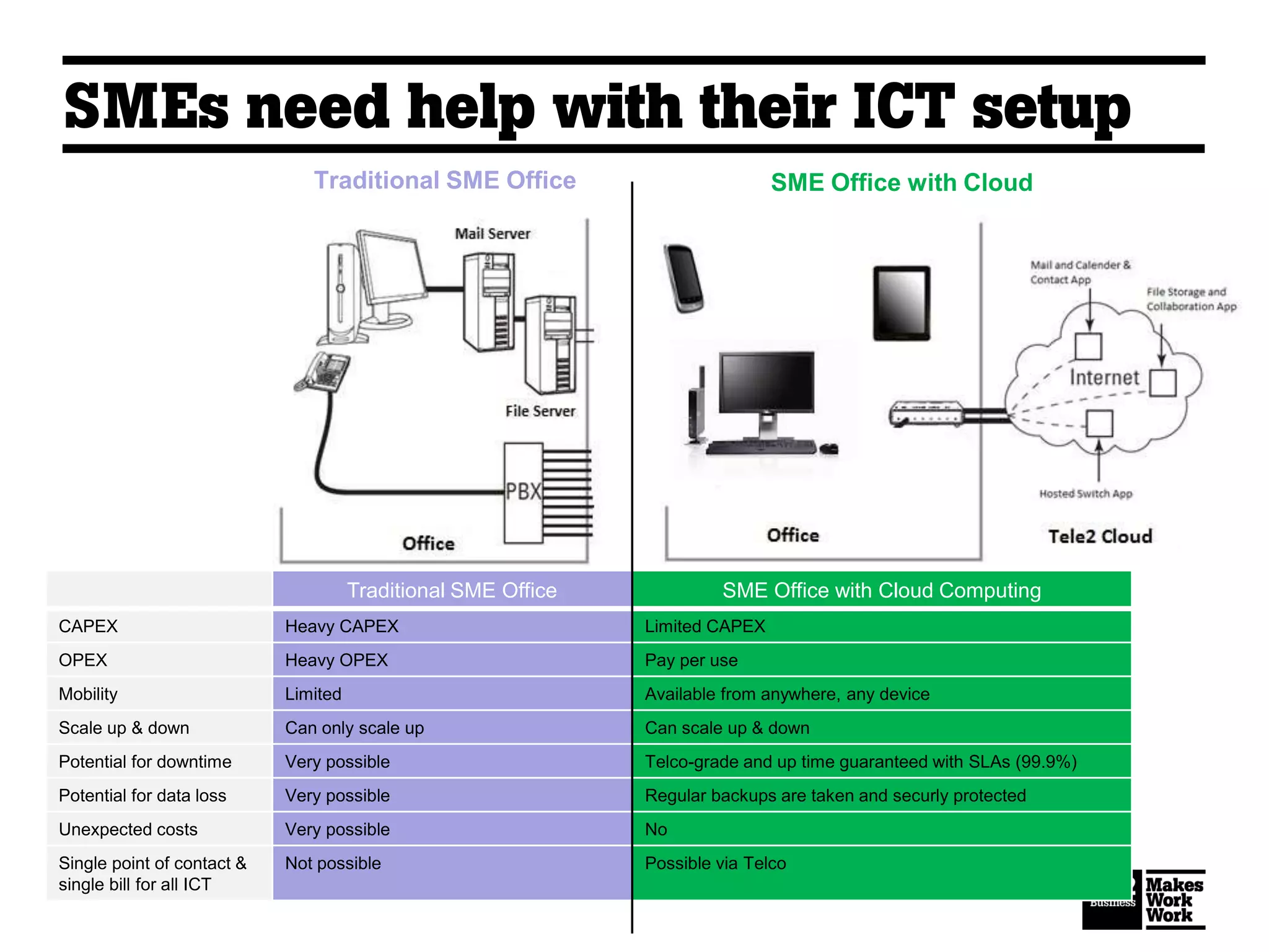 Traditional SME Office SME Office with Cloud
Traditional SME Office SME Office with Cloud Computing
CAPEX Heavy CAPEX Limited CAPEX
OPEX Heavy OPEX Pay per use
Mobility Limited Available from anywhere, any device
Scale up & down Can only scale up Can scale up & down
Potential for downtime Very possible Telco-grade and up time guaranteed with SLAs (99.9%)
Potential for data loss Very possible Regular backups are taken and securly protected
Unexpected costs Very possible No
Single point of contact &
single bill for all ICT
Not possible Possible via Telco
SMEs need help with their ICT setup
 