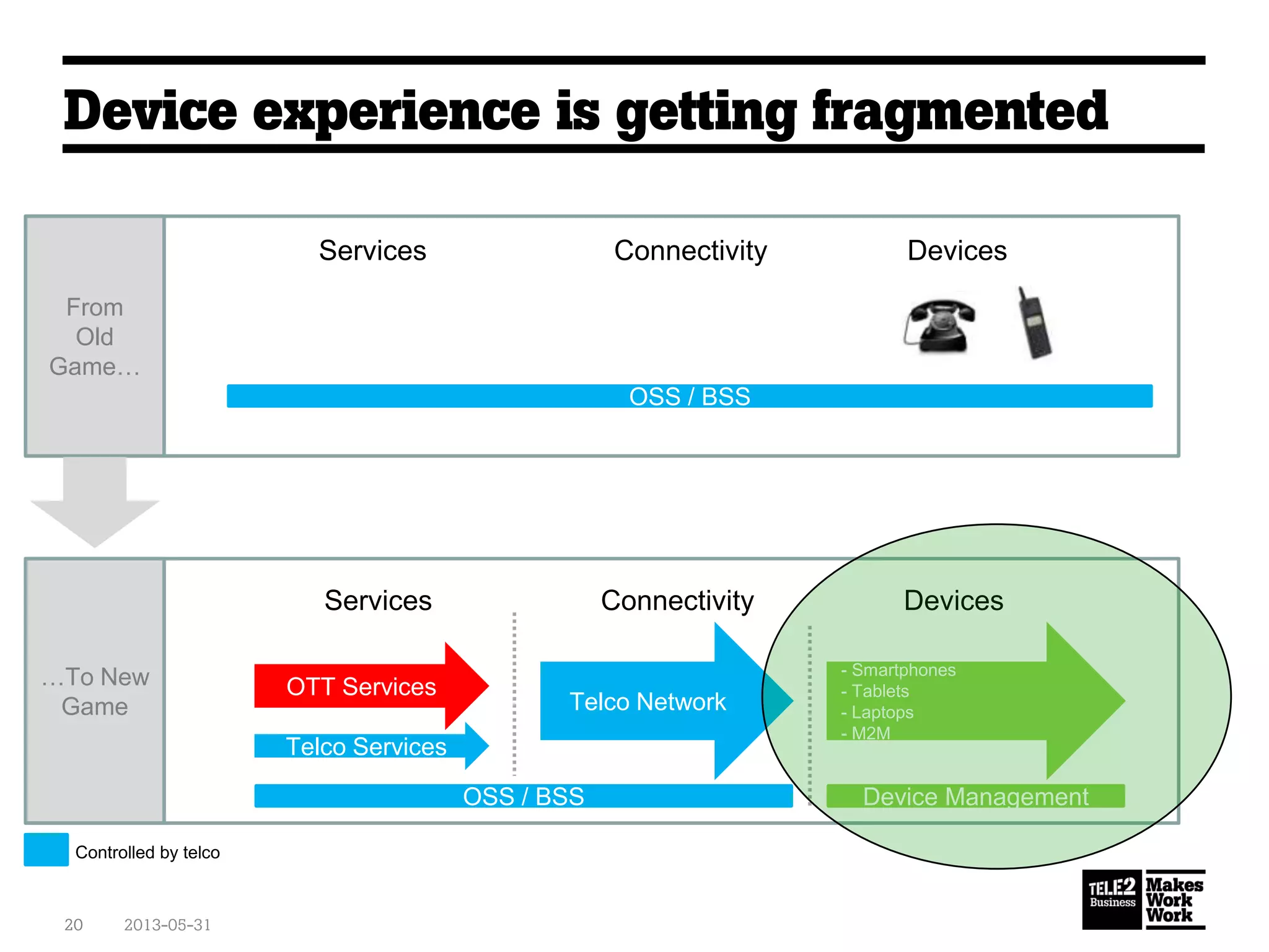 Device experience is getting fragmented
2013-05-3120
Services Connectivity Devices
From
Old
Game…
…To New
Game
Services Connectivity Devices
OSS / BSS
OTT Services
Telco Services
Telco Network
- Smartphones
- Tablets
- Laptops
- M2M
Controlled by telco
Device Management
OSS / BSS
 