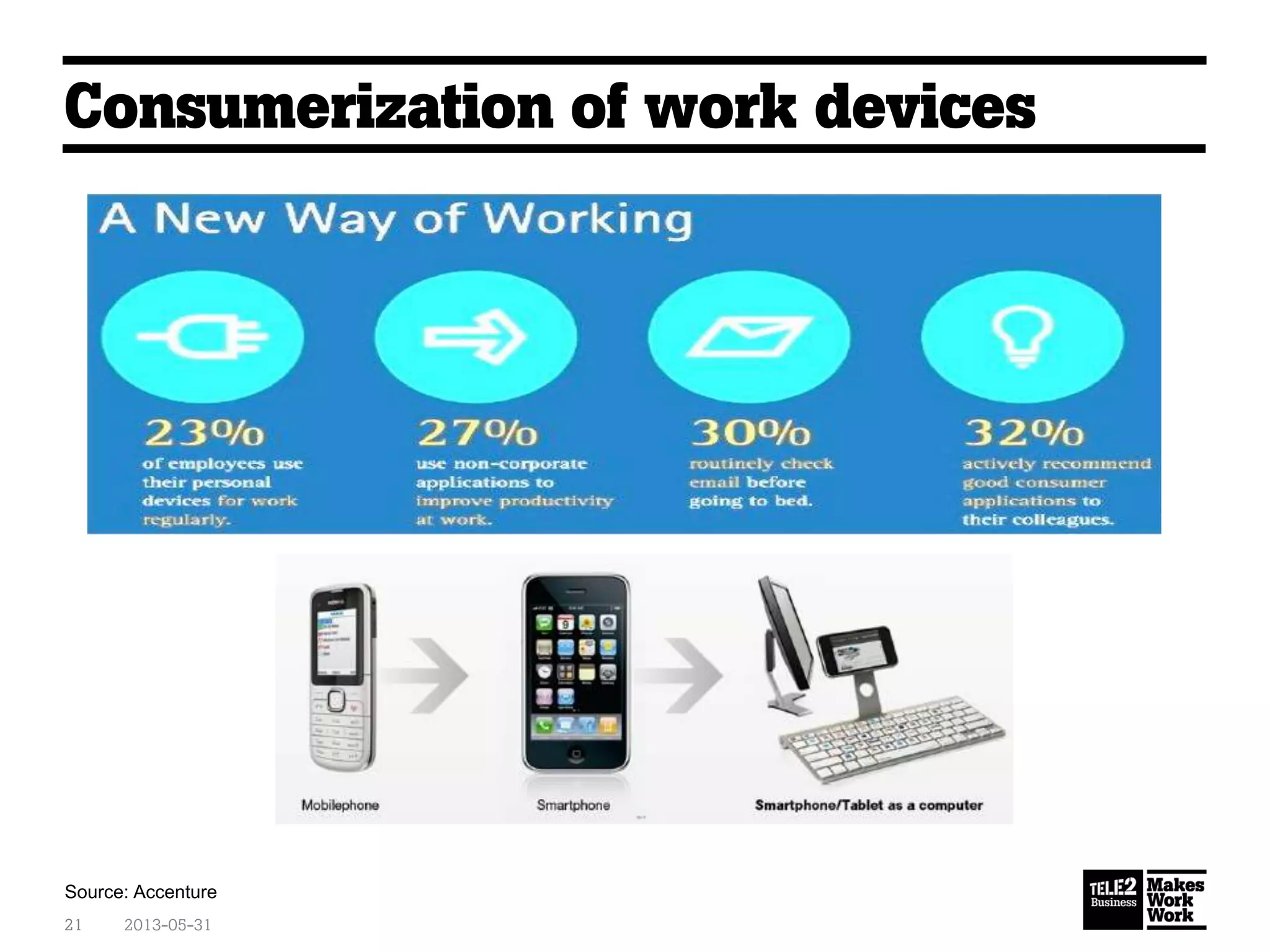 Consumerization of work devices
2013-05-3121
Source: Accenture
 