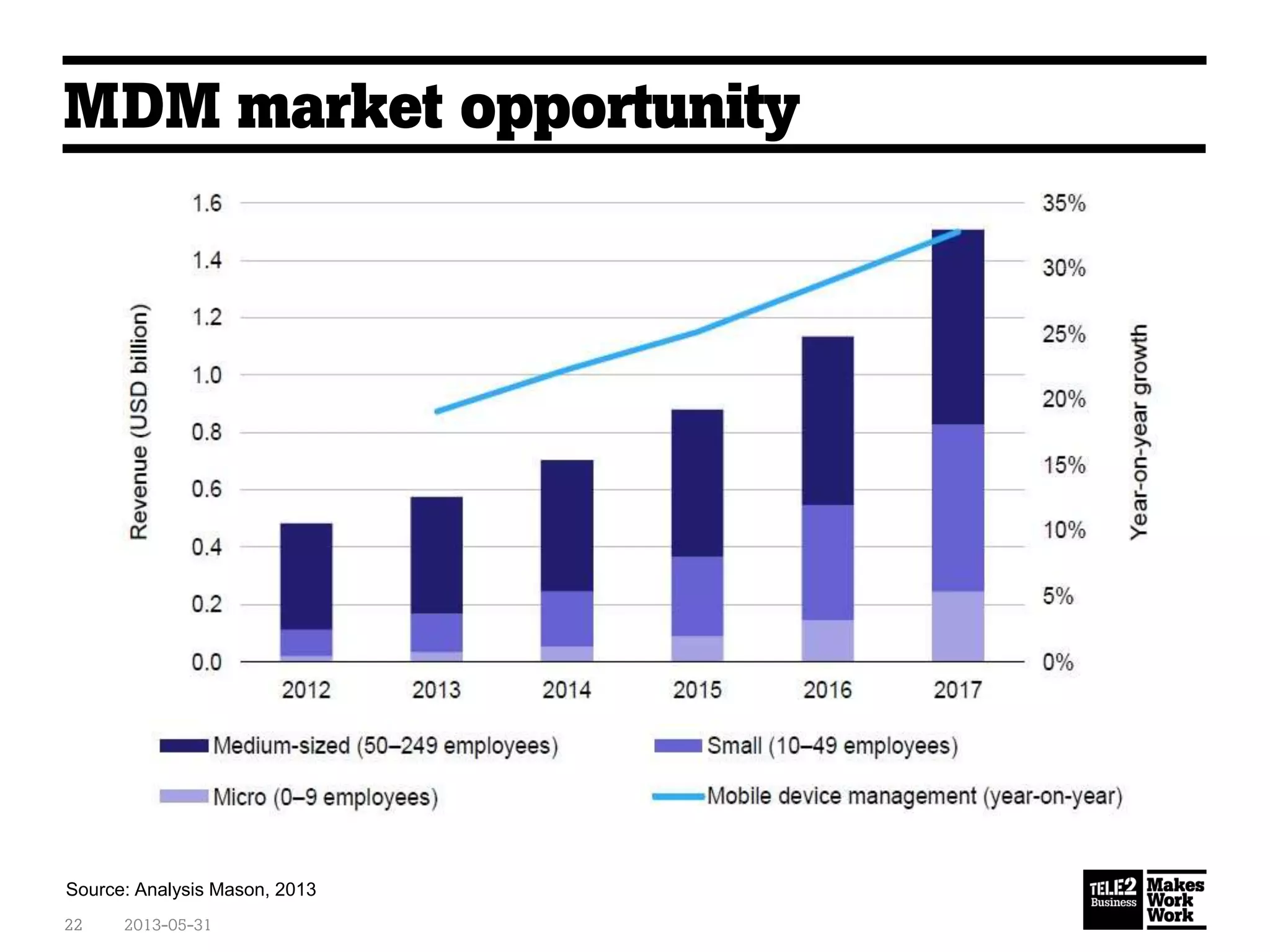 MDM market opportunity
2013-05-3122
Source: Analysis Mason, 2013
 