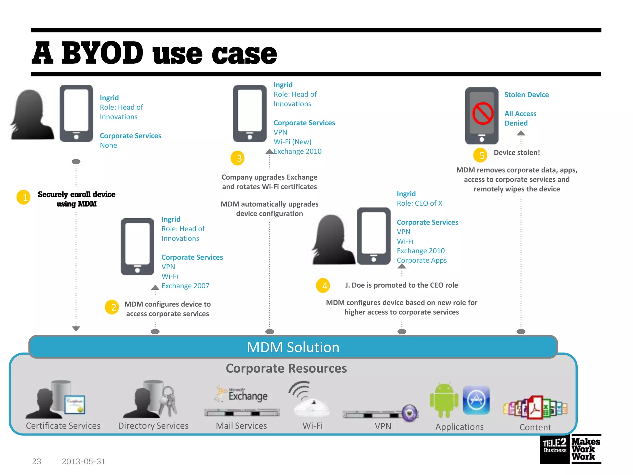 A BYOD use case
2013-05-3123
Ingrid
Role: Head of
Innovations
Corporate Services
None
Ingrid
Role: Head of
Innovations
Corporate Services
VPN
Wi-Fi
Exchange 2007
Ingrid
Role: Head of
Innovations
Corporate Services
VPN
Wi-Fi (New)
Exchange 2010
Ingrid
Role: CEO of X
Corporate Services
VPN
Wi-Fi
Exchange 2010
Corporate Apps
Stolen Device
All Access
Denied
Corporate Resources
Certificate Services Directory Services Mail Services Wi-Fi VPN Content
Securely enroll device
using MDM
1
3
MDM configures device to
access corporate services
Company upgrades Exchange
and rotates Wi-Fi certificates
MDM automatically upgrades
device configuration
J. Doe is promoted to the CEO role
MDM configures device based on new role for
higher access to corporate services
Device stolen!
MDM removes corporate data, apps,
access to corporate services and
remotely wipes the device
5
2
4
MDM Solution
Applications
 