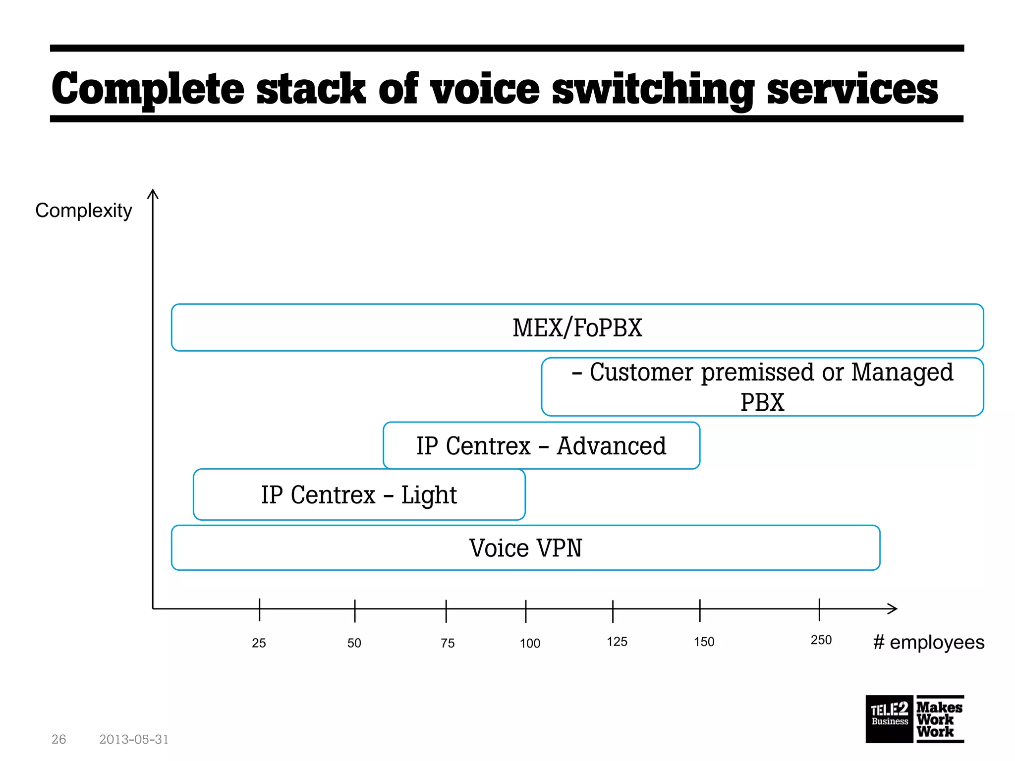 Complete stack of voice switching services
2013-05-3126
# employees
Complexity
25 50 75 100 125 150 250
Voice VPN
IP Centrex - Light
IP Centrex - Advanced
- Customer premissed or Managed
PBX
MEX/FoPBX
 