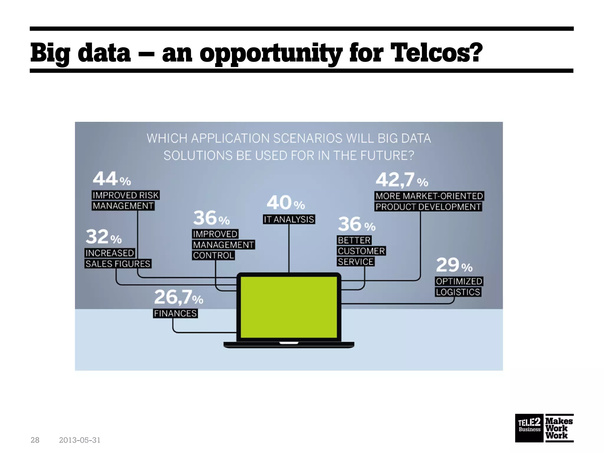 Big data – an opportunity for Telcos?
2013-05-3128
 