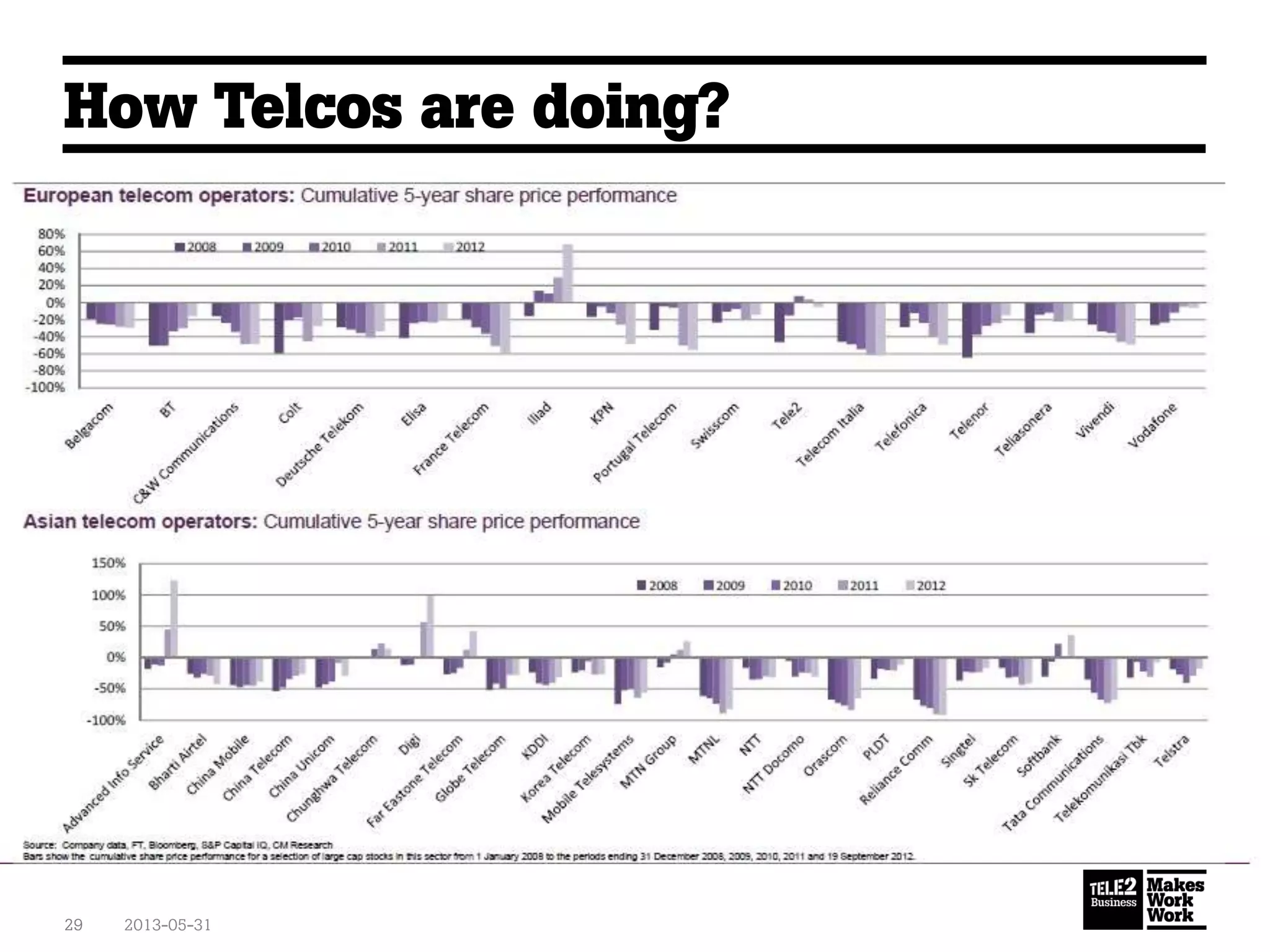 How Telcos are doing?
2013-05-3129
 
