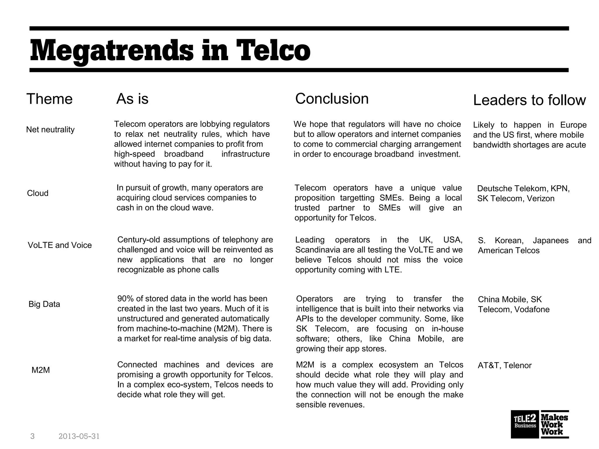 Megatrends in Telco
2013-05-313
Theme As is Conclusion Leaders to follow
Net neutrality
Telecom operators are lobbying regulators
to relax net neutrality rules, which have
allowed internet companies to profit from
high-speed broadband infrastructure
without having to pay for it.
We hope that regulators will have no choice
but to allow operators and internet companies
to come to commercial charging arrangement
in order to encourage broadband investment.
Likely to happen in Europe
and the US first, where mobile
bandwidth shortages are acute
Cloud
In pursuit of growth, many operators are
acquiring cloud services companies to
cash in on the cloud wave.
Telecom operators have a unique value
proposition targetting SMEs. Being a local
trusted partner to SMEs will give an
opportunity for Telcos.
Deutsche Telekom, KPN,
SK Telecom, Verizon
VoLTE and Voice
Century-old assumptions of telephony are
challenged and voice will be reinvented as
new applications that are no longer
recognizable as phone calls
Leading operators in the UK, USA,
Scandinavia are all testing the VoLTE and we
believe Telcos should not miss the voice
opportunity coming with LTE.
S. Korean, Japanees and
American Telcos
Big Data
90% of stored data in the world has been
created in the last two years. Much of it is
unstructured and generated automatically
from machine-to-machine (M2M). There is
a market for real-time analysis of big data.
Operators are trying to transfer the
intelligence that is built into their networks via
APIs to the developer community. Some, like
SK Telecom, are focusing on in-house
software; others, like China Mobile, are
growing their app stores.
China Mobile, SK
Telecom, Vodafone
M2M
Connected machines and devices are
promising a growth opportunity for Telcos.
In a complex eco-system, Telcos needs to
decide what role they will get.
M2M is a complex ecosystem an Telcos
should decide what role they will play and
how much value they will add. Providing only
the connection will not be enough the make
sensible revenues.
AT&T, Telenor
 