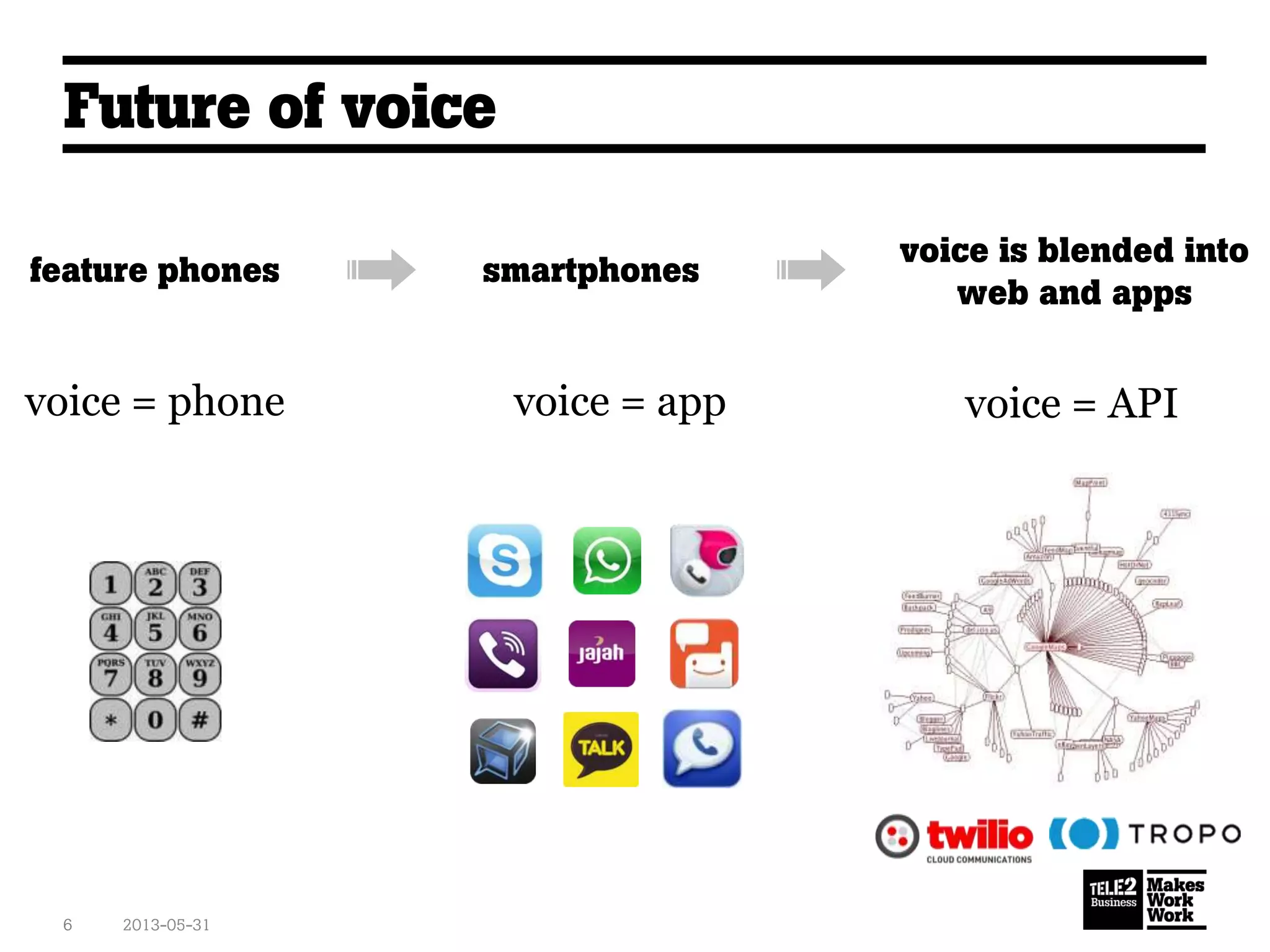 Future of voice
2013-05-316
feature phones smartphones
voice is blended into
web and apps
voice = phone voice = app voice = API
 