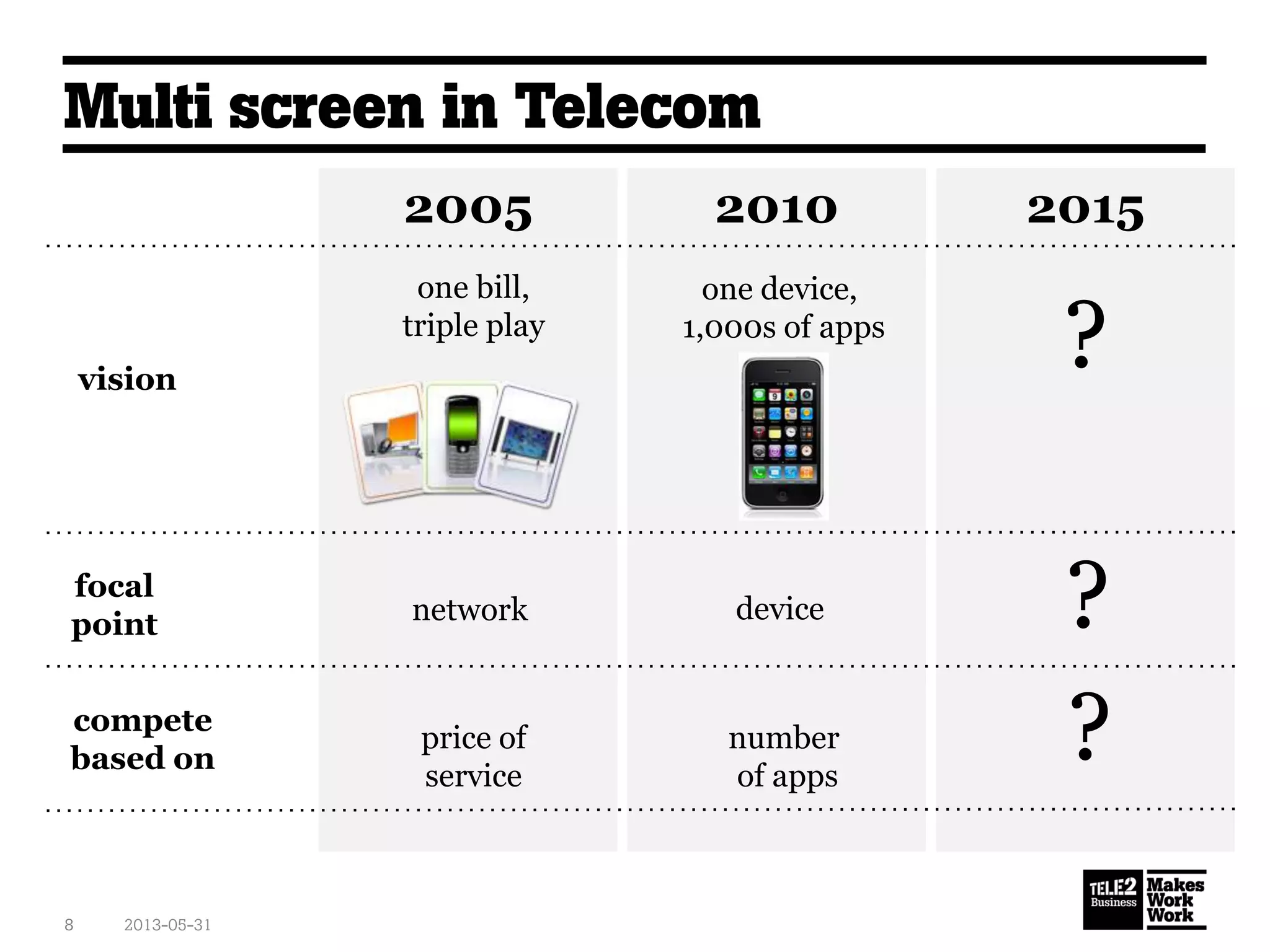 Multi screen in Telecom
2013-05-318
201520102005
?
one bill,
triple play
one device,
1,000s of apps
vision
focal
point
compete
based on
price of
service
number
of apps
network device ?
?
 