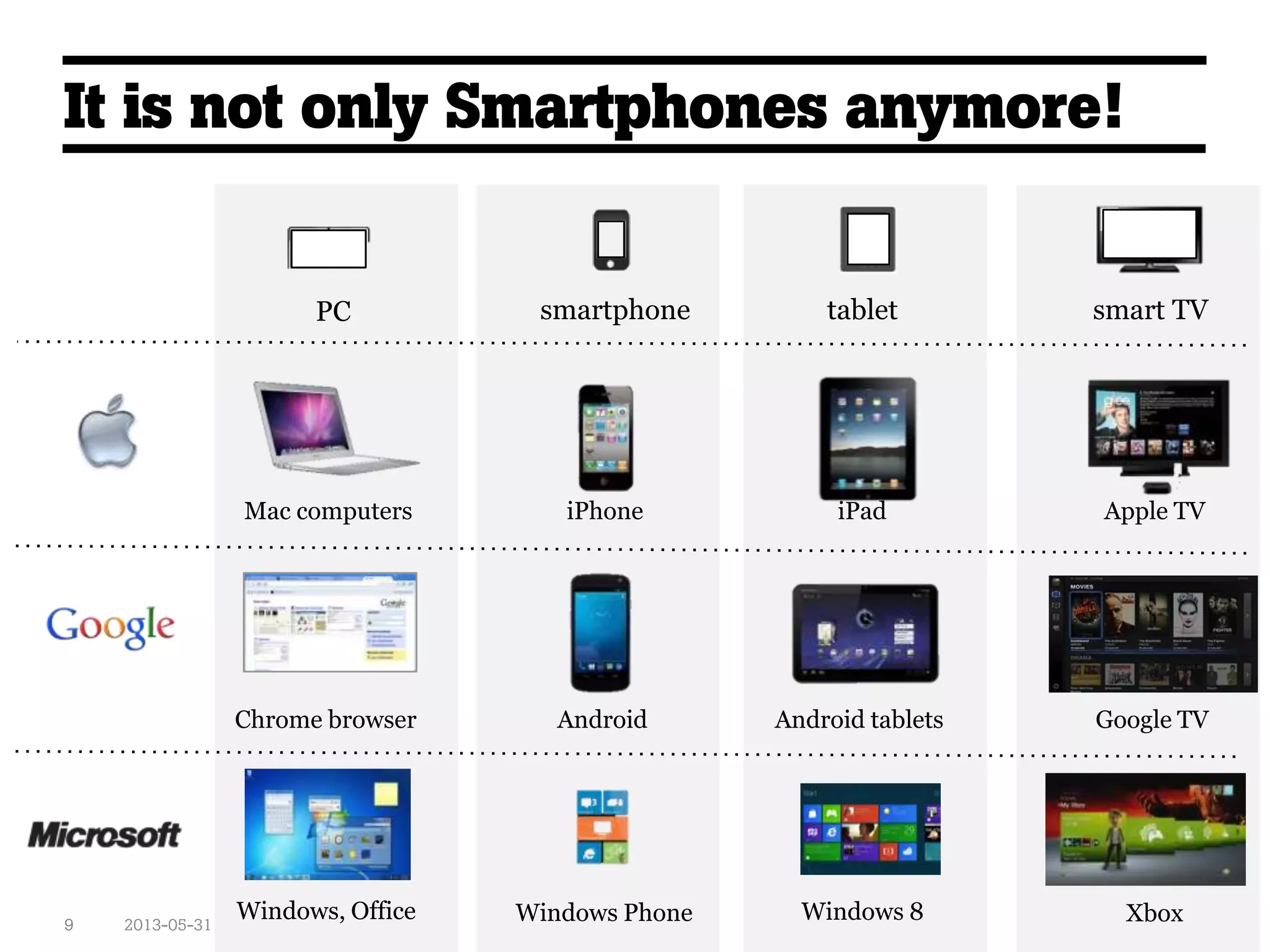 It is not only Smartphones anymore!
2013-05-319
Mac computers iPhone iPad Apple TV
Chrome browser Android Android tablets Google TV
Windows, Office Windows 8Windows Phone Xbox
PC smartphone tablet smart TV
 