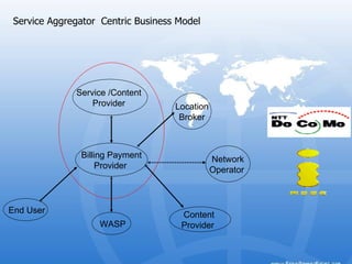 Service Aggregator  Centric Business Model Service /Content  Provider  Billing Payment Provider  Content  Provider  Location  Broker WASP Network  Operator  End User 