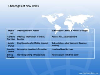 Challenges of New Roles  Revenue split with third party  Providing billing infrastructure  Billing Provider  Location Base Services  Leveraging Location information Location Broker Subscription, advertisement, Revenue sharing  One Stop shop for Mobile Internet   Mobile  Portal Access Fee, Advertisement  Offering  Information ,Content, Service Content Provider  Subscription ,traffic  & Access Charges Offering Internet Access Mobile ISP 