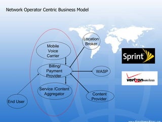 Network Operator Centric Business Model Mobile  Voice  Carrier  Content  Provider  Service /Content  Aggregator  Location  Broker Billing/  Payment  Provider  End User  WASP 