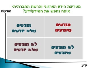 ‫מודעות‬



           ‫מודעים‬      ‫מודעים‬
         ‫שלא יודעים‬    ‫שיודעים‬


         ‫לא מודעים‬
         ‫שלא יודעים‬     ‫??‬
                      ‫לא מודעים‬
                       ‫שיודעים‬

                                  ‫ידע‬
 