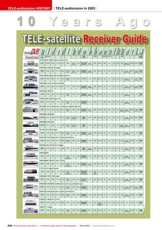 244 TELE-audiovision International — The World‘s Largest Digital TV Trade Magazine — 09-10/2013 — www.TELE-audiovision.com
TV
Radio
Ms/sec Volt
Hertz
RCA S-VHS 0/12 V GB Issue
Page
ASTON XENA 1800HD Digital with Hard Drive
4000 1.8-45 yes 1.2, 2.3 no PAL yes,
UHF
yes 110-230V
50/60Hz
yes,
AC-3
yes yes, 4 yes no no yes yes yes, 2
RS-232
yes,2 yes,2 0303
20
ASTROVOX VSR-4500 2CI Digital
3000 2-45 yes 1.0, 1.3 yes NTSC/
PAL
yes,
UHF
yes 90-250V
50/60Hz
yes,
S/PDIF
yes yes, 2 no yes no no no yes,
RS-232
yes, 2 yes,
UCAS
0307
20
AVIAS VA203S Digital with embedded Viaccess
2000 2-45 yes 1.0 no NTSC/
PAL
no yes 12VDC no yes yes, 1 no no no no no yes,
RS-232
no yes,
Viaccess
0311
20
AXAS M-Box with 2 CI Slots and UCAS
4000 2-45 yes 1.0, 1.2 no PAL yes yes 95-250V
50/60Hz
yes,
S/PDIF
yes yes, 2 no no no no no yes,
RS-232
yes, 2 yes,
UCAS
0309
20
CHESS Digi 1000 FTA
4000 2-45 yes 1.0, 1.2 no NTSC/
PAL
yes yes 95-240V
50/60Hz
yes,
S/PDIF
yes yes, 2 no no no no no yes,
RS-232
no no 0309
28
COSHIP CDVB 3188C Digital FTA
2000 2-45 yes 1.0 no NTSC/
PAL
no yes 100-240V
50/60Hz
no yes no yes yes no no no yes,
RS-232
no no 0311
24
DELTASAT CXCI 1106 HDI with 2 CI Slots and optional Hard Drive
5000 2-45 yes 1.0, 1.2,
1.3
no NTSC/
PAL
yes yes 95-250V
50/60Hz
yes,
AC-3
yes yes, 2 yes yes no no yes,
option
yes,
RS-232
yes, 2 yes,
CONAX
0309
24
DREAMBOX DM 5600-S
unlimited n/a yes 1.0, 1.2 no NTSC/
PAL
coming
soon
no 230V
50Hz
yes yes yes, 2 no no no no no yes,
RS-232
yes,2 yes,1 0303
17
DREAMBOX DM 7000-S
unlimited n/a yes 1.2 yes NTSC/
PAL
coming
soon
no 230V
50Hz
yes yes yes, 2 no no no no yes,
option
yes,
RS-232
yes,1 no 0301
20
EM TECH eM-150FTA Digital
2000 1-45 yes 1.0, 1.2 yes NTSC/
PAL
yes yes 90-260V
50/60Hz
yes,
AC-3
yes yes, 2 no no no no no yes,
RS-232
no no 0303
24
KAON KSC-510H Digital with 2 CI Slots and Hard Drive
4080 2-45 yes 1.0, 1.2 yes NTSC/
PAL
yes yes 95-250V
50/60Hz
yes yes yes, 2 no no no no yes yes,
RS-232
yes, 2 no 0301
71
GRUNDIG Selio DTR 5210 S CI Digital
4000 2-45 yes 1.2 yes PAL no yes 230V
50Hz
yes,
S/PDIF
yes yes, 2 no no no no no yes,
RS-232
yes, 2 no 0307
24
HIRSCHMANN
4000 2-45 yes 1.0, 1.2 no NTSC
PAL
SECAM
no yes 90-250V
50/60Hz
yes yes yes, 2 no no no no no yes,
RS-232
no no 0303
84
HIRSCHMANN CSR 60 CI with 2 CI Slots
4000 2-45 yes 1.2 no NTSC
PAL
SECAM
no yes 95-250V
50/60Hz
yes,
AC-3
yes yes, 2 no no no no no yes,
RS-232
yes, 2 no 0309
16
HI TOP Si-dTV Digital Portable
400 2-45 yes no no NTSC
PAL
SECAM
no yes 100-240V
50/60hz
9-12VDC
no yes,
not
RCA
no no no no no no yes,
RS-232
yes, 2 no 0305
20
HUMANACE SKYCI 2003 Digital
3000 2-45 yes 1.0, 1.2 no NTSC
PAL
yes yes 90-260V
50/60Hz
no yes yes, 2 no yes no no no yes,
RS-232
yes, 2 yes 0305
24
INTERSTAR DSR 8006CI XCAM with 2 CI Slots and embedded Conax
6600 2-45 yes 1.0, 1.2 no NTSC/
PAL
yes yes 90-265V
50/60Hz
no yes yes, 2 no yes no no no yes,
RS-232
yes, 2 yes,
CONAX
0309
36
KAON KSC-510H Digital with 2 CI Slots and Hard Drive
4080 2-45 yes 1.0, 1.2 yes NTSC/
PAL
yes yes 95-250V
50/60Hz
yes yes yes, 2 no no no no yes yes,
RS-232
yes, 2 no 0301
71
KJAERULFF Maximum FTA-100
4000 2-45 yes 1.0, 1.2 yes PAL no yes 100-240V
50/60Hz
no no yes,
adapt.
cable
no no no no no no no no 0307
40
LEMON 07 CI Digital
3000 2-45 yes 1.0, 1.2 no NTSC
PAL
yes yes 90-260V
50/60Hz
yes, 2 yes yes, 2 no no no no no yes,
RS-232
yes, 2 no 0305
28
ChannelMemory
Symbolrate
SCPCCompatible
DiSEqC
USALSCompatible
NTSC/PAL
ModulatorOutput
Looped-ThroughIF
PowerSupply
DigitalAudioOutput
Audio/VideoOutput
ScartOutput
S-VHSOutput
0/12VoltOutput
Positioner
MechanicalPolarizer
HardDisk(Built-in)
SerialInterface
CISlots
EmbeddedCA
TSI
Magazine
DVBDVBDVBDVBSatellite
Receivers
TELE-satellite Receiver Guide
TELE-audiovision HISTORY TELE-audiovision in 2003
1 0 Y e a r s A g o
 