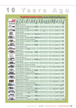 245www.TELE-audiovision.com — 09-10/2013 — TELE-audiovision International — 全球发行量最大的数字电视杂志
TSI
Magazine
TV
Radio
Ms/sec Volt
Hertz
RCA S-VHS 0/12 V GB Issue
Page
MEDIACOM MFT 910 Plus Digital
3000 2-30 yes 1.0, 1.2 no NTSC
PAL
yes yes 90-250V
50/60Hz
no yes yes, 2 no yes no yes no yes,
RS-232
no no 0303
28
MEDIACOM MCI-920 Digital with Two CI Slots
3000 2-30 yes 1.0, 1.2 no NTSC/
PAL
yes yes 220-240V
50Hz
no yes yes,
Euro
Version
yes no no no no yes,
RS-232
yes, 2 no 0311
28
NAEMO MEGA S00-5540 MCI
4000 2-45 yes 1.0, 1.2 no NTSC/
PAL
no yes 90-250V
50/60Hz
yes,
S/PDIF
yes yes, 2 yes no no no no yes,
RS-232
yes, 2 no 0307
32
NEXTWAVE Plus SCR-3200C Digital
4000 2-31 yes 1.0, 1.2 no NTSC/
PAL
yes,
UHF
yes 90-245V
50/60Hz
yes, 2
S/PDIF
yes yes, 2 no yes no no no yes,
RS-232
no yes,
CRPWK
0307
28
OPENTECH ODS 4000PVR Digital with Two Tuners and Hard Drive
4000 1-45 yes 1.0, 1.2 no NTSC
PAL
yes yes 90-240V
50/60Hz
yes yes yes, 2 no no no no yes yes,
RS-232
yes, 2 no 0303
71
PALCOM DSL-3 with USALS
4000 2-45 yes 1.2 yes NTSC/
PAL
no yes 110-240V
50/60Hz
yes yes yes, 2 no no no no no yes,
RS-232
no no 0305
74
PIXX ADT 8310 Digital, DVD, CD, MP3
5000 1-45 yes 1.0, 1.2 no NTSC
PAL
SECAM
no yes ? yes yes yes, 2 yes no no no no yes,
RS-232
yes, 2 no 0305
17
SAMSUNG SCRCI-703E
4000 2-45 yes 1.0, 1.2 no NTSC,
PAL
yes,
UHF
90-245V
50-60Hz
yes yes yes, 2 yes no no no no yes,
RS-232
yes, 2 yes,
CYPWK
0307
36
SATELCO DVB-S USB Box
unlimited 2-45 yes 1.0 no n/a n/a no 12VDC no no no no no no no yes
(PC)
yes
(PC)
no no 0303
80
SATFORCE S-ZWO FTA 2500 F FTA
5000 2-45 yes 1.0, 1.2,
1.3
yes NTSC/
PAL
no yes 90-250V
50/60Hz
yes,
S/PDIF
yes yes, 2 no no no no no yes,
RS-232
no no 0309
40
SUCCESS CG5860 Digital
4000 2-45 yes 1.0, 1.2 no n/a yes yes n/a no yes yes, 2 no yes no no no yes,
RS-232
no no 0305
71
TECHNOTREND DVB-S Card 1.6 with Remote Control and S/PDIF
unlimited as good
as 1-45
yes 1.0, 1.2 no n/a no yes n/a yes,
S/PDIF
yes yes,
via
adapter
no no no no yes
(PC)
yes
(PC)
yes,
optional
no 0311
16
TOPFIELD TF3200IR Digital with Embedded Irdeto
4000 2-45 yes 1.0, 1.2 yes NTSC/
PAL
yes yes 90-250V
50/60Hz
no yes yes, 1 no no no no no yes,
RS-232
no yes,
Irdeto
0303
74
TOPFIELD TF4000PVR Digital with Two Tuners and Two CI Slots
5000 1-45 yes 1.0, 1.3 yes NTSC/
PAL
yes yes 90-250V
50/60Hz
yes,
S/PDIF
yes yes, 2 no no no no yes yes,
RS-232
yes, 2 no 0301
74
TOPFIELD TF5000 PVR with Two Tuners
5000 2-45 yes 1.2 yes NTSC/
PAL
no yes 90-250V
50/60Hz
yes yes yes, 2 yes no no no yes yes,
RS-232
yes, 2 no 0307
44
VISIONPLUS VP-DTV Sat-CI Digital PC Card
unlimited 2-45 yes 1.2 yes n/a no yes n/a no no no no no no no yes
(PC)
yes,
RS-232
no no 0301
84
WEISS DigitAll World SFT-2000 with addable Universal Card Reader
4000 1-45 yes 1.0, 1.2 no NTSC/
PAL
yes yes 90-250V
50/60Hz
yes,
S/PDIF
yes yes, 2 no yes no no no yes,
RS-232
no must
be
added
0309
44
WEISS DMSIS DSR-110SKCI with 2 CI Slots and Skycrypt
3600 2-45 yes 1.0, 1.2 no NTSC/
PAL
yes yes 90-264V
50/60Hz
yes
AC-3
yes yes, 2 no no no no yes,
(via
PC)
yes,
RS-232
yes, 2 yes,
Sky-
crypt
0309
47
XTREME HORNET A2CI STR with Two CI Slots and embedded Skycrypt
9000 2-45 yes 1.0, 1.2 no NTSC/
PAL/
SECAM
yes yes 90-250V
50/60Hz
yes yes yes, 2 no yes no no no yes,
RS-232
yes, 2 yes,
Sky-
crypt
0311
32
XTREME ONE U2CI PVR
8058 2-45 yes` 1.2 yes NTSC/
PAL/
SECAM
yes yes 90-250V
50/60Hz
yes,
S/PDIF
yes yes, 2 no yes no no yes yes,
RS-232
yes, 2 yes,
UCAS
0307
16
X-WINDS DVB-X2005CI Digital/Terrestrial
4000 1-45 yes 1.0, 1.2 no NTSC/
PAL
yes yes 100-240V
47-63Hz
yes yes yes no no no no no yes,
RS-232
yes, 2 no 0305
78
ChannelMemory
Symbolrate
SCPCCompatible
DiSEqC
USALSCompatible
NTSC/PAL
ModulatorOutput
Looped-ThroughIF
PowerSupply
DigitalAudioOutput
Audio/VideoOutput
ScartOutput
S-VHSOutput
0/12VoltOutput
Positioner
MechanicalPolarizer
HardDisk(Built-in)
SerialInterface
CISlots
EmbeddedCA
TSI-
Magazine
de DVBDVBDVBDVBSatellite
Receivers
DigitalAudio
Audio/Video
Read test reports online: www.TELE-satellite.com
1 0 Y e a r s A g o
 