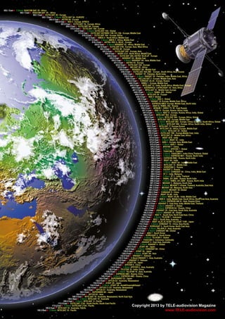 003.1 East ► C-Band: RASCOM QAF 1R - Africa
003.1 East ► RASCOM QAF 1R - Africa
003.1 East ► EUTELSAT 3D - Europe
003.1 East ► C-Band: EUTELSAT 3A - EUROPE
004.9 East ► ASTRA 4A - Europe
004.9 East ► SES 5 - Europe, AFRICA
007.0 East ► EUTELSAT 7A - Europe, Africa
009.0 East ► EUTELSAT 9A - Europe
010.0 East ► EUTELSAT 10A - Europe
010.0 East ► C-Band: EUTELSAT 10A - Global
013.0 East ► EUTELSAT HOTBIRD 13B,13C,13D - Europe, Middle East
016.0 East ► EUTELSAT 16A - Europe, Africa
017.0 East ► AMOS 5 - North Africa, Middle East
017.0 East ► C-Band: AMOS 5 - Africa, Middle East
019.2 East ► ASTRA 1KR,1L,1M,2C - Europe
020.0 East ► C-Band: ARABSAT 5C - Africa, Middle East
021.6 East ► EUTELSAT 21B - Europe, Asia, West Africa
023.3 East ► ASTRA 3B - Europe
025.5 East ► EUTELSAT 25C - Europe, Asia
026.0 East ► BADR 4,5,6 - North Africa, Middle East
028.2 East ► EUTELSAT 28A, ASTRA 1N,2A,2F - Europe
030.5 East ► ARABSAT 5A - Middle East
030.5 East ► C-Band: ARABSAT 5A - Asia, Middle East
031.5 East ► ASTRA 1G - Europe
033.0 East ► EUTELSAT 33A - Europe
033.0 East ► INELSAT 28 - Africa
034.0 East ► ARABSAT 2B - Middle East
036.0 East ► EUTELSAT 36A,36B - Europe , South Africa, Asia, Russia
038.0 East ► PAKSAT 1R - Pakistan, North India
038.0 East ► C-Band: PAKSAT 1R - Pakistan, India, Middle East, Africa
039.0 East ► HELLAS SAT 2 - Europe, Middle East, Asia
042.0 East ► TURKSAT 2A,3A - Europe, Russia
044.5 East ► NIMIQ 1 - Europe, Middle East
045.0 East ► INTELSAT 12 - India, South Africa, Middle East, Europe
046.0 East ► AZERSPACE 1,AFRICASAT 1A - Asia, Africa
047.5 East ► INTELSAT 10 - Middle East, Europe
049.0 East ► C-Band: YAMAL 202 - Global
050.0 East ► INTELSAT 26 - Europe
050.5 East ► NSS 5 -Global
050.5 East ► C-Band: NSS 5 - Global
052.5 East ► YAHSAT 1A -Europe, Middle East, Africa
053.0 East ► EXPRESS AM22 -Europe, Middle East, North India
055.0 East ► GSAT-8, YAMAL 402 - Russia
056.0 East ► BONUM 1, DIREC TV 1R - East Russia
057.0 East ► NSS 12 - Europe, Russia, Africa, India
057.0 East ► C-Band: NSS 12 - Europe, Russia, Africa, India, Global
060.0 East ► INTELSAT 904 - Europe
060.0 East ► C-Band: INTELSAT 904 - Europe, Africa, Global
062.0 East ► INTELSAT 902 - Europe, Middle East
062.0 East ► C-Band: INTELSAT 902 - Europe, China, Australia, South Africa, Global
064.2 East ► C-Band: INTELSAT 906 - Europe, Africa, South India, Global
066.0 East ► INTELSAT 17 -Europe,Russia
068.5 East ► INTELSAT 20 - Africa, Europe, Middle East
068.5 East ► C-Band: INTELSAT 20 - Global
070.5 East ► EUTELSAT 70B - Europe,Middle East, India
072.1 East ► INTELSAT 22 - Middle East, Africa
074.0 East ► INSAT 4CR - India
074.0 East ► C-Band: INSAT 3C - India
075.0 East ► ABS-1 - Europe, Asia, Middle East
075.0 East ► C-Band: ABS-1 - Global
076.5 East ► APSTAR 7 - China
076.5 East ► C-Band: APSTAR 7 - Global
078.5 East ► THAICOM 5 - Thailand
078.5 East ► C-Band: THAICOM 5 - India,China,Thailand, Global
080.0 East ► C-Band: EXPRESS MD1 - Russia, North India
080.0 East ► EXPRESS AM2 - Russia, North India
083.0 East ► INSAT 4A - India
083.0 East ► C-Band: INSAT 4A - India, Middle East
085.0 East ► INTELSAT 15 - Middle East
085.0 East ► HORIZONS 2 - Russia
086.5 East ► KAZSAT 2 - Russia
087.5 East ► C-Band: CHINASAT 5A - China, India, Midle East
088.0 East ► ST 2 - India, Malaysia
088.0 East ► C-Band: ST 2 - India, Thailand
090.0 East ► YAMAL 201,300K - Russia, North India
090.0 East ► C-Band: YAMAL 201,300K - Russia, North India
091.5 East ► MEASAT 3 - Malaysia, South Asia
091.5 East ► C-Band: MEASAT 3 -Global, Thailand, Australia, East Asia
091.5 East ► MEASAT 3A - Malaysia, South Asia
091.5 East ► C-Band: MEASAT 3A -Global
092.2 East ► CHINASAT 9 - China
093.5 East ► INSAT 3A,4B - India
093.5 East ► C-Band: INSAT 3A,4B - India, Middle East
095.0 East ► NSS 6 - India, Middle East, South Africa, North East Asia, Australia
096.5 East ► C-Band: EXPRESS AM 33 - Asia, Russia,China
100.5 East ► ASIASAT 5 - East Asia, India, Middle East, Thailand
100.5 East ► C-Band: ASIASAT 5 - Global
103.0 East ► C-Band: EXPRESS A2 - Russia, China
105.5 East ► ASIASAT 3S - East Asia, South Asia, Australia
105.5 East ► C-Band: ASIASAT 3S - Global
108.2 East ► NSS 11 - South Asia, North East Asia, China
108.2 East ► C-Band: TELKOM 1 - Indonesia
108.2 East ► SES 7 - South Asia, Australia
110.0 East ► BSAT 3A,2C,3C N-SAT 110,JCSAT 110R - Japan
110.5 East ► C-Band: CHINASAT 10 - China, Asia Pacific
113.0 East ► KOREASAT 5 - South Korea, North East Asia
113.0 East ► C-Band: PALAPA D - Asia, Australia
115.5 East ► C-Band: CHINASAT 6B - Global
116.0 East ► ABS 7 - South Korea
116.0 East ► KOREASAT 6 - South Korea
118.0 East ► C-Band: TELKOM 2 - Global
119.5 East ► THAICOM 4 - Indonesia, Cambodia
122.0 East ► ASIASAT 4 - East Asia, Australia
122.0 East ► C-Band: ASIASAT 4 - Global
124.0 East ► JCSAT 4B - Japan
125.0 East ► C-Band: CHINASAT 6A - China
128.0 East ► JCSAT 3A - Japan
128.0 East ► C-Band: JCSAT 3A - Asia
132.0 East ► VINASAT 1 - Vietnam
132.0 East ► C-Band:VINASAT 1 - Asia, Australia
132.0 East ► VINASAT 2 - Vietnam
132.0 East ► JCSAT 5A - Japan
134.0 East ► APSTAR 6 - China
134.0 East ► C-Band: APSTAR 6 - Asia, Australia
138.0 East ► TELSTAR 18 - India, China
138.0 East ► C-Band: TELSTAR 18 - Asia, Australia
140.0 East ► EXPRESS AM3 - Russia, China
140.0 East ► C-Band: EXPRESS AM3 - Russia, China
144.0 East ► SUPERBIRD C2 - Japan
152.0 East ► OPTUS D2 - Australia, Newzealand
154.0 East ► JCSAT 2A - Japan
154.0 East ► C-Band: JCSAT 2A - AsiaOceaniaHawaii
156.0 East ► OPTUS C1,D3 - Australia, Newzealand
160.0 East ► OPTUS D1 - Australia, Newzealand
162.0 East ► SUPERBIRD B2 - Japan
164.0 East ► OPTUS B3 - Asia
166.0 East ► INTELSAT 19 - Australia, Newzealand, North East Asia
166.0 East ► C-Band: INTELSAT 19 - Australia
169.0 East ► C-Band: INTELSAT 8 - Pacific
172.0 East ► EUTELSAT 172A - South Pacific, South East Pacific
172.0 East ► C-Band: EUTELSAT 172A - Pacific
180.0 East ► INTELSAT 18 - Australia, Pacific
180.0 East ► C-Band: INTELSAT 18 - Pacific
Copyright 2013 by TELE-audiovision Magazine
www.TELE-audiovision.com
 
