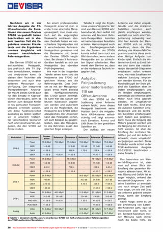 Nachdem wir in der
letzten Ausgabe der TELE-audiovision die Funktionen des neuen Deviser
S7000 vorgestellt haben
beschreiben wir in diesem zweiten Teil die Ergebnisse unserer Praxistests und die Ergebnisse
unseres Vergleichs mit
unseren
verschiedenen
Referenzgeräten.

Bei einem professionellen
Messgerät erwartet man in
erster Linie eine hohe Messgenauigkeit; man muss einfach auf die angezeigten
Messwerte vertrauen können. Deshalb haben wir verschiedene Signalquellen mit
5 verschiedenen ReferenzMessgeräten gemessen und
die Messwerte mit denen
des Deviser S7000 verglichen. Bei diesen 5 ReferenzGeräten handelt es sich um
Messgeräte des obersten
Profi-Segmentes.
Wie man in der folgenden
Tabelle sehen kann sind die
Messwerte des S7000 auf
gleichem Niveau wie die
Referenzgeräte. Dass Deviser es mit der Messgenauigkeit ernst meint beweist
das
Konfigurationsmenü
des S7000 gleich zweimal:
es kann hier das Datum der
letzten Kalibration abgelesen werden und außerdem
gibt es die Möglichkeit, die
Messwerte des S7000 selber
abzugleichen. Der Anwender
kann das Messgerät eichen,
um zum Beispiel zu gewährleisten, dass alle Messgeräte des Betriebes exakt den
gleichen Pegel anzeigen.

Der Deviser S7000 ist ein
erstaunliches
Messgerät,
das praktisch alle TV Signale demodulieren, messen
und analysieren kann. Es
stehen dem Techniker alle
bekannten und auch eher
seltenen Messungen zur
Verfügung. Der integrierte
Transportstream
Analysator macht dieses Gerät auch
für den Einsatz in Kopfstationen interessant, denn es
können zum Beispiel Fehler
in neu gemuxten Transportstreams ermittelt werden.
Um diese Funktionsvielfalt
ausgiebig zu testen stellten
wir in unserem Testcenter verschiedene Szenarien
nach und konstruierten Aufgaben, die den S7000 auf
Probe stellen.

Tabelle 1 zeigt die Ergebnisse unseres Vergleichs. Wir
sind vom Deviser S7000 sehr
beeindruckt, denn selbst mit
unseren viel teureren Referenz-Messgeräten konnten
wir keine besseren Resultate
erzielen. Hervorragend auch
die
Empfangseigenschaften des Tuners: der S7000
konnte selbst dann noch ein
Bild darstellen, wenn andere
Messgeräte am zu schlechten Signal scheiterten. Man
merkt dem Deviser an, dass
er die modernste Technik ingegriert hat.

Aufgabe:
Feinjustierung
einer motorisierten
110 cm
Offset-Antenne

Mit dem S7000 ist die
Justierung einer Antenne
extrem leicht, denn dieses
Messgerät bestimmt seine
Position durch die mitgelieferte GPS-Antenne selbstständig und zeigt automatisch Elevation, Azimut und
LNB Skew für den gewählten
Satelliten an.
Der Aufbau der neuen

76.9 dBµV

75.6 dBµV

77.0 dBµV

73.0 dBµV

76.0 dBµV

75.0 dBµV

MER

14.9 dB

-

12.5 dB

12.0 dB

17.1 dB

14.9 dB

CBER

<1.0E-6

-

3.6E-6

1.7E-6

2.0E-4

<1.0E-6

<1.0E-8

<1.0E-8

<1.0E-8

-

<1.0E-7

<1.0E-9

Power
DVB-S2

Deviser
S7000

VBER

DVB-S

Measurement
Power

Modulation

76.3 dBµV

-

76.0 dBµV

-

76.1 dBµV

74.6 dBµV

MER

13.3 dB

-

16.8 dB

-

17.1 dB

14.8 dB

CBER

4.4E-0

-

7.0E-4

-

2.0E-4

4.4E-4

Reference 1 Reference 2 Reference 3 Reference 4 Reference 5

LBER

-

<1.0E-7

<1.0E-7

-

56.5 dBµV

55.0 dBµV

56.5 dBµV

MER

>30 dB

-

-

30.3 dB

34.3 dB

30.7 dB

CBER

2.1E-02

-

-

6.1E-5

3.0E-5

<1.0E-6

1.9E-03

-

-

-

<1.0E-8

<1.0E-9

52.9 dBµV

49.0 dBµV

-

51.0 dBµV

51.1 dBµV

51.3 dBµV

MER

35.1 dB

29.5 dB

-

23.4 dB

>36 dB

29.5 dB

PRE-BER

<1.0E-9

<1.0E-8

-

1.3E-3

<1.0E-9

<1.0E-7

POST-BER
Analog

<1.0E-8

-

Power
DVB-C

-

56.5 dBµV

VBER

DVB-T

<1.0E-8

Power

<1.0E-9

-

-

-

<1.0E-9

<1.0E-9

Video

57.5 dBµV

59.9 dBµV

-

58.0 dBµV

58.1 dBµV

57.7 dBµV

Audio

42.3 dBµV

-

-

41.5 dBµV

41.5 dBµV

39.7 dBµV

■ Tabelle 1: Vergleich der Messwerte des Deviser S7000 mit fünf professionellen Referenzgeräten
des TELE-audiovision Messlabors.

38 TELE-audiovision International — The World‘s Largest Digital TV Trade Magazine — 1
1-12/2013 — www.TELE-audiovision.com

Antenne war daher unspektakulär und die stärksten
Satelliten
konnten
auch
gleich empfangen werden,
weshalb nur noch eine Feinjustierung notwendig war.
Und hier konnte der Deviser S7000 sich so richtig
bewähren, denn die Darstellung des Wasserfall-Diagramms machte diese sonst
eher lästige Aufgabe zum
Kinderspiel. Einfach die Antenne von Limit zu Limit fahren und dann das resultierende Wasserfall-Diagramm
anschauen: sofort erkennt
man, wie viele Satelliten mit
welcher Leistung empfangen werden können. Für die
Nordhalbkugel der Erde gilt:
sind die Satelliten eher im
Osten empfangsstark und
im Westen empfangsarm,
dann muss die Antenne samt
Motor nach links gedreht
werden, im umgekehrten
Fall nach rechts. Sind eher
die äußeren Satelliten empfangsstark und die zentralen Satelliten empfangsarm
(von Süden aus gesehen),
dann muss die Neigung des
Motors gesenkt werden und
die Neigung der Antenne erhöht werden. Ist eher der
Empfang der zentralen Satelliten gut und der äußeren
schwach, muss umgekehrt
vorgegangen werden. Diese
Prozedur wurde schon in der
TELE-audiovision Ausgabe
02-03/2012 beschrieben siehe Tabelle 2.
Das besondere am Wasserfall-Diagramm ist, dass
man auf einen Blick den
Empfang des gesamten Horizonts ablesen kann. Mit etwas Übung und Gefühl ist es
sogar möglich, anhand des
Wasserfall-Diagramms einzelne Satelliten zu ermitteln
und nach einiger Zeit weiß
man sogar, um wie viel Grad
die Antenne gedreht werden
muss, damit der Empfang
gelingt.
Keine Frage: wenn es um
die Einrichtung von Satelliten-Antennen geht, egal ob
motorisiert oder nicht, ist
ein Echtzeit-Spektrum meiner Meinung nach immer
noch die beste Hilfe, die

 