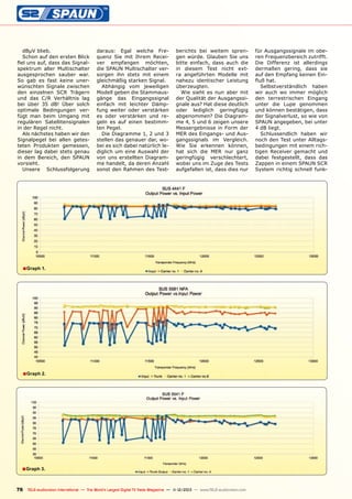 dBµV blieb.
Schon auf den ersten Blick
fiel uns auf, dass das Signalspektrum aller Multischalter
ausgesprochen sauber war.
So gab es fast keine unerwünschten Signale zwischen
den einzelnen SCR Trägern
und das C/R Verhältnis lag
bei über 35 dB! Über solch
optimale Bedingungen verfügt man beim Umgang mit
regulären Satellitensignalen
in der Regel nicht.
Als nächstes haben wir den
Signalpegel bei allen getesteten Produkten gemessen,
dieser lag dabei stets genau
in dem Bereich, den SPAUN
vorsieht.
Unsere Schlussfolgerung

daraus: Egal welche Frequenz Sie mit Ihrem Receiver empfangen möchten,
die SPAUN Multischalter versorgen ihn stets mit einem
gleichmäßig starken Signal.
Abhängig vom jeweiligen
Modell geben die Stammausgänge das Eingangssignal
einfach mit leichter Dämpfung weiter oder verstärken
es oder verstärken und regeln es auf einen bestimmten Pegel.
Die Diagramme 1, 2 und 3
stellen das genauer dar, wobei es sich dabei natürlich lediglich um eine Auswahl der
von uns erstellten Diagramme handelt, da deren Anzahl
sonst den Rahmen des Test-

berichts bei weitem sprengen würde. Glauben Sie uns
bitte einfach, dass auch die
in diesem Test nicht extra angeführten Modelle mit
nahezu identischer Leistung
überzeugten.
Wie sieht es nun aber mit
der Qualität der Ausgangssignale aus? Hat diese deutlich
oder lediglich geringfügig
abgenommen? Die Diagramme 4, 5 und 6 zeigen unsere
Messergebnisse in Form der
MER des Eingangs- und Ausgangssignals im Vergleich.
Wie Sie erkennen können,
hat sich die MER nur ganz
geringfügig verschlechtert,
wobei uns im Zuge des Tests
aufgefallen ist, dass dies nur

■ Graph 1.

■ Graph 2.

■ Graph 3.
76 TELE-audiovision International — The World‘s Largest Digital TV Trade Magazine — 1
1-12/2013 — www.TELE-audiovision.com

für Ausgangssignale im oberen Frequenzbereich zutrifft.
Die Differenz ist allerdings
dermaßen gering, dass sie
auf den Empfang keinen Einfluß hat.
Selbstverständlich haben
wir auch wo immer möglich
den terrestrischen Eingang
unter die Lupe genommen
und können bestätigen, dass
der Signalverlust, so wie von
SPAUN angegeben, bei unter
4 dB liegt.
Schlussendlich haben wir
noch den Test unter Alltagsbedingungen mit einem richtigen Receiver gemacht und
dabei festgestellt, dass das
Zappen in einem SPAUN SCR
System richtig schnell funk-

 