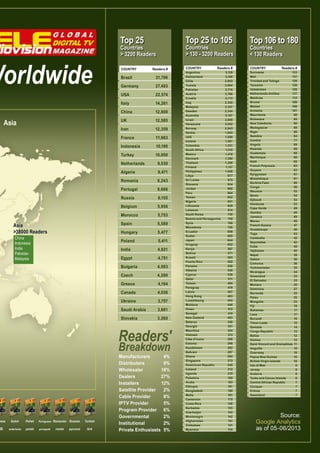 Top 25 to 105

Top 25

Worldwide

COUNTRY	

Readers #

Brazil	31,706
Germany	27,403
USA	22,574
Italy	14,261
China	12,808

Asia

UK	12,585
Iran	12,359
France	11,663
Indonesia	10,190
Turkey	10,000
Netherlands	9,530
Algeria	9,471
Romania	8,243
Portugal	6,666
Russia	6,155
Belgium	5,956
Morocco	5,753
Spain	5,589

Asia
>38000 Readers

Hungary	5,477

China
Indonesia
India
Pakistan
Malaysia

Poland	5,411
India	4,821
Egypt	4,751
Bulgaria	4,563
Czech 	

4,200

Greece	4,194
Canada	4,036
Ukraine	3,757
Saudi Arabia	

3,661

Slovakia	3,260

Readers'
Breakdown

nese

Dutch

Polish

Portuguese

国

nederlands

polski

português

Romanian Russian
român

русский

Turkish
türk

Top 106 to 180

COUNTRY	

COUNTRY	

Countries
> 130 - 3200 Readers

Countries
> 3200 Readers

Manufacturers	4%
Distributors	9%
Wholesaler	18%
Dealers	27%
Installers	12%
Satellite Provider	 2%
Cable Provider	
8%
IPTV Provider	
5%
Program Provider	 6%
Governmental	2%
Institutional	2%
Private Enthusiasts	 5%

Readers #

Argentina	3,120
Switzerland	3,100
Chile	2,943
Tunisia	2,904
Pakistan	2,774
Austria	2,766
Croatia	2,713
Iraq	2,355
Malaysia	2,347
Sweden	2,344
Australia	2,107
Israel	2,069
Venezuela	2,052
Norway	2,043
Serbia	1,945
UAE	1,580
Ireland	1,561
Colombia	1,531
South Africa	
1,510
Mexico	1,476
Denmark	1,390
Thailand	1,298
Finland	1,137
Philippines	1,058
Libya	977
Sri Lanka	
975
Slovenia	934
Jordan	900
Peru	864
Yemen	842
Nigeria	831
Lithuania	829
Lebanon	814
South Korea	
759
Bosnia and Herzegovina	
749
Syria	740
Macedonia	726
Ecuador	698
Sudan	685
Japan	644
Uruguay	622
Kenya	587
Bolivia	571
Kuwait	565
Puerto Rico	
562
Panama	558
Albania	548
Cyprus	536
Qatar	511
Taiwan	494
Paraguay	476
Latvia	467
Hong Kong	
463
Luxembourg	454
Moldova	446
Oman	412
Senegal	410
New Zealand	
403
Belarus	356
Georgia	351
Mauritius	324
Vietnam	313
Côte d’Ivoire	
298
Estonia	298
Kazakhstan	292
Bahrain	287
Ghana	284
Singapore	272
Dominican Republic	
240
Iceland	212
Uganda	210
Palestine	199
Aruba	193
Ethiopia	191
Bangladesh	190
Malta	181
Cameroon	175
Costa Rica	
158
Barbados	155
Azerbaijan	145
Montenegro	142
Afghanistan	141
Zimbabwe	141
Myanmar	134

Countries
< 130 Readers

Readers #

Suriname	133
Mali	131
Trinidad and Tobago	
129
Tanzania	128
Uzbekistan	128
Netherlands Antilles	
117
Maldives	112
Brunei	109
Malawi	106
Armenia	101
Mauritania	98
Botswana	94
New Caledonia	
90
Madagascar	88
Niger	88
Namibia	84
Zambia	77
Angola	69
Rwanda	69
Guatemala	68
Martinique	66
Haiti	65
French Polynesia	
65
Guyana	63
Kyrgyzstan	61
Mozambique	61
Burkina Faso	
60
Congo	56
Réunion	55
Benin	54
Djibouti	53
Honduras	53
Cape Verde	
49
Gambia	49
Jamaica	49
Macau	49
French Guiana	
47
Guadeloupe	46
Togo	43
Cambodia	42
Seychelles	42
Cuba	40
Tajikistan	40
Nepal	39
Gabon	36
Comoros	36
Turkmenistan	35
Nicaragua	34
Greenland	33
El Salvador	
33
Monaco	30
Dominica	27
Bermuda	25
Palau	25
Mongolia	23
Fiji	19
Bahamas	17
Laos	17
Burundi	16
Timor-Leste	15
Somalia	14
Congo Republic	
13
Belize	12
Guinea	12
Saint Vincent and Grenadines	 11
Anguilla	10
Guernsey	10
Papua New Guinea	
10
British Virgin Islands	
10
Isle of Man	
9
Jersey	9
Andorra	8
Turks and Caicos Islands	
8
Central African Republic	
7
Curaçao	7
Eritrea	7
Swaziland	7

Source:
Google Analytics
as of 05-06/2013

 