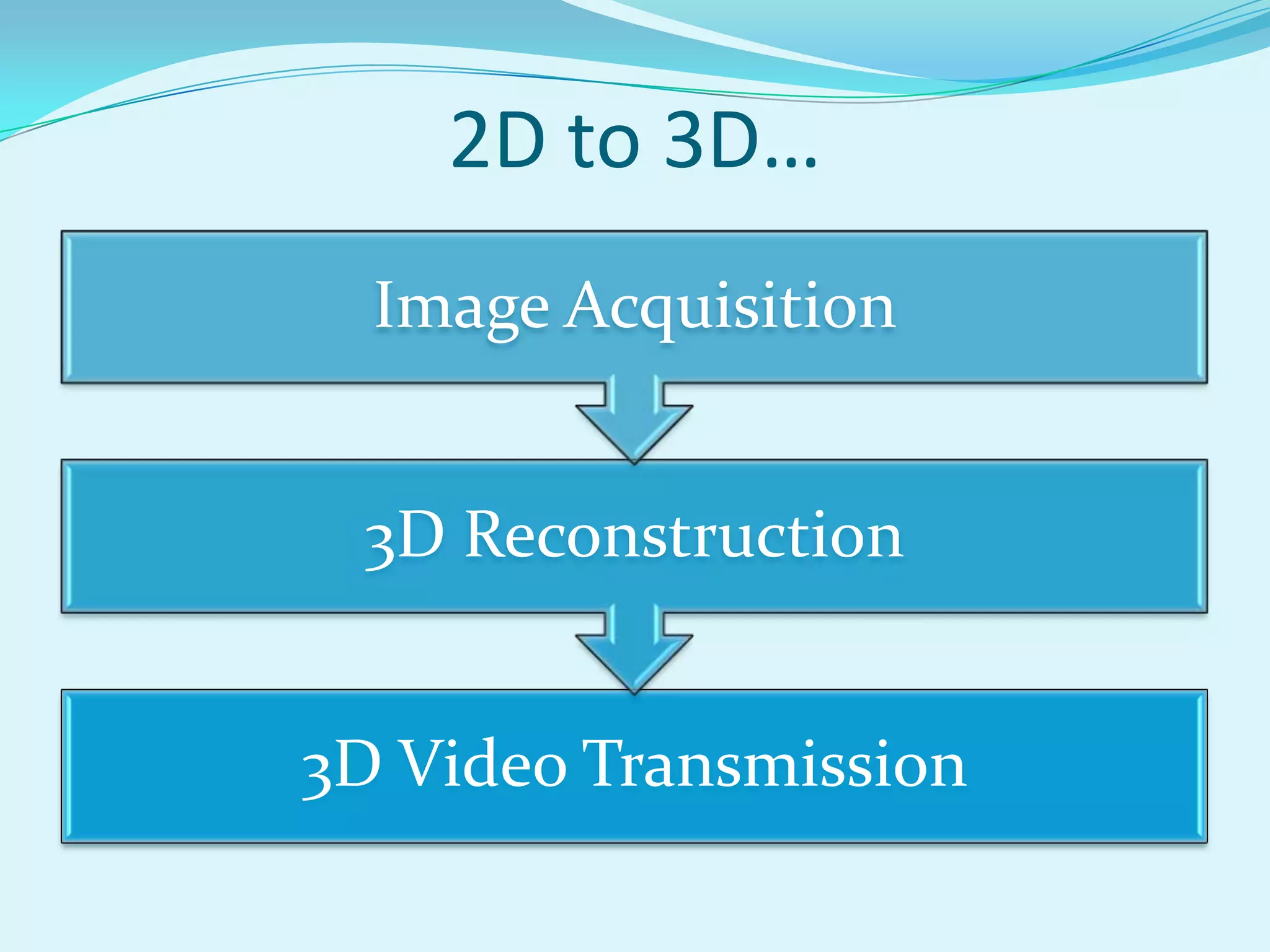 2D to 3D…
