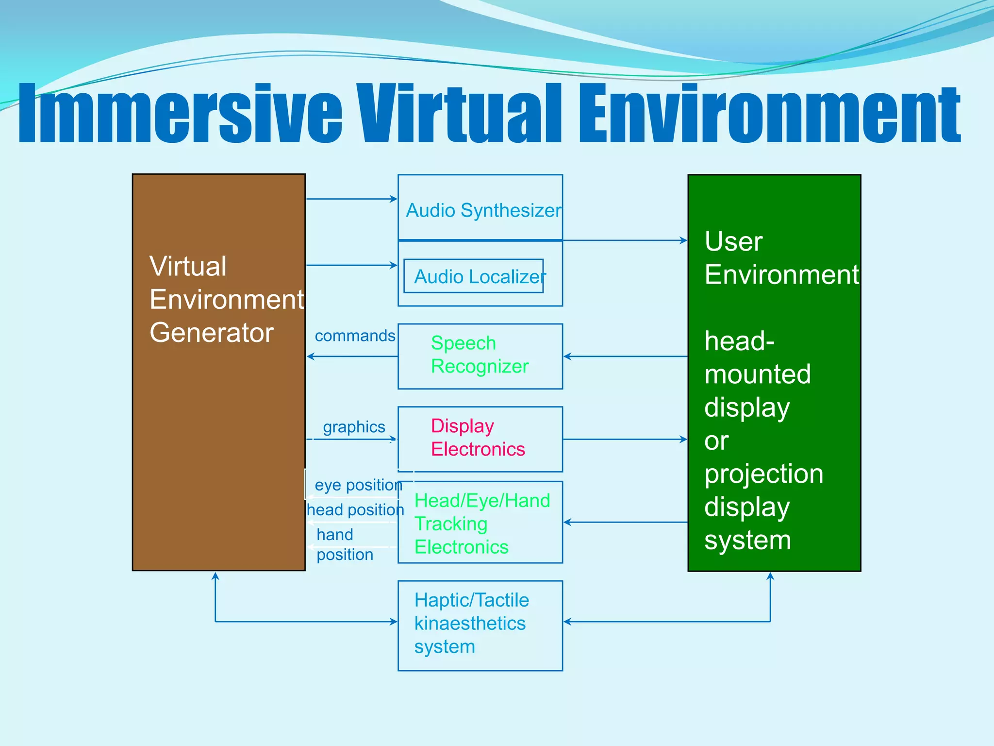 Immersive Virtual EnvironmentAudio SynthesizerUserEnvironmenthead-mounteddisplay orprojectiondisplaysystemVirtualEnvironmentGeneratorAudio LocalizercommandsSpeechRecognizerDisplayElectronicsgraphicseye positionHead/Eye/HandTrackingElectronicshead positionhand positionHaptic/Tactilekinaestheticssystem