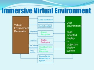 Immersive Virtual EnvironmentAudio SynthesizerUserEnvironmenthead-mounteddisplay orprojectiondisplaysystemVirtualEnvironmentGeneratorAudio LocalizercommandsSpeechRecognizerDisplayElectronicsgraphicseye positionHead/Eye/HandTrackingElectronicshead positionhand positionHaptic/Tactilekinaestheticssystem