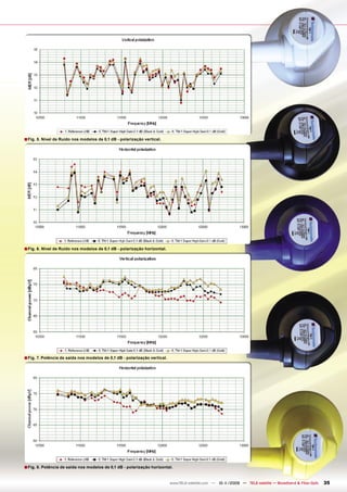 ■ Fig. 5. Nível de Ruído nos modelos de 0,1 dB - polarização vertical.




■ Fig. 6. Nivel de Ruído nos modelos de 0,1 dB - polarização horizontal.




■ Fig. 7. Potência de saída nos modelos de 0,1 dB - polarização vertical.




■ Fig. 8. Potência de saída nos modelos de 0,1 dB - polarização horizontal.

                                                                            www.TELE-satellite.com — 10-1
                                                                                                        1/2009 — TELE-satellite — Broadband & Fiber-Optic   35
 