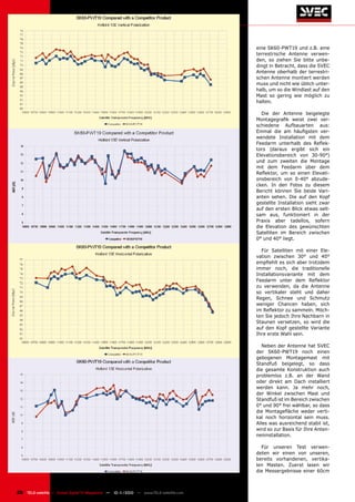 eine SK60-PWT19 und z.B. eine
                                                                                      terrestrische Antenne verwen-
                                                                                      den, so ziehen Sie bitte unbe-
                                                                                      dingt in Betracht, dass die SVEC
                                                                                      Antenne oberhalb der terrestri-
                                                                                      schen Antenne montiert werden
                                                                                      muss und nicht wie üblich unter-
                                                                                      halb, um so die Windlast auf den
                                                                                      Mast so gering wie möglich zu
                                                                                      halten.

                                                                                        Die der Antenne beigelegte
                                                                                      Montagegrafik weist zwei ver-
                                                                                      schiedene Aufbauarten aus:
                                                                                      Einmal die am häufigsten ver-
                                                                                      wendete Installation mit dem
                                                                                      Feedarm unterhalb des Reflek-
                                                                                      tors (daraus ergibt sich ein
                                                                                      Elevationsbereich von 30-90°)
                                                                                      und zum zweiten die Montage
                                                                                      mit dem Feedarm über dem
                                                                                      Reflektor, um so einen Elevati-
                                                                                      onsbereich von 0-40° abzude-
                                                                                      cken. In den Fotos zu diesem
                                                                                      Bericht können Sie beide Vari-
                                                                                      anten sehen. Die auf den Kopf
                                                                                      gestellte Installation sieht zwar
                                                                                      auf den ersten Blick etwas selt-
                                                                                      sam aus, funktioniert in der
                                                                                      Praxis aber tadellos, sofern
                                                                                      die Elevation des gewünschten
                                                                                      Satelliten im Bereich zwischen
                                                                                      0° und 40° liegt.

                                                                                        Für Satelliten mit einer Ele-
                                                                                      vation zwischen 30° und 40°
                                                                                      empfiehlt es sich aber trotzdem
                                                                                      immer noch, die traditionelle
                                                                                      Installationsvariante mit dem
                                                                                      Feedarm unter dem Reflektor
                                                                                      zu verwenden, da die Antenne
                                                                                      so vertikaler steht und daher
                                                                                      Regen, Schnee und Schmutz
                                                                                      weniger Chancen haben, sich
                                                                                      im Reflektor zu sammeln. Möch-
                                                                                      ten Sie jedoch Ihre Nachbarn in
                                                                                      Staunen versetzen, so wird die
                                                                                      auf den Kopf gestellte Variante
                                                                                      Ihre erste Wahl sein.

                                                                                         Neben der Antenne hat SVEC
                                                                                      der SK60-PWT19 noch einen
                                                                                      gebogenen Montagemast mit
                                                                                      Standfuß beigelegt, so dass
                                                                                      die gesamte Konstruktion auch
                                                                                      problemlos z.B. an der Wand
                                                                                      oder direkt am Dach installiert
                                                                                      werden kann. Ja mehr noch,
                                                                                      der Winkel zwischen Mast und
                                                                                      Standfuß ist im Bereich zwischen
                                                                                      0° und 90° frei wählbar, so dass
                                                                                      die Montagefläche weder verti-
                                                                                      kal noch horizontal sein muss.
                                                                                      Alles was ausreichend stabil ist,
                                                                                      wird so zur Basis für Ihre Anten-
                                                                                      neninstallation.

                                                                                        Für unseren Test verwen-
                                                                                      deten wir einen von unseren,
                                                                                      bereits vorhandenen, vertika-
                                                                                      len Masten. Zuerst lasen wir
                                                                                      die Messergebnisse einer 60cm



28 TELE-satellite — Global Digital TV Magazine — 10-1
                                                    1/2010 — www.TELE-satellite.com
 