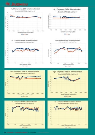 Fig. 1. Comparison of JQB4P vs. Reference Monoblock                                                                                Fig. 2. Comparison of JQB4P vs. Reference Monoblock
                                             Central LNB, ASTRA 3 (23.5 East), Pol.=V
                        80
                                                                                                                                                                                  Central LNB, ASTRA 3 (23.5 East), Pol.=H
                                                                                                                                                        80
                        75




                                                                                                                        Channel Power [dBµV]
                                                                                                                                                        75
 Channel Power [dBµV]




                        70
                                                                                                                                                        70
                        65                                                                                                                              65
                        60                                                                                                                              60
                        55                                                                                                                              55
                                                                                                                                                        50
                        50
                                                                                                                                                        45
                        45
                                                                                                                                                        40
                        40                                                                                                                               11400          11600           11800        12000         12200           12400       12600    12800
                         11400       11600        11800         12000        12200          12400       12600   12800
                                                   Satellite Transponder Frequency [MHz]
                                                                                                                                                                                          Satellite Transponder Frequency [MHz]
                                                                 REF     J QB4P                                                                                                                        REF     JQB4P




                                   Fig. 3. Comparison of JQB4P vs. Reference Monoblock                                                                                  Fig. 4. Comparison of JQB4P vs. Reference Monoblock
                                              Off-Center LNB, ASTRA 1 (19.2 East), Pol.=V                                                                                          Off-Center LNB, ASTRA 1 (19.2 East), Pol.=H
                        80                                                                                                                               80



                        75                                                                                                                               75


                        70                                                                                                                               70
                                                                                                                                 CHannel Power [dBµV]

                        65                                                                                                                               65
 Channel Power




                        60                                                                                                                               60


                        55                                                                                                                               55


                        50                                                                                                                               50


                        45                                                                                                                               45

                        40
                                                                                                                                                         40
                         10500           11000               11500                12000             12500       13000                                     10500                 11000               11500                12000              12500         13000
                                                          Satellite Transponder Frequency                                                                                                        Satellite Transponder Frequency
                                                                  REF    J QB4P                                                                                                                          REF    J QB4P




                                 Fig. 5. Comparison of JQB4P vs. Reference Monoblock                                                                                 Fig. 6. Comparison of JQB4P vs. Reference Monoblock
                                             Central LNB, ASTRA 3 (23.5 East), Pol.=V
                        16
                                                                                                                                                                                 Central LNB, ASTRA 3 (23.5 East), Pol.=H
                                                                                                                                                         16
                        14
                                                                                                                                                         14
                        12
                                                                                                                                                         12
                        10                                                                                                                               10
                                                                                                                                 MER [dB]
 MER [dB]




                         8                                                                                                                                   8
                         6                                                                                                                                   6
                                                                                                                                                             4
                         4
                                                                                                                                                             2
                         2
                                                                                                                                                             0
                         0                                                                                                                                   11400       11600           11800         12000        12200           12400       12600    12800
                         11400       11600        11800         12000        12200          12400       12600   12800
                                                   Satellite Transponder Frequency [MHz]
                                                                                                                                                                                          Satellite Transponder Frequency [MHz]
                                                                 REF     J QB4P                                                                                                                         REF     JQB4P



                                    Fig. 7. Comparison of JQB4P vs. Reference Monoblock                                                                                Fig. 8. Comparison of JQB4P vs. Reference Monoblock
                                              Off-Center LNB, ASTRA 1 (!9.2 East), Pol.=V                                                                                         Off-Center LNB, ASTRA 1 (19.2 East), Pol.=H
                        16                                                                                                                               16


                        14                                                                                                                               14


                        12                                                                                                                               12


                        10                                                                                                                               10
                                                                                                                                  MER [dB]
 MER [dB]




                        8                                                                                                                                    8


                        6                                                                                                                                    6


                        4                                                                                                                                    4


                        2                                                                                                                                    2


                        0                                                                                                                                    0
                        10500            11000               11500                12000             12500       13000                                        10500              11000               11500                12000              12500        13000

                                                          Satellite Transponder Frequency                                                                                                   Satellite Transponder Frequency [MHz}

                                                                  REF    J QB4P                                                                                                                          REF    J QB4P




42 TELE-satellite — Global Digital TV Magazine — 10-1
                                                    1/2010 — www.TELE-satellite.com
 