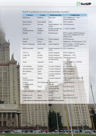 NetUP Inc.
                                                                                                30 September 2010

                                                                                                         Confidential

                                            IPTV Installation References
NetUPare over 100 IPTV deployments. Some of them, but not all, are provided in the list below:
 There Installationen bei kommerziellen Kunden
         Customer               Country           Deployment type                      Configuration
Maldiviana                  Maldives            Dive yacht               IPTV Middleware + VoD +
                                                                         DVB to IP gateway
Faroe Telecom               Faroe Islands       Telco                    IPTV Combine
Nevron d.o.o.               Slovenia            Sytem integrator, for DVB-IP gateway
                                                a telco
Amino                       United              IP STB manufacturer, 2 x IPTV Combine
Communications              Kingdom             IP STB test lab
Sunlink                     Russia              Housing estate           IPTV Complex: DVB-IP gateways,
                                                                         VOD servers, Middleware, CAS,
                                                                         Billing system
Telio AG                    Germany             Sytem integrator         DVB-IP gateway
Netline                     Russia              Telco                    Middleware, DVB-IP gateway, CAS
Perfect Technology          Saudi Arabia        Sytem integrator         IPTV Combine + DVB-IP gateway
                                                                         for a hotel IPTV solution
HPM Innomedia               Thailand            System integrator, for IPTV Combine 4x
                                                a telco
VTE s.r.l.                  Italy               System Integrator        IPTV Combine 4x
Cygate AB                   Sweden              System Integrator        Middleware + CAS
Zyxel                       Norway              IP STB manufacturer, DVB-IP gateway 4x
                                                IP STB test lab
Vortec                      Argentina           A telco                  IPTV Combine 4x + DVB-IP
                                                                         gateway 4x
I-Tel solutions             Thailand            A system integrator      IPTV Combine 4x
Security Systems            Kuwait              A system integrator      IPTV Combine 4x
Bait Ashmaes                Libya               A system integrator      IPTV Combine 4x
Protel                      Turkey              A system integrator      IPTV Combine 4x
                                                for hotels
NueTel                      Bahrain             A system integrator      IPTV Combine 4x + DVBNetUP Inc.
                                                                                                to IP
Communications                                                           gateway 4x     30 September 2010

Utelisys                    The Netherlands An Internet TV               Dual DVB-S2-CI                  Confidential
Communications                              provider
Mobiclip                    France              A mobile IPTV            Dual DVB-S2-CI
                                                solution provider
Centum Solutions            Spain               An engineering           Dual DVB-S2-CI
                                                company
FreeBox S.A.S.              France              An ISP                   Dual DVB-S2-CI
Schlumberger                Gabon               An oilfield services     DVB to IP gateway 4x
                                                company
    Eine Auswahl von internationalen Kunden, die NetUP-Produkte einsetzen
■


                                                  Installations map




                                           www.TELE-satellite.com — 12-01/201 —
                                                                            1     TELE-satellite — Global Digital TV Magazine   91
 