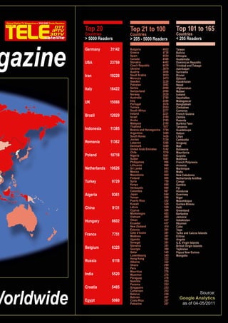Top 20                Top 21 to 100                   Top 101 to 165
Countries             Countries                       Countries
> 5000 Readers        > 205 - 5000 Readers            < 205 Readers

Germany       31142   Bulgaria                 4922   Taiwan
                      Greece                   4738   Bolivia
                      Spain                    4554   Ethiopia
                      Canada                   4508   Guatemala
USA           23759   Slovakia                 4462   Dominican Republic
                      Czech Republic           4439   Trinidad and Tobago
                      Ukraine                  3979   Azerbaijan
                      Austria                  3956   Suriname
Iran          19228   Saudi Arabia             3933   Brunei
                      Morocco                  3473   Djibouti
                      Sweden                   3220   Kazakhstan
                      Pakistan                 3082   Nepal
Italy         16422   Serbia
                      Switzerland
                                               2990
                                               2990
                                                      Afghanistan
                                                      Malawi
                      Norway                   2829   Iceland
                      Australia                2760   Seychelles
                      Iraq                     2599   Madagascar
UK            15088   Portugal                 2576   Bangladesh
                      Tunisia                  2553   Zimbabwe
                      South Africa             2277   Comoros
                      Ireland                  2231   French Guiana
Brazil        12029   Israel                   2185   Zambia
                      Aruba                    2185   Rwanda
                      Malaysia                 2185   Burkina Faso
                      Thailand                 1817   Tanzania
Indonesia     11385   Bosnia and Herzegovina   1794   Guadeloupe
                      Argentina                1495   Gabon
                      South Korea              1426   Libya
                      Jordan                   1334   Cambodia
Romania       11362   Lebanon                  1288   Uruguay
                      Denmark                  1288   Mali
                      United Arab Emirates     1242   Botswana
                      Chile                    1219   Mauritania
Poland        10718   Nigeria                  1081   Guyana
                      Sudan                    1081   Maldives
                      Philippines               966   French Polynesia
                      Lithuania                 966   Armenia
Netherlands   10626   Sri Lanka                 943   Martinique
                      Mexico                    851   Malta
                      Macedonia                 805   New Caledonia
                      Finland                   805   Netherlands Antilles
Turkey         9729   Syria                     759   Congo
                      Kenya                     690   Gambia
                      Venezuela                 690   Fiji
                      Colombia                  667   Honduras
Algeria        9361   Japan                     644   Guernsey
                      Yemen                     598   Niger
                      Puerto Rico               552   Mozambique
                      Kuwait                    529   Guinea-Bissau
China          9131   Latvia                    529   Haiti
                      Cyprus                    506   Greenland
                      Montenegro                483   Barbados
                      Vietnam                   460   Jamaica
Hungary       8602    Oman                      437   Uzbekistan
                      Ecuador                   437   Réunion
                      New Zealand               414   Cuba
                      Estonia                   391   Togo
                      Côte d’Ivoire             391   Turks and Caicos Islands
France         7751   Moldova                   391   Eritrea
                      Uganda                    391   Angola
                      Senegal                   391   U.S. Virgin Islands
                      Slovenia                  391   British Virgin Islands
Belgium        6325   Georgia                   368   Tajikistan
                      Qatar                     345   Papua New Guinea
                      Luxembourg                345   Mongolia
                      Hong Kong                 322
Russia         6118   Albania                   322
                      Ghana                     299
                      Peru                      299
                      Mauritius                 276
India         5520    Myanmar                   276
                      Paraguay                  276
                      Namibia                   253
                      Panama                    253
Croatia       5405    Singapore                 253
                      Cameroon                  253
                      Belarus                   230
                      Bahrain                   207
Egypt         5060    Costa Rica                207
                      Palestine                 207
 