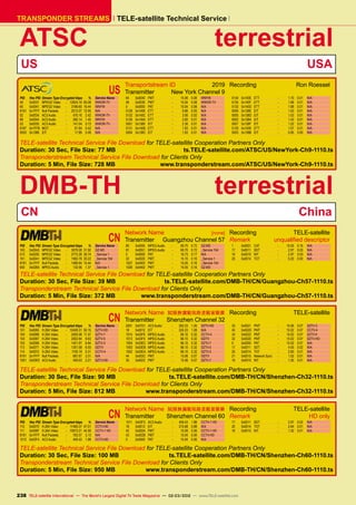 TELE-satellite Technical Service
TRANSPONDER STREAMS
ATSCterrestrial
USUSA
	US
Transportstream ID	 2019
Transmitter	 New York Channel 9
Recording	 Ron Roessel
	
PID	 Hex PID	 Stream Type Encrypted kbps	 %	 Service Name
49	 0x0031	 MPEG2 Video	 -	 12624.19	 65.08	 WWOR-TV
65	 0x0041	 MPEG2 Video	 -	 3189.60	 16.44	 WNYW
8191	 0x1FFF	 Null Packets	 -	 2512.07	 12.95	 N/A
52	 0x0034	 AC3 Audio	 -	 470.16	 2.42	 WWOR-TV
68	 0x0044	 AC3 Audio	 -	 282.14	 1.45	 WNYW
53	 0x0035	 AC3 Audio	 -	 141.04	 0.73	 WWOR-TV
8187	 0x1FFB	MGT	 -	 81.94	 0.42	 N/A
5000	0x1388	EIT	 -	 17.89	0.09	 N/A
64	 0x0040	 PMT	 -	 15.06	 0.08	 WNYW
48	 0x0030	PMT	 -	 15.04	0.08	 WWOR-TV
0	 0x0000	PAT	 -	 15.04	0.08	 N/A
5128	0x1408	ETT	 -	 9.86	0.05	 N/A
5132	 0x140C	ETT	 -	 3.06	 0.02	 N/A
5130	0x140A	ETT	 -	 2.60	 0.01	 N/A
5001	0x1389	EIT	 -	 2.36	0.01	 N/A
5131	0x140B	ETT	 -	 1.83	 0.01	 N/A
5004	 0x138C	EIT	 -	 1.83	 0.01	 N/A
5134	0x140E	ETT	 -	 1.70	 0.01	 N/A
5135	0x140F	ETT	 -	 1.68	 0.01	 N/A
5133	 0x140D	ETT	 -	 1.68	 0.01	 N/A
5006	0x138E	EIT	 -	 1.53	 0.01	 N/A
5005	 0x138D	EIT	 -	 1.53	 0.01	 N/A
5002	0x138A	EIT	 -	 1.42	 0.01	 N/A
5007	0x138F	EIT	 -	 1.22	 0.01	 N/A
5129	0x1409	ETT	 -	 1.07	0.01	 N/A
5003	0x138B	EIT	 -	 0.85	 0.00	 N/A
TELE-satellite Technical Service File Download for TELE-satellite Cooperation Partners Only
Duration: 30 Sec, File Size: 77 MB ts.TELE-satellite.com/ATSC/US/NewYork-Ch9-1110.ts
Transponderstream Technical Service File Download for Clients Only
Duration: 5 Min, File Size: 728 MB www.transponderstream.com/ATSC/US/NewYork-Ch9-1110.ts
DMB-THterrestrial
CNChina
	CN
Network Name	 [none]
Transmitter	 Guangzhou Channel 57
Recording	TELE-satellite
Remark	 unqualified descriptor
PID	 Hex PID	 Stream Type Encrypted kbps	 %	 Service Name
163	 0x00A3	 MPEG2 Video	 -	 3079.28	 31.92	 GZ-M3
512	 0x0200	 MPEG2 Video	 -	 2772.28	 28.74	 _Service 1
161	 0x00A1	 MPEG2 Video	 -	 1950.78	 20.22	 _Service 154
8191	 0x1FFF	 Null Packets	 -	 1489.94	 15.44	 N/A
650	 0x028A	 MPEG Audio	 -	 132.56	 1.37	 _Service 1
85	 0x0055	 MPEG Audio	 -	 69.70	 0.72	 GZ-M3
81	 0x0051	 MPEG Audio	 -	 69.70	 0.72	 _Service 154
0	 0x0000	PAT	 -	 16.73	0.17	 N/A
32	 0x0020	 PMT	 -	 15.15	 0.16	 _Service 1
1027	 0x0403	 PMT	 -	 15.05	 0.16	 _Service 154
1026	0x0402	PMT	 -	 15.05	0.16	 GZ-M3
1	 0x0001	CAT	 -	 15.05	0.16	 N/A
17	 0x0011	SDT	 -	 2.97	0.03	 N/A
16	 0x0010	NIT	 -	 2.97	0.03	 N/A
20	 0x0014	TOT	 -	 0.20	0.00	 N/A
TELE-satellite Technical Service File Download for TELE-satellite Cooperation Partners Only
Duration: 30 Sec, File Size: 39 MB ts.TELE-satellite.com/DMB-TH/CN/Guangzhou-Ch57-1110.ts
Transponderstream Technical Service File Download for Clients Only
Duration: 5 Min, File Size: 372 MB www.transponderstream.com/DMB-TH/CN/Guangzhou-Ch57-1110.ts
	CN
Network Name	 脦脿脥漏脡陆路垄脡盲脤篓
Transmitter	 Shenzhen Channel 32
Recording	TELE-satellite
PID	 Hex PID	 Stream Type Encrypted kbps	 %	 Service Name
101	 0x0065	 H.264 Video	 -	 10428.31	 50.15	 SZTV-HD
104	 0x0068	 H.264 Video	 -	 2405.08	 11.57	 SZTV-7
103	 0x0067	 H.264 Video	 -	 2002.94	 9.63	 SZTV-5
102	 0x0066	 H.264 Video	 -	 1421.97	 6.84	 SZTV-3
113	 0x0071	 H.264 Video	 -	 1351.58	 6.50	 GDTV
114	 0x0072	 H.264 Video	 -	 1105.19	 5.31	 CCTV-4
8191	 0x1FFF	 Null Packets	 -	 687.67	 3.31	 N/A
1001	 0x03E9	 AC3 Audio	 -	 459.03	 2.21	 SZTV-HD
2001	 0x07D1	 AC3 Audio	 -	 262.33	 1.26	 SZTV-HD
18	 0x0012	EIT	 -	 224.23	1.08	 N/A
1014	 0x03F6	 MPEG Audio	 -	 66.10	 0.32	 CCTV-4
1013	 0x03F5	 MPEG Audio	 -	 66.10	 0.32	 GDTV
1004	 0x03EC	 MPEG Audio	 -	 66.10	 0.32	 SZTV-7
1003	 0x03EB	 MPEG Audio	 -	 66.10	 0.32	 SZTV-5
1002	 0x03EA	 MPEG Audio	 -	 66.10	 0.32	 SZTV-3
44	 0x002C	PMT	 -	 15.06	 0.07	 GDTV
35	 0x0023	PMT	 -	 15.06	0.07	 SZTV-7
33	 0x0021	PMT	 -	 15.06	0.07	 SZTV-3
45	 0x002D	PMT	 -	 15.02	 0.07	 CCTV-4
34	 0x0022	PMT	 -	 15.02	0.07	 SZTV-5
32	 0x0020	PMT	 -	 15.02	0.07	 SZTV-HD
0	 0x0000	PAT	 -	 15.02	0.07	 N/A
17	 0x0011	SDT	 -	 4.55	0.02	 N/A
20	 0x0014	TOT	 -	 2.60	0.01	 N/A
21	 0x0015	 Network Sync	 -	 1.52	 0.01	 N/A
16	 0x0010	NIT	 -	 1.30	0.01	 N/A
TELE-satellite Technical Service File Download for TELE-satellite Cooperation Partners Only
Duration: 30 Sec, File Size: 90 MB ts.TELE-satellite.com/DMB-TH/CN/Shenzhen-Ch32-1110.ts
Transponderstream Technical Service File Download for Clients Only
Duration: 5 Min, File Size: 812 MB www.transponderstream.com/DMB-TH/CN/Shenzhen-Ch32-1110.ts
	CN
Network Name	 脦脿脥漏脡陆路垄脡盲脤篓
Transmitter	 Shenzhen Channel 60
Recording	TELE-satellite
Remark	 HD only
PID	 Hex PID	 Stream Type Encrypted kbps	 %	 Service Name
112	 0x0070	 H.264 Video	 -	 11465.37	 47.01	 CCTV-HD
111	 0x006F	 H.264 Video	 -	 10973.21	 44.99	 CCTV-1 HD
8191	 0x1FFF	 Null Packets	 -	 762.57	 3.13	 N/A
1012	 0x03F4	 AC3 Audio	 -	 459.43	 1.88	 CCTV-HD
1011	 0x03F3	 AC3 Audio	 -	 459.43	 1.88	 CCTV-1 HD
18	 0x0012	EIT	 -	 215.68	0.88	 N/A
42	 0x002A	 PMT	 -	 15.09	 0.06	 CCTV-1 HD
43	 0x002B	PMT	 -	 15.04	 0.06	 CCTV-HD
0	 0x0000	PAT	 -	 15.04	0.06	 N/A
17	 0x0011	SDT	 -	 3.97	0.02	 N/A
20	 0x0014	TOT	 -	 2.64	0.01	 N/A
16	 0x0010	NIT	 -	 1.32	0.01	 N/A
TELE-satellite Technical Service File Download for TELE-satellite Cooperation Partners Only
Duration: 30 Sec, File Size: 100 MB ts.TELE-satellite.com/DMB-TH/CN/Shenzhen-Ch60-1110.ts
Transponderstream Technical Service File Download for Clients Only
Duration: 5 Min, File Size: 950 MB www.transponderstream.com/DMB-TH/CN/Shenzhen-Ch60-1110.ts
238 TELE-satellite International — The World‘s Largest Digital TV Trade Magazine — 02-03/2012 — www.TELE-satellite.com
 