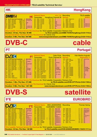 TELE-satellite Technical Service
TRANSPONDER STREAMS
HKHongKong
	HK
Network Name	 MFN_TVB
Transmitter	 HongKong Channel 35
Recording	TELE-satellite
Remark	 MHEG
PID	 Hex PID	 Stream Type Encrypted kbps	 %	 Service Name
851	 0x0353	 H.264 Video	 -	 11970.85	 55.26	 High Definition Jade
821	 0x0335	 H.264 Video	 -	 3698.76	 17.07	 J2
831	 0x033F	 H.264 Video	 -	 2983.64	 13.77	 iNews
8191	 0x1FFF	 Null Packets	 -	 866.69	 4.00	 N/A
1001	 0x03E9	 MHEG	 -	 490.60	 2.26	 J2
853	 0x0355	 AC3 Audio	 -	 423.06	 1.95	 High Definition Jade
852	 0x0354	 AC3 Audio	 -	 235.06	 1.09	 High Definition Jade
18	 0x0012	EIT	 -	 200.74	0.93	 N/A
823	 0x0337	 AC3 Audio	 -	 197.41	 0.91	 J2
822	 0x0336	 AC3 Audio	 -	 197.41	 0.91	 J2
832	 0x0340	 AC3 Audio	 -	 133.20	 0.61	 iNews
834	 0x0342	 AC3 Audio	 -	 100.73	 0.47	 iNews
833	 0x0341	 AC3 Audio	 -	 100.73	 0.47	 iNews
850	 0x0352	PMT	 -	 15.04	0.07	 High Definition Jade
830	 0x033E	PMT	 -	 15.04	 0.07	 iNews
820	 0x0334	 PMT	 -	 15.04	 0.07	 J2
0	 0x0000	PAT	 -	 15.04	0.07	 N/A
21	 0x0015	 Network Sync	 -	 1.49	 0.01	 N/A
17	 0x0011	SDT	 -	 0.95	0.00	 N/A
16	 0x0010	NIT	 -	 0.36	0.00	 N/A
20	 0x0014	TOT	 -	 0.18	0.00	 N/A
857	 0x0359	 DVB Subtitles	 -	 0.05	 0.00	 High Definition Jade
856	 0x0358	 DVB Subtitles	 -	 0.05	 0.00	 High Definition Jade
855	 0x0357	 DVB Subtitles	 -	 0.05	 0.00	 High Definition Jade
825	 0x0339	 DVB Subtitles	 -	 0.05	 0.00	 J2
TELE-satellite Technical Service File Download for TELE-satellite Cooperation Partners Only
Duration: 30 Sec, File Size: 90 MB ts.TELE-satellite.com/DMB-TH/HK/HongKong-Ch35-1110.ts
Transponderstream Technical Service File Download for Clients Only
Duration: 5 Min, File Size: 844 MB www.transponderstream.com/DMB-TH/HK/HongKong-Ch30-1110.ts
DVB-Ccable
PTPortugal
	PT
Network Name	 Cabo Porto
Transmitter	 Porto Channel 54
Recording	 Vitor Martins Augusto
Remark	 Nagravision 3
PID	 Hex PID	 Stream Type Encrypted kbps	 %	 Service Name
5184	 0x1440	 MPEG2 Video	 $	 5827.72	 15.32	 TVI
7968	 0x1F20	 MPEG2 Video	 $	 4930.85	 12.97	 SIC Notícias
5168	 0x1430	 MPEG2 Video	 $	 3740.60	 9.84	 SIC
7210	 0x1C2A	 MPEG2 Video	 $	 3603.73	 9.48	 RTP Informação
5152	 0x1420	 MPEG2 Video	 $	 3562.78	 9.37	 RTP 2
8191	 0x1FFF	 Null Packets	 -	 3027.04	 7.96	 N/A
5136	 0x1410	 MPEG2 Video	 $	 2988.99	 7.86	 RTP 1
5232	 0x1470	 MPEG2 Video	 $	 2266.82	 5.96	 Canal Panda
7648	 0x1DE0	 MPEG2 Video	 $	 2087.22	 5.49	 Panda Biggs
18	 0x0012	EIT	 -	 696.07	1.83	 N/A
6743	0x1A57	?	 -	 350.08	 0.92	 N/A
6772	 0x1A74	 Data	 -	 300.07	 0.79	 DSMCC - IPPV
817	 0x0331	 PMT	 -	 297.25	 0.78	 Canal de Teste
5186	0x1442	Teletext	 -	 263.26	0.69	 TVI
5170	0x1432	Teletext	 -	 225.63	0.59	 SIC
8160	 0x1FE0	 Private Sections	 -	 200.03	 0.53	 N/A
8144	 0x1FD0	 Private Sections	 -	 200.03	 0.53	 N/A
8096	 0x1FA0	 Private Sections	 -	 200.01	 0.53	 N/A
5185	 0x1441	 MPEG Audio	 $	 198.53	 0.52	 TVI
5233	 0x1471	 MPEG Audio	 $	 198.51	 0.52	 Canal Panda
5169	 0x1431	 MPEG Audio	 $	 198.51	 0.52	 SIC
5153	 0x1421	 MPEG Audio	 $	 198.51	 0.52	 RTP 2
5137	 0x1411	 MPEG Audio	 $	 198.51	 0.52	 RTP 1
7969	 0x1F21	 MPEG Audio	 $	 198.48	 0.52	 SIC Notícias
7649	 0x1DE1	 MPEG Audio	 $	 198.48	 0.52	 Panda Biggs
7211	 0x1C2B	 MPEG Audio	 $	 198.48	 0.52	 RTP Informação
33	 0x0021	 Private Sections	 -	 198.18	 0.52	 N/A
5280	 0x14A0	 MPEG2 Video	 -	 195.96	 0.52	 Canal de Teste
5138	 0x1412	 Teletext	 -	 188.10	 0.49	 RTP 1
6776	0x1A78	Data	 -	 170.04	 0.45	 DSMCC - RADIOS
8162	 0x1FE2	 Private Sections	 -	 150.02	 0.39	 N/A
8128	 0x1FC0	 Private Sections	 -	 150.02	 0.39	 N/A
8176	 0x1FF0	 Private Sections	 -	 100.02	 0.26	 N/A
6760	 0x1A68	 Data	 -	 100.02	 0.26	 Canal de Teste
119	 0x0077	ECM/EMM	 -	 92.30	0.24	 N/A
17	 0x0011	SDT	 -	 56.40	0.15	 N/A
217	 0x00D9	?	 -	 56.30	 0.15	 N/A
0	 0x0000	PAT	 -	 37.51	0.10	 N/A
1	 0x0001	CAT	 -	 24.70	0.06	 N/A
16	 0x0010	NIT	 -	 21.76	0.06	 N/A
1193	 0x04A9	 ECM/EMM	 -	 15.05	 0.04	 Panda Biggs
1166	 0x048E	 ECM/EMM	 -	 15.05	 0.04	 RTP Informação
1017	 0x03F9	 ECM/EMM	 -	 15.05	 0.04	 SIC Notícias
1006	 0x03EE	 ECM/EMM	 -	 15.05	 0.04	 Canal Panda
1003	 0x03EB	ECM/EMM	 -	 15.05	 0.04	 TVI
1002	 0x03EA	ECM/EMM	 -	 15.05	 0.04	 SIC
1001	 0x03E9	 ECM/EMM	 -	 15.05	 0.04	 RTP 2
1000	 0x03E8	 ECM/EMM	 -	 15.05	 0.04	 RTP 1
216	 0x00D8	?	 -	 8.38	 0.02	 N/A
20	 0x0014	TOT	 -	 2.74	0.01	 N/A
TELE-satellite Technical Service File Download for TELE-satellite Cooperation Partners Only
Duration: 1 Min, File Size: 273 MB ts.TELE-satellite.com/DVB-C/PT/Porto-Ch54-1109.ts
Transponderstream Technical Service File Download for Clients Only
Duration: 5 Min, File Size: 1401 MB www.transponderstream.com/DVB-C/PT/Porto-Ch54-1109.ts
DVB-Ssatellite
9°EEUROBIRD
	9°E
Network Name	 BSS LIEDEKERKE
Transmitter	 EUROBIRD 11.843V
Recording	 Thomas Haring
PID	 Hex PID	 Stream Type Encrypted kbps	 %	 Service Name
2511	 0x09CF	 H.264 Video	 -	 8001.68	 21.04	 TRACE TROPICAL HD
3011	 0x0BC3	 H.264 Video	 -	 5134.35	 13.50	 LUXE. TV HD
8191	 0x1FFF	 Null Packets	 -	 4596.79	 12.09	 N/A
2500	 0x09C4	 MPEG2 Video	 $	 4300.86	 11.31	 EUROSPORT 2 BL
2051	 0x0803	 MPEG2 Video	 -	 3992.95	 10.50	 BSS
711	 0x02C7	 MPEG2 Video	 -	 3468.58	 9.12	 MESOPOTAMIA TV
701	 0x02BD	 MPEG2 Video	 -	 3205.81	 8.43	 ROJ TV
411	 0x019B	 MPEG2 Video	 -	 3055.43	 8.04	 NEWROZ TV
2512	 0x09D0	 MPEG Audio	 -	 198.49	 0.52	 TRACE TROPICAL HD
3014	 0x0BC6	 MPEG Audio	 -	 165.32	 0.43	 LUXE. TV HD
2503	 0x09C7	 MPEG Audio	 -	 164.53	 0.43	 EUROSPORT 2 BL
3018	 0x0BCA	 MPEG Audio	 -	 132.62	 0.35	 LUXE. TV HD
3017	 0x0BC9	 MPEG Audio	 -	 132.62	 0.35	 LUXE. TV HD
3016	 0x0BC8	 MPEG Audio	 -	 132.62	 0.35	 LUXE. TV HD
3015	 0x0BC7	 MPEG Audio	 -	 132.62	 0.35	 LUXE. TV HD
3013	 0x0BC5	 MPEG Audio	 -	 132.62	 0.35	 LUXE. TV HD
2504	 0x09C8	 MPEG Audio	 -	 132.33	 0.35	 EUROSPORT 2 BL
768	 0x0300	 MPEG Audio	 -	 118.39	 0.31	 DENGE RADIO
2052	 0x0804	 MPEG Audio	 -	 116.40	 0.31	 BSS
712	 0x02C8	 MPEG Audio	 -	 116.40	 0.31	 MESOPOTAMIA TV
702	 0x02BE	 MPEG Audio	 -	 116.40	 0.31	 ROJ TV
412	 0x019C	 MPEG Audio	 -	 116.40	 0.31	 NEWROZ TV
2502	 0x09C6	 MPEG Audio	 $	 100.29	 0.26	 EUROSPORT 2 BL
2501	 0x09C5	 MPEG Audio	 $	 100.29	 0.26	 EUROSPORT 2 BL
2508	 0x09CC	Teletext	 -	 75.22	 0.20	 EUROSPORT 2 BL
33	 0x0021	ECM/EMM	 -	 15.83	0.04	 EUROSPORT 2 BL
32	 0x0020	ECM/EMM	 -	 15.83	0.04	 EUROSPORT 2 BL
18	 0x0012	EIT	 -	 12.66	0.03	 N/A
500	 0x01F4	PMT	 -	 6.34	 0.02	 EUROSPORT 2 BL
3010	 0x0BC2	 PMT	 -	 3.17	 0.01	 LUXE. TV HD
2510	 0x09CE	PMT	 -	 3.17	 0.01	 TRACE TROPICAL HD
704	 0x02C0	 PMT	 -	 3.17	 0.01	 DENGE RADIO
410	 0x019A	 PMT	 -	 3.17	 0.01	 NEWROZ TV
0	 0x0000	PAT	 -	 3.17	0.01	 N/A
2050	0x0802	PMT	 -	 3.16	0.01	 BSS
710	 0x02C6	PMT	 -	 3.16	 0.01	 MESOPOTAMIA TV
700	 0x02BC	 PMT	 -	 3.16	 0.01	 ROJ TV
1	 0x0001	CAT	 -	 3.16	0.01	 N/A
17	 0x0011	SDT	 -	 1.58	0.00	 N/A
2509	 0x09CD	 Private Sections	 -	 1.51	 0.00	 N/A
16	 0x0010	NIT	 -	 0.32	0.00	 N/A
20	 0x0014	TOT	 -	 0.19	0.00	 N/A
TELE-satellite Technical Service File Download for TELE-satellite Cooperation Partners Only
Duration: 30 Sec, File Size: 148 MB ts.TELE-satellite.com/DVB-S/009/EUROBIRD-11843V-1111.ts
240 TELE-satellite International — The World‘s Largest Digital TV Trade Magazine — 02-03/2012 — www.TELE-satellite.com
 