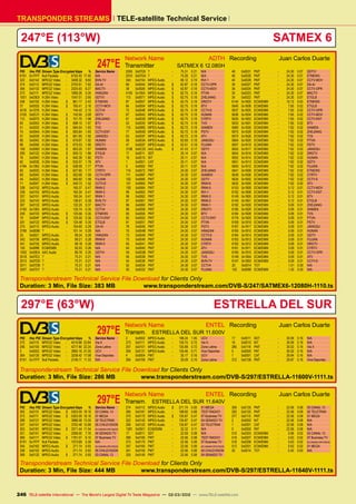 TELE-satellite Technical Service
TRANSPONDER STREAMS
247°E (113°W) SATMEX 6
	247°E
Network Name	 ADTH
Transmitter	 SATMEX 6 12.080H
Recording	 Juan Carlos Duarte
PID	 Hex PID	 Stream Type Encrypted kbps	 %	 Service Name
8191	 0x1FFF	 Null Packets	 -	 6192.45	 17.45	 N/A
322	 0x0142	 MPEG2 Video	 -	 3408.32	 9.60	 BVN-TV
274	 0x0112	 MPEG2 Video	 -	 2703.91	 7.62	 DA-AI
306	 0x0132	 MPEG2 Video	 -	 2225.93	 6.27	 MACTV
273	 0x0111	MPEG2 Video	 -	 1899.26	5.35	 HWAZAN
1001	 0x03E9	 H.264 Video	 -	 1047.01	 2.95	 GDTVI
258	 0x0102	 H.264 Video	 $	 861.17	 2.43	 ETNEWS
37	 0x0025	 H.264 Video	 $	 765.41	 2.16	 CCTV-MOV
4216	 0x1078	 H.264 Video	 -	 744.43	 2.10	 CCTV4
3105	 0x0C21	 H.264 Video	 $	 742.95	 2.09	 GDTV
112	 0x0070	 H.264 Video	 $	 701.70	 1.98	 ZHEJIANG
83	 0x0053	 H.264 Video	 $	 698.15	 1.97	 BTV
51	 0x0033	 H.264 Video	 $	 684.54	 1.93	 TVS
74	 0x004A	 H.264 Video	 $	 683.84	 1.93	 CCTV-ENT
57	 0x0039	 H.264 Video	 $	 681.95	 1.92	 JIANGSU
66	 0x0042	 H.264 Video	 $	 679.87	 1.92	 HUNAN
86	 0x0056	 H.264 Video	 $	 675.53	 1.90	 DRGTV
109	 0x006D	 H.264 Video	 $	 663.25	 1.87	 XIAMEN
290	 0x0122	 H.264 Video	 $	 659.12	 1.86	 ETGLB
76	 0x004C	 H.264 Video	 $	 640.39	 1.80	 PSTV
62	 0x003E	 H.264 Video	 $	 632.57	 1.78	 ATV
4194	 0x1062	 H.264 Video	 $	 628.59	 1.77	 PTVN
60	 0x003C	 H.264 Video	 $	 627.60	 1.77	 CYRTV
69	 0x0045	 H.264 Video	 $	 562.68	 1.59	 CCTV-OPR
44	 0x002C	 H.264 Video	 $	 560.60	 1.58	 FUJIAN
71	 0x0047	 H.264 Video	 $	 540.73	 1.52	 CCTV-E
338	 0x0152	 MPEG Audio	 -	 165.37	 0.47	 RNW-2
339	 0x0153	 MPEG Audio	 -	 165.34	 0.47	 RNW-3
337	 0x0151	 MPEG Audio	 -	 165.34	 0.47	 RNW-1
323	 0x0143	 MPEG Audio	 -	 136.91	 0.39	 BVN-TV
307	 0x0133	 MPEG Audio	 -	 132.25	 0.37	 MACTV
4195	 0x1063	 MPEG Audio	 -	 125.74	 0.35	 CCTV4
259	 0x0103	 MPEG Audio	 $	 125.56	 0.35	 ETNEWS
79	 0x004F	 MPEG Audio	 $	 125.50	 0.35	 CCTV-ENT
291	 0x0123	 MPEG Audio	 $	 124.48	 0.35	 ETGLB
275	 0x0113	 MPEG Audio	 -	 104.60	 0.29	 DA-AI
3766	 0x0EB6	?	 -	 101.14	 0.29	 N/A
33	 0x0021	 MPEG Audio	 -	 99.24	 0.28	 HWAZAN
342	 0x0156	 MPEG Audio	 -	 99.21	 0.28	 RNW-6
341	 0x0155	 MPEG Audio	 -	 99.18	 0.28	 RNW-5
152	 0x0098	ECM/EMM	 -	 92.53	0.26	 N/A
1002	 0x03EA	 AAC Audio	 -	 89.76	 0.25	 GDTVI
2018	0x07E2	?	 -	 75.31	 0.21	 N/A
2013	 0x07DD	?	 -	 75.31	 0.21	 N/A
2011	 0x07DB	?	 -	 75.31	 0.21	 N/A
2007	 0x07D7	?	 -	 75.31	 0.21	 N/A
2005	 0x07D5	?	 -	 75.31	 0.21	 N/A
2010	 0x07DA	?	 -	 75.28	 0.21	 N/A
340	 0x0154	 MPEG Audio	 -	 66.12	 0.19	 RVI-1
68	 0x0044	 MPEG Audio	 $	 62.87	 0.18	 CCTV-OPR
38	 0x0026	 MPEG Audio	 $	 62.87	 0.18	 CCTV-MOV
4100	 0x1004	 MPEG Audio	 $	 62.75	 0.18	 PTVN
113	 0x0071	 MPEG Audio	 $	 62.75	 0.18	 ZHEJIANG
87	 0x0057	 MPEG Audio	 $	 62.75	 0.18	 DRGTV
84	 0x0054	 MPEG Audio	 $	 62.75	 0.18	 BTV
72	 0x0048	 MPEG Audio	 $	 62.75	 0.18	 CCTV-E
67	 0x0043	 MPEG Audio	 $	 62.75	 0.18	 HUNAN
61	 0x003D	 MPEG Audio	 $	 62.75	 0.18	 CYRTV
53	 0x0035	 MPEG Audio	 $	 62.75	 0.18	 TVS
110	 0x006E	 MPEG Audio	 $	 62.72	 0.18	 XIAMEN
77	 0x004D	 MPEG Audio	 $	 62.72	 0.18	 PSTV
63	 0x003F	 MPEG Audio	 $	 62.72	 0.18	 ATV
58	 0x003A	 MPEG Audio	 $	 62.69	 0.18	 JIANGSU
47	 0x002F	 MPEG Audio	 $	 62.51	 0.18	 FUJIAN
3106	 0x0C22	 AAC Audio	 $	 61.43	 0.17	 GDTV
17	 0x0011	SDT	 -	 25.14	0.07	 N/A
16	 0x0010	NIT	 -	 25.11	 0.07	 N/A
1	 0x0001	CAT	 -	 25.11	 0.07	 N/A
0	 0x0000	PAT	 -	 25.11	 0.07	 N/A
114	 0x0072	 PMT	 -	 24.30	 0.07	 ZHEJIANG
111	 0x006F	PMT	 -	 24.30	 0.07	 XIAMEN
102	 0x0066	PMT	 -	 24.30	0.07	 GDTV
101	 0x0065	PMT	 -	 24.30	0.07	 RNW-6
100	 0x0064	PMT	 -	 24.30	0.07	 RNW-5
99	 0x0063	PMT	 -	 24.30	0.07	 RVI-1
98	 0x0062	PMT	 -	 24.30	0.07	 RNW-3
97	 0x0061	PMT	 -	 24.30	0.07	 RNW-2
96	 0x0060	PMT	 -	 24.30	0.07	 RNW-1
88	 0x0058	PMT	 -	 24.30	0.07	 DRGTV
85	 0x0055	PMT	 -	 24.30	0.07	 BTV
82	 0x0052	PMT	 -	 24.30	0.07	 CCTV-ENT
81	 0x0051	PMT	 -	 24.30	0.07	 PTVN
78	 0x004E	PMT	 -	 24.30	 0.07	 PSTV
75	 0x004B	PMT	 -	 24.30	 0.07	 HWAZAN
73	 0x0049	PMT	 -	 24.30	0.07	 CCTV-E
70	 0x0046	PMT	 -	 24.30	0.07	 HUNAN
65	 0x0041	PMT	 -	 24.30	0.07	 CYRTV
64	 0x0040	PMT	 -	 24.30	0.07	 ATV
59	 0x003B	 PMT	 -	 24.30	 0.07	 JIANGSU
56	 0x0038	PMT	 -	 24.30	0.07	 TVS
54	 0x0036	PMT	 -	 24.30	0.07	 BVN-TV
52	 0x0034	PMT	 -	 24.30	0.07	 CCTV4
50	 0x0032	 PMT	 -	 24.30	 0.07	 FUJIAN
49	 0x0031	PMT	 -	 24.30	0.07	 GDTVI
46	 0x002E	PMT	 -	 24.30	 0.07	 ETNEWS
40	 0x0028	PMT	 -	 24.30	0.07	 CCTV-MOV
39	 0x0027	PMT	 -	 24.30	0.07	 DA-AI
36	 0x0024	PMT	 -	 24.30	0.07	 CCTV-OPR
35	 0x0023	PMT	 -	 24.30	0.07	 MACTV
34	 0x0022	PMT	 -	 24.30	0.07	 ETGLB
6144	0x1800	ECM/EMM	 -	 10.12	0.03	 ETNEWS
5640	0x1608	ECM/EMM	 -	 7.65	0.02	 ETGLB
5637	0x1605	ECM/EMM	 -	 7.65	0.02	 CCTV-OPR
5636	0x1604	ECM/EMM	 -	 7.65	0.02	 CCTV-MOV
5635	0x1603	ECM/EMM	 -	 7.65	0.02	 CCTV-ENT
5633	0x1601	ECM/EMM	 -	 7.65	0.02	 BTV
5680	0x1630	ECM/EMM	 -	 7.62	0.02	 XIAMEN
5673	 0x1629	 ECM/EMM	 -	 7.62	 0.02	 ZHEJIANG
5670	0x1626	ECM/EMM	 -	 7.62	0.02	 TVS
5664	0x1620	ECM/EMM	 -	 7.62	0.02	 PTVN
5657	0x1619	ECM/EMM	 -	 7.62	0.02	 PSTV
5655	 0x1617	 ECM/EMM	 -	 7.62	 0.02	 JIANGSU
5654	0x1616	ECM/EMM	 -	 7.62	0.02	 DRGTV
5652	0x1614	ECM/EMM	 -	 7.62	0.02	 HUNAN
5651	0x1613	ECM/EMM	 -	 7.62	0.02	 GDTV
5650	 0x1612	 ECM/EMM	 -	 7.62	 0.02	 FUJIAN
5641	0x1609	ECM/EMM	 -	 7.62	0.02	 ETNEWS
5638	0x1606	ECM/EMM	 -	 7.62	0.02	 CYRTV
5634	0x1602	ECM/EMM	 -	 7.62	0.02	 CCTV-E
5632	0x1600	ECM/EMM	 -	 7.62	0.02	 ATV
6153	0x1809	ECM/EMM	 -	 5.12	0.01	 CCTV-MOV
6152	0x1808	ECM/EMM	 -	 5.12	0.01	 CCTV-ENT
6149	0x1805	ECM/EMM	 -	 5.12	0.01	 BTV
6145	0x1801	ECM/EMM	 -	 5.12	0.01	 ETGLB
6192	 0x1830	 ECM/EMM	 -	 5.09	 0.01	 ZHEJIANG
6185	0x1829	ECM/EMM	 -	 5.09	0.01	 XIAMEN
6184	0x1828	ECM/EMM	 -	 5.09	0.01	 TVS
6176	0x1820	ECM/EMM	 -	 5.09	0.01	 PTVN
6169	0x1819	ECM/EMM	 -	 5.09	0.01	 PSTV
6167	 0x1817	 ECM/EMM	 -	 5.09	 0.01	 JIANGSU
6165	0x1815	ECM/EMM	 -	 5.09	0.01	 HUNAN
6164	0x1814	ECM/EMM	 -	 5.09	0.01	 GDTV
6163	 0x1813	 ECM/EMM	 -	 5.09	 0.01	 FUJIAN
6162	0x1812	ECM/EMM	 -	 5.09	0.01	 DRGTV
6161	0x1811	ECM/EMM	 -	 5.09	0.01	 CYRTV
6160	0x1810	ECM/EMM	 -	 5.09	0.01	 CCTV-OPR
6148	0x1804	ECM/EMM	 -	 5.09	0.01	 ATV
6147	0x1803	ECM/EMM	 -	 5.09	0.01	 CCTV-E
20	 0x0014	TOT	 -	 1.51	0.00	 N/A
153	 0x0099	ECM/EMM	 -	 1.35	0.00	 N/A
Transponderstream Technical Service File Download for Clients Only
Duration: 3 Min, File Size: 383 MB www.transponderstream.com/DVB-S/247/SATMEX6-12080H-1110.ts
297°E (63°W) ESTRELLA DEL SUR
	297°E
Network Name	 ENTEL
Transm.	 ESTRELLA DEL SUR 11.600V
Recording	 Juan Carlos Duarte
PID	 Hex PID	 Stream Type Encrypted kbps	 %	 Service Name
272	 0x0110	 MPEG2 Video	 -	 4519.88	 23.84	 Via X
256	 0x0100	 MPEG2 Video	 -	 4217.90	 22.24	 Zona Latina
3	 0x0003	 MPEG2 Video	 -	 3992.16	 21.05	 UCV
304	 0x0130	 MPEG2 Video	 -	 3238.42	 17.08	 Vive Deportes
8191	 0x1FFF	 Null Packets	 -	 2149.11	 11.33	 N/A
2	 0x0002	 MPEG Audio	 -	 198.24	 1.05	 UCV
273	 0x0111	MPEG Audio	 -	 135.75	0.72	 Via X
257	 0x0101	 MPEG Audio	 -	 135.68	 0.72	 Zona Latina
305	 0x0131	 MPEG Audio	 -	 135.46	 0.71	 Vive Deportes
4	 0x0004	PMT	 -	 30.17	0.16	 UCV
264	 0x0108	 PMT	 -	 30.09	 0.16	 Zona Latina
17	 0x0011	SDT	 -	 30.09	0.16	 N/A
16	 0x0010	NIT	 -	 30.09	0.16	 N/A
280	 0x0118	 PMT	 -	 30.02	 0.16	 Via X
0	 0x0000	PAT	 -	 30.02	0.16	 N/A
1	 0x0001	CAT	 -	 29.94	0.16	 N/A
312	 0x0138	 PMT	 -	 29.87	 0.16	 Vive Deportes
Transponderstream Technical Service File Download for Clients Only
Duration: 3 Min, File Size: 286 MB www.transponderstream.com/DVB-S/297/ESTRELLA-11600V-1111.ts
	297°E
Network Name	 ENTEL
Transm.	 ESTRELLA DEL SUR 11.640V
Recording	 Juan Carlos Duarte
PID	 Hex PID	 Stream Type Encrypted kbps	 %	 Service Name
305	 0x0131	 MPEG2 Video	 $	 5303.59	 18.16	 03 CANAL 13
273	 0x0111	 MPEG2 Video	 $	 5303.59	 18.16	 01 MEGA
289	 0x0121	 MPEG2 Video	 -	 3886.08	 13.30	 02 TELETRAK
337	 0x0151	 MPEG2 Video	 -	 3702.48	 12.68	 05 CHILEVISION
353	 0x0161	 MPEG2 Video	 $	 3371.44	 11.54	 06 CAMARA DIPUTADOS
321	 0x0141	 MPEG2 Video	 -	 2268.00	 7.76	 04 SENADO TV
369	 0x0171	 MPEG2 Video	 $	 1781.57	 6.10	 07 Business TV
8191	 0x1FFF	 Null Packets	 -	 1573.69	 5.39	 N/A
354	 0x0162	 MPEG Audio	 $	 271.74	 0.93	 06 CAMARA DIPUTADOS
338	 0x0152	 MPEG Audio	 -	 271.74	 0.93	 05 CHILEVISION
306	 0x0132	 MPEG Audio	 $	 271.74	 0.93	 03 CANAL 13
274	 0x0112	 MPEG Audio	 $	 271.74	 0.93	 01 MEGA
385	 0x0181	 MPEG Audio	 -	 198.60	 0.68	 TEST RADIO1
370	 0x0172	 MPEG Audio	 $	 135.87	 0.47	 07 Business TV
322	 0x0142	 MPEG Audio	 -	 135.87	 0.47	 04 SENADO TV
290	 0x0122	 MPEG Audio	 -	 135.87	 0.47	 02 TELETRAK
1281	0x0501	ECM/EMM	 -	 32.32	 0.11	 N/A
17	 0x0011	SDT	 -	 22.59	0.08	 N/A
389	 0x0185	 PMT	 -	 22.56	 0.08	 TEST RADIO1
373	 0x0175	 PMT	 -	 22.56	 0.08	 07 Business TV
357	 0x0165	PMT	 -	 22.56	0.08	 06 CAMARA DIPUTADOS
341	 0x0155	 PMT	 -	 22.56	 0.08	 05 CHILEVISION
325	 0x0145	 PMT	 -	 22.56	 0.08	 04 SENADO TV
309	 0x0135	 PMT	 -	 22.56	 0.08	 03 CANAL 13
293	 0x0125	 PMT	 -	 22.56	 0.08	 02 TELETRAK
277	 0x0115	 PMT	 -	 22.56	 0.08	 01 MEGA
2	 0x0002	NIT	 -	 22.56	0.08	 N/A
1	 0x0001	CAT	 -	 22.56	0.08	 N/A
0	 0x0000	PAT	 -	 22.56	0.08	 N/A
515	 0x0203	 ECM/EMM	 -	 5.66	 0.02	 03 CANAL 13
519	 0x0207	 ECM/EMM	 -	 5.63	 0.02	 07 Business TV
518	 0x0206	ECM/EMM	 -	 5.63	0.02	 06 CAMARA DIPUTADOS
513	 0x0201	 ECM/EMM	 -	 5.63	 0.02	 01 MEGA
20	 0x0014	TOT	 -	 0.40	0.00	 N/A
Transponderstream Technical Service File Download for Clients Only
Duration: 3 Min, File Size: 444 MB www.transponderstream.com/DVB-S/297/ESTRELLA-11640V-1111.ts
246 TELE-satellite International — The World‘s Largest Digital TV Trade Magazine — 02-03/2012 — www.TELE-satellite.com
 