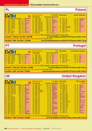 TELE-satellite Technical Service
TRANSPONDER STREAMS
PLPoland
	PL
Network Name	 TP EmiTel
Transmitter	 Poznan Channel 46
Recording	 Jacek Pawlowski
PID	 Hex PID	 Stream Type Encrypted kbps	 %	 Service Name
8191	 0x1FFF	 Null Packets	 -	 3521.45	 14.15	 N/A
802	 0x0322	 H.264 Video	 -	 3277.97	 13.17	 Polsat Sport News
202	 0x00CA	 H.264 Video	 -	 2936.74	 11.80	 TVN
502	 0x01F6	 H.264 Video	 -	 2563.76	 10.30	 TVN Siedem
102	 0x0066	 H.264 Video	 -	 2154.60	 8.65	 Polsat
302	 0x012E	 H.264 Video	 -	 2149.47	 8.63	 TV4
702	 0x02BE	 H.264 Video	 -	 1817.12	 7.30	 TV6
402	 0x0192	 H.264 Video	 -	 1563.09	 6.28	 TV Puls
602	 0x025A	 H.264 Video	 -	 819.43	 3.29	 PULS 2
18	 0x0012	EIT	 -	 571.33	2.30	 N/A
204	 0x00CC	 AC3 Audio	 -	 459.22	 1.84	 TVN
504	 0x01F8	 AC3 Audio	 -	 393.62	 1.58	 TVN Siedem
305	 0x0131	Teletext	 -	 225.72	0.91	 TV4
205	 0x00CD	Teletext	 -	 225.71	 0.91	 TVN
105	 0x0069	Teletext	 -	 225.71	0.91	 Polsat
505	 0x01F9	 Teletext	 -	 225.69	 0.91	 TVN Siedem
803	 0x0323	 MPEG Audio	 -	 196.82	 0.79	 Polsat Sport News
403	 0x0193	 MPEG Audio	 -	 196.82	 0.79	 TV Puls
303	 0x012F	 MPEG Audio	 -	 196.82	 0.79	 TV4
703	 0x02BF	 MPEG Audio	 -	 196.80	 0.79	 TV6
603	 0x025B	 MPEG Audio	 -	 196.80	 0.79	 PULS 2
503	 0x01F7	 MPEG Audio	 -	 196.80	 0.79	 TVN Siedem
203	 0x00CB	 MPEG Audio	 -	 196.80	 0.79	 TVN
103	 0x0067	 MPEG Audio	 -	 196.80	 0.79	 Polsat
106	 0x006A	 DVB Subtitles	 -	 38.60	 0.16	 Polsat
701	 0x02BD	PMT	 -	 14.95	 0.06	 TV6
601	 0x0259	 PMT	 -	 14.95	 0.06	 PULS 2
801	 0x0321	PMT	 -	 14.93	0.06	 Polsat Sport News
501	 0x01F5	 PMT	 -	 14.93	 0.06	 TVN Siedem
401	 0x0191	 PMT	 -	 14.93	 0.06	 TV Puls
301	 0x012D	PMT	 -	 14.93	 0.06	 TV4
201	 0x00C9	PMT	 -	 14.93	 0.06	 TVN
101	 0x0065	PMT	 -	 14.93	0.06	 Polsat
0	 0x0000	PAT	 -	 14.93	0.06	 N/A
506	 0x01FA	 DVB Subtitles	 -	 3.78	 0.02	 TVN Siedem
206	 0x00CE	 DVB Subtitles	 -	 3.78	 0.02	 TVN
17	 0x0011	SDT	 -	 3.02	0.01	 N/A
20	 0x0014	TOT	 -	 3.01	0.01	 N/A
21	 0x0015	 Network Sync	 -	 2.46	 0.01	 N/A
16	 0x0010	NIT	 -	 0.19	0.00	 N/A
TELE-satellite Technical Service File Download for TELE-satellite Cooperation Partners Only
Duration: 1 Minute, File Size: 366 MB ts.TELE-satellite.com/DVB-T/PL/Poznan-Ch46-1110.ts
Transponderstream Technical Service File Download for Clients Only
Duration: 5 Min, File Size: 1130 MB www.transponderstream.com/DVB-T/PL/Poznan-Ch46-1110.ts
PTPortugal
	PT
Network Name	 1101
Transmitter	 Porto Channel 56
Recording	 Vitor Martins Augusto
PID	 Hex PID	 Stream Type Encrypted kbps	 %	 Service Name
8191	 0x1FFF	 Null Packets	 -	 6271.02	 31.43	 N/A
512	 0x0200	 H.264 Video	 -	 4723.41	 23.67	 RTP 2
256	 0x0100	 H.264 Video	 -	 2495.07	 12.50	 RTP 1
1024	 0x0400	 H.264 Video	 -	 2373.95	 11.90	 TVI
768	 0x0300	 H.264 Video	 -	 1935.72	 9.70	 SIC
3840	 0x0F00	 H.264 Video	 -	 501.31	 2.51	 HD
35	 0x0023	Teletext	 -	 263.93	1.32	 TVI
34	 0x0022	Teletext	 -	 226.16	1.13	 SIC
18	 0x0012	EIT	 -	 218.33	1.09	 N/A
33	 0x0021	 Teletext	 -	 188.40	 0.94	 RTP 2
32	 0x0020	 Teletext	 -	 188.40	 0.94	 RTP 1
513	 0x0201	 AAC Audio	 -	 104.14	 0.52	 RTP 2
1025	 0x0401	 AAC Audio	 -	 103.89	 0.52	 TVI
257	 0x0101	 AAC Audio	 -	 103.81	 0.52	 RTP 1
769	 0x0301	 AAC Audio	 -	 103.48	 0.52	 SIC
0	 0x0000	PAT	 -	 25.07	0.13	 N/A
3856	0x0F10	PMT	 -	 24.32	 0.12	 HD
1040	0x0410	PMT	 -	 24.32	0.12	 TVI
784	 0x0310	PMT	 -	 24.32	0.12	 SIC
528	 0x0210	 PMT	 -	 24.32	 0.12	 RTP 2
272	 0x0110	 PMT	 -	 24.32	 0.12	 RTP 1
20	 0x0014	TOT	 -	 2.64	0.01	 N/A
21	 0x0015	 Network Sync	 -	 2.47	 0.01	 N/A
16	 0x0010	NIT	 -	 1.15	0.01	 N/A
17	 0x0011	SDT	 -	 0.74	0.00	 N/A
TELE-satellite Technical Service File Download for TELE-satellite Cooperation Partners Only
Duration: 1 Min Sec, File Size: 144 MB ts.TELE-satellite.com/DVB-T/PT/Porto-Ch56-1109.ts
Transponderstream Technical Service File Download for Clients Only
Duration: 5 Min, File Size: 750 MB www.transponderstream.com/DVB-T/PT/Porto-Ch56-1109.ts
UK United Kingdom
	UK
Network Name	 London.
Transmitter	 London Channel 29
Recording	TELE-satellite
Remark	 MHEG
PID	 Hex PID	 Stream Type Encrypted kbps	 %	 Service Name
601	 0x0259	 MPEG2 Video	 -	 2076.92	 11.59	 ITV4
201	 0x00C9	 MPEG2 Video	 -	 2055.00	 11.46	 VIVA
101	 0x0065	 MPEG2 Video	 -	 2023.19	 11.29	 4Music
2101	 0x0835	 MPEG2 Video	 -	 1988.94	 11.10	 Russia Today
301	 0x012D	 MPEG2 Video	 -	 1769.96	 9.87	 Yesterday
701	 0x02BD	 MPEG2 Video	 -	 1746.56	 9.74	 Film4
2391	 0x0957	 MPEG2 Video	 -	 1653.11	 9.22	 QVC Beauty
501	 0x01F5	 MPEG2 Video	 -	 1556.10	 8.68	 Ideal World
18	 0x0012	EIT	 -	 428.38	2.39	 N/A
3010	 0x0BC2	 MHEG	 -	 208.33	 1.16	 Sky Text
702	 0x02BE	 MPEG Audio	 -	 137.96	 0.77	 Film4
2392	 0x0958	 MPEG Audio	 -	 137.94	 0.77	 QVC Beauty
2102	 0x0836	 MPEG Audio	 -	 137.94	 0.77	 Russia Today
602	 0x025A	 MPEG Audio	 -	 137.94	 0.77	 ITV4
502	 0x01F6	 MPEG Audio	 -	 137.94	 0.77	 Ideal World
302	 0x012E	 MPEG Audio	 -	 137.94	 0.77	 Yesterday
202	 0x00CA	 MPEG Audio	 -	 137.94	 0.77	 VIVA
102	 0x0066	 MPEG Audio	 -	 137.94	 0.77	 4Music
1901	 0x076D	 MPEG Audio	 -	 135.86	 0.76	 Q
1801	 0x0709	 MPEG Audio	 -	 135.86	 0.76	 Magic
1101	 0x044D	 MPEG Audio	 -	 135.86	 0.76	 Kiss
1201	 0x04B1	 MPEG Audio	 -	 94.07	 0.52	 heat
1501	 0x05DD	 MPEG Audio	 -	 94.04	 0.52	 Smash Hits!
1701	 0x06A5	 MPEG Audio	 -	 94.02	 0.52	 The Hits Radio
1301	 0x0515	 MPEG Audio	 -	 94.02	 0.52	 Kerrang!
1401	 0x0579	 MPEG Audio	 -	 70.00	 0.39	 SMOOTH RADIO
1601	 0x0641	 MPEG Audio	 -	 69.98	 0.39	 Premier Radio
105	 0x0069	MHEG	 -	 47.64	0.27	 4Music
3022	 0x0BCE	 Data	 -	 15.44	 0.09	 Channel Zero
3021	 0x0BCD	 Data	 -	 12.38	 0.07	 Channel Zero
2346	 0x092A	 MHEG	 -	 10.18	 0.06	 ADULT Babestn
303	 0x012F	 DVB Subtitles	 -	 9.17	 0.05	 Yesterday
103	 0x0067	 DVB Subtitles	 -	 8.51	 0.05	 4Music
2376	 0x0948	 MHEG	 -	 7.77	 0.04	 Al Jazeera Eng
1042	 0x0412	 PMT	 -	 7.55	 0.04	 QVC Beauty
1030	 0x0406	 PMT	 -	 7.55	 0.04	 Smash Hits!
1017	 0x03F9	 PMT	 -	 7.55	 0.04	 ADULT smileTV2
1041	 0x0411	 PMT	 -	 7.52	 0.04	 Channel Zero
1040	 0x0410	 PMT	 -	 7.52	 0.04	 Premier Radio
1039	 0x040F	 PMT	 -	 7.52	 0.04	 Sky Text
1037	 0x040D	PMT	 -	 7.52	 0.04	 ITV4
1035	 0x040B	 PMT	 -	 7.52	 0.04	 Rocks  Co 1
1033	 0x0409	 PMT	 -	 7.52	 0.04	 Al Jazeera Eng
1032	 0x0408	 PMT	 -	 7.52	 0.04	 ADULT Section
1029	0x0405	PMT	 -	 7.52	0.04	 Q
1028	0x0404	PMT	 -	 7.52	0.04	 Magic
1027	 0x0403	 PMT	 -	 7.52	 0.04	 The Hits Radio
1024	 0x0400	 PMT	 -	 7.52	 0.04	 SMOOTH RADIO
1023	0x03FF	PMT	 -	 7.52	 0.04	 Kerrang!
1022	 0x03FE	PMT	 -	 7.52	 0.04	 heat
1021	 0x03FD	PMT	 -	 7.52	 0.04	 Kiss
1018	 0x03FA	 PMT	 -	 7.52	 0.04	 ADULT Section
1016	 0x03F8	 PMT	 -	 7.52	 0.04	 Russia Today
1008	0x03F0	PMT	 -	 7.52	 0.04	 Film4
1005	 0x03ED	 PMT	 -	 7.52	 0.04	 Ideal World
1003	 0x03EB	PMT	 -	 7.52	 0.04	 Yesterday
1002	 0x03EA	PMT	 -	 7.52	 0.04	 VIVA
1001	0x03E9	PMT	 -	 7.52	 0.04	 4Music
0	 0x0000	PAT	 -	 7.52	0.04	 N/A
1036	 0x040C	 PMT	 -	 6.88	 0.04	 ADULT Babestn
17	 0x0011	SDT	 -	 6.51	0.04	 N/A
2336	 0x0920	 MHEG	 -	 5.77	 0.03	 Rocks  Co 1
1802	0x070A	MHEG	 -	 5.77	 0.03	 Magic
1602	 0x0642	 MHEG	 -	 5.77	 0.03	 Premier Radio
1402	 0x057A	 MHEG	 -	 5.77	 0.03	 SMOOTH RADIO
1202	0x04B2	MHEG	 -	 5.77	 0.03	 heat
1102	 0x044E	MHEG	 -	 5.77	 0.03	 Kiss
516	 0x0204	 MHEG	 -	 5.77	 0.03	 ADULT smileTV2
603	 0x025B	 DVB Subtitles	 -	 5.40	 0.03	 ITV4
2116	 0x0844	 MHEG	 -	 5.01	 0.03	 ADULT Section
1902	0x076E	MHEG	 -	 5.01	 0.03	 Q
1702	 0x06A6	 MHEG	 -	 5.01	 0.03	 The Hits Radio
1302	0x0516	MHEG	 -	 5.01	0.03	 Kerrang!
1502	 0x05DE	 MHEG	 -	 4.51	 0.03	 Smash Hits!
3012	 0x0BC4	 Data	 -	 3.01	 0.02	 Sky Text
20	 0x0014	TOT	 -	 3.01	0.02	 N/A
3020	 0x0BCC	 Data	 -	 1.18	 0.01	 Channel Zero
16	 0x0010	NIT	 -	 1.18	0.01	 N/A
3023	 0x0BCF	 Data	 -	 0.20	 0.00	 Channel Zero
TELE-satellite Technical Service File Download for TELE-satellite Cooperation Partners Only
Duration: 1 Min, File Size: 130 MB ts.TELE-satellite.com/DVB-T/UK/London-Ch29-1107.ts
256 TELE-satellite International — The World‘s Largest Digital TV Trade Magazine — 02-03/2012 — www.TELE-satellite.com
 