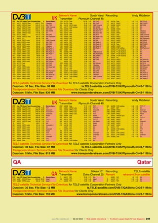 UK
Network Name	 South West
Transmitter	 Plymouth Channel 45
Recording	 Andy Middleton
PID	 Hex PID	 Stream Type Encrypted kbps	 %	 Service Name
401	 0x0191	 MPEG2 Video	 -	 4592.51	 19.41	 CBeebies
201	 0x00C9	 MPEG2 Video	 -	 3345.78	 14.14	 BBC TWO
301	 0x012D	 MPEG2 Video	 -	 3293.92	 13.92	 CBBC Channel
101	 0x0065	 MPEG2 Video	 -	 2859.14	 12.08	 BBC ONE
501	 0x01F5	 MPEG2 Video	 -	 1292.64	 5.46	 BBC NEWS
901	 0x0385	 MPEG2 Video	 -	 1191.96	 5.04	 301
7201	 0x1C21	 MHEG	 -	 1051.03	 4.44	 BBC ONE
601	 0x0259	 MPEG2 Video	 -	 966.19	 4.08	 BBC Parliament
18	 0x0012	EIT	 -	 661.89	2.80	 N/A
302	 0x012E	 MPEG Audio	 -	 263.49	 1.11	 CBBC Channel
202	 0x00CA	 MPEG Audio	 -	 263.49	 1.11	 BBC TWO
102	 0x0066	 MPEG Audio	 -	 263.49	 1.11	 BBC ONE
402	 0x0192	 MPEG Audio	 -	 263.45	 1.11	 CBeebies
1302	 0x0516	 MPEG Audio	 -	 200.76	 0.85	 BBC Radio 4
1202	 0x04B2	 MPEG Audio	 -	 200.76	 0.85	 BBC Radio 3
1102	 0x044E	 MPEG Audio	 -	 200.72	 0.85	 BBC Radio 2
1002	 0x03EA	 MPEG Audio	 -	 200.72	 0.85	 BBC Radio 1
951	 0x03B7	 MPEG Audio	 -	 198.69	 0.84	 301
1802	 0x070A	 MPEG Audio	 -	 167.28	 0.71	 BBC R1X
1702	 0x06A6	 MPEG Audio	 -	 167.28	 0.71	 BBC Radio 4 Ex
1602	 0x0642	 MPEG Audio	 -	 167.28	 0.71	 BBC 6 Music
7203	 0x1C23	 Data	 -	 150.19	 0.63	 BBC ONE
7202	 0x1C22	 Data	 -	 150.15	 0.63	 BBC ONE
1902	 0x076E	 MPEG Audio	 -	 135.91	 0.57	 BBC Asian Net.
952	 0x03B8	 MPEG Audio	 -	 132.46	 0.56	 301
602	 0x025A	 MPEG Audio	 -	 132.46	 0.56	 BBC Parliament
502	 0x01F6	 MPEG Audio	 -	 132.41	 0.56	 BBC NEWS
2002	 0x07D2	 MPEG Audio	 -	 101.97	 0.43	 BBC World Sv.
1502	 0x05DE	 MPEG Audio	 -	 101.97	 0.43	 BBC R5SX
1402	 0x057A	 MPEG Audio	 -	 101.92	 0.43	 BBC R5L
7204	 0x1C24	 Data	 -	 100.08	 0.42	 BBC ONE
7205	 0x1C25	 Data	 -	 81.06	 0.34	 BBC ONE
306	 0x0132	 MPEG Audio	 -	 69.68	 0.29	 CBBC Channel
505	 0x01F9	 DVB Subtitles	 -	 23.95	 0.10	 BBC NEWS
2700	 0x0A8C	 PMT	 -	 15.06	 0.06	 BBC Red Button
2000	 0x07D0	 PMT	 -	 15.06	 0.06	 BBC World Sv.
1900	 0x076C	 PMT	 -	 15.06	 0.06	 BBC Asian Net.
1800	 0x0708	 PMT	 -	 15.06	 0.06	 BBC R1X
1700	 0x06A4	 PMT	 -	 15.06	 0.06	 BBC Radio 4 Ex
1500	 0x05DC	 PMT	 -	 15.06	 0.06	 BBC R5SX
1400	 0x0578	 PMT	 -	 15.06	 0.06	 BBC R5L
1300	 0x0514	 PMT	 -	 15.06	 0.06	 BBC Radio 4
1200	 0x04B0	 PMT	 -	 15.06	 0.06	 BBC Radio 3
1100	 0x044C	 PMT	 -	 15.06	 0.06	 BBC Radio 2
1000	 0x03E8	 PMT	 -	 15.06	 0.06	 BBC Radio 1
900	 0x0384	PMT	 -	 15.06	0.06	 301
700	 0x02BC	 PMT	 -	 15.06	 0.06	 CBBC Channel
600	 0x0258	 PMT	 -	 15.06	 0.06	 BBC Parliament
300	 0x012C	 PMT	 -	 15.06	 0.06	 BBC THREE
200	 0x00C8	 PMT	 -	 15.06	 0.06	 BBC TWO
100	 0x0064	 PMT	 -	 15.06	 0.06	 BBC ONE
0	 0x0000	PAT	 -	 15.06	0.06	 N/A
1600	 0x0640	 PMT	 -	 15.01	 0.06	 BBC 6 Music
800	 0x0320	PMT	 -	 15.01	0.06	 CBeebies
500	 0x01F4	 PMT	 -	 15.01	 0.06	 BBC NEWS
400	 0x0190	 PMT	 -	 15.01	 0.06	 BBC FOUR
105	 0x0069	 DVB Subtitles	 -	 12.57	 0.05	 BBC ONE
205	 0x00CD	 DVB Subtitles	 -	 11.33	 0.05	 BBC TWO
405	 0x0195	 DVB Subtitles	 -	 10.92	 0.05	 CBeebies
305	 0x0131	 DVB Subtitles	 -	 10.09	 0.04	 CBBC Channel
17	 0x0011	SDT	 -	 6.91	0.03	 N/A
410	 0x019A	 Data	 -	 3.04	 0.01	 BBC FOUR
311	 0x0137	 MHEG	 -	 3.04	 0.01	 BBC THREE
110	 0x006E	 MHEG	 -	 3.04	 0.01	 BBC ONE
20	 0x0014	TOT	 -	 3.04	0.01	 N/A
910	 0x038E	MHEG	 -	 2.99	 0.01	 301
811	 0x032B	Data	 -	 2.99	 0.01	 CBeebies
810	 0x032A	MHEG	 -	 2.99	 0.01	 CBeebies
711	 0x02C7	 Data	 -	 2.99	 0.01	 CBBC Channel
710	 0x02C6	 MHEG	 -	 2.99	 0.01	 CBBC Channel
610	 0x0262	 MHEG	 -	 2.99	 0.01	 BBC Parliament
510	 0x01FE	 MHEG	 -	 2.99	 0.01	 BBC NEWS
411	 0x019B	 MHEG	 -	 2.99	 0.01	 BBC FOUR
310	 0x0136	 Data	 -	 2.99	 0.01	 BBC THREE
210	 0x00D2	 MHEG	 -	 2.99	 0.01	 BBC TWO
605	 0x025D	 DVB Subtitles	 -	 2.81	 0.01	 BBC Parliament
450	 0x01C2	 Private Sections	 -	 1.20	 0.01	 N/A
350	 0x015E	 Private Sections	 -	 1.20	 0.01	 N/A
250	 0x00FA	 Private Sections	 -	 1.20	 0.01	 N/A
150	 0x0096	 Private Sections	 -	 1.20	 0.01	 N/A
16	 0x0010	NIT	 -	 1.11	 0.00	 N/A
2010	 0x07DA	 MHEG	 -	 0.51	 0.00	 BBC World Sv.
1910	 0x0776	 MHEG	 -	 0.51	 0.00	 BBC Asian Net.
1810	 0x0712	 MHEG	 -	 0.51	 0.00	 BBC R1X
1710	 0x06AE	 MHEG	 -	 0.51	 0.00	 BBC Radio 4 Ex
1610	 0x064A	 MHEG	 -	 0.51	 0.00	 BBC 6 Music
1510	 0x05E6	 MHEG	 -	 0.51	 0.00	 BBC R5SX
1410	 0x0582	 MHEG	 -	 0.51	 0.00	 BBC R5L
1310	 0x051E	 MHEG	 -	 0.51	 0.00	 BBC Radio 4
1210	 0x04BA	 MHEG	 -	 0.51	 0.00	 BBC Radio 3
1110	 0x0456	 MHEG	 -	 0.51	 0.00	 BBC Radio 2
1010	 0x03F2	 MHEG	 -	 0.51	 0.00	 BBC Radio 1
TELE-satellite Technical Service File Download for TELE-satellite Cooperation Partners Only
Duration: 30 Sec, File Size: 96 MB ts.TELE-satellite.com/DVB-T/UK/Plymouth-Ch45-1110.ts
Transponderstream Technical Service File Download for Clients Only
Duration: 5 Min, File Size: 930 MB www.transponderstream.com/DVB-T/UK/Plymouth-Ch45-1110.ts
	UK
Network Name	 South West
Transmitter	 Plymouth Channel 49
Recording	 Andy Middleton
PID	 Hex PID	 Stream Type Encrypted kbps	 %	 Service Name
520	 0x0208	 MPEG2 Video	 -	 3711.36	 17.22	 ITV1
560	 0x0230	 MPEG2 Video	 -	 2938.76	 13.63	 Channel 4
580	 0x0244	 MPEG2 Video	 -	 2793.78	 12.96	 Channel 4+1
540	 0x021C	 MPEG2 Video	 -	 1989.43	 9.23	 Channel 5
590	 0x024E	 MPEG2 Video	 -	 1925.85	 8.93	 More 4
570	 0x023A	 MPEG2 Video	 -	 1908.40	 8.85	 E4
600	 0x0258	 MPEG2 Video	 -	 1822.36	 8.45	 ITV1 +1
530	 0x0212	 MPEG2 Video	 -	 1622.99	 7.53	 ITV2
18	 0x0012	EIT	 -	 496.01	2.30	 N/A
581	 0x0245	 MPEG Audio	 -	 201.04	 0.93	 Channel 4+1
571	 0x023B	 MPEG Audio	 -	 201.04	 0.93	 E4
561	 0x0231	 MPEG Audio	 -	 201.04	 0.93	 Channel 4
591	 0x024F	 MPEG Audio	 -	 200.95	 0.93	 More 4
531	 0x0213	 MPEG Audio	 -	 199.00	 0.92	 ITV2
601	 0x0259	 MPEG Audio	 -	 198.91	 0.92	 ITV1 +1
541	 0x021D	 MPEG Audio	 -	 198.91	 0.92	 Channel 5
521	 0x0209	 MPEG Audio	 -	 198.81	 0.92	 ITV1
2362	0x093A	Data	 -	 94.21	 0.44	 ITV1
2361	0x0939	Data	 -	 72.12	0.33	 ITV1
602	 0x025A	 MPEG Audio	 -	 69.80	 0.32	 ITV1 +1
542	 0x021E	 MPEG Audio	 -	 69.80	 0.32	 Channel 5
532	 0x0214	 MPEG Audio	 -	 69.80	 0.32	 ITV2
522	 0x020A	 MPEG Audio	 -	 69.80	 0.32	 ITV1
2367	0x093F	Data	 -	 57.92	 0.27	 Rabbit
305	 0x0131	 PMT	 -	 15.87	 0.07	 Channel 4+1
290	 0x0122	 PMT	 -	 15.87	 0.07	 ITV1 +1
288	 0x0120	 PMT	 -	 15.87	 0.07	 Gay Rabbit
274	 0x0112	PMT	 -	 15.87	0.07	 Rabbit
270	 0x010E	 PMT	 -	 15.87	 0.07	 More 4
1	 0x0001	CAT	 -	 15.87	0.07	 N/A
0	 0x0000	PAT	 -	 15.87	0.07	 N/A
304	 0x0130	PMT	 -	 15.78	0.07	 E4
300	 0x012C	 PMT	 -	 15.78	 0.07	 Channel 4
289	 0x0121	 PMT	 -	 15.78	 0.07	 Channel 5
258	 0x0102	PMT	 -	 15.78	0.07	 ITV2
256	 0x0100	PMT	 -	 15.78	0.07	 ITV1
573	 0x023D	 DVB Subtitles	 -	 10.58	 0.05	 E4
603	 0x025B	 DVB Subtitles	 -	 6.22	 0.03	 ITV1 +1
17	 0x0011	SDT	 -	 4.18	0.02	 N/A
2363	 0x093B	 MHEG	 -	 3.06	 0.01	 Channel 4
2360	 0x0938	 MHEG	 -	 3.06	 0.01	 Gay Rabbit
2169	0x0879	MHEG	 -	 3.06	0.01	 Rabbit
21	 0x0015	 Network Sync	 -	 3.06	 0.01	 N/A
2168	 0x0878	 MHEG	 -	 2.97	 0.01	 ITV1 +1
2167	0x0877	MHEG	 -	 2.97	0.01	 E4
2164	 0x0874	 MHEG	 -	 2.97	 0.01	 Channel 5
2162	0x0872	MHEG	 -	 2.97	0.01	 ITV2
2161	0x0871	MHEG	 -	 2.97	0.01	 ITV1
20	 0x0014	TOT	 -	 2.97	0.01	 N/A
523	 0x020B	 DVB Subtitles	 -	 2.23	 0.01	 ITV1
16	 0x0010	NIT	 -	 1.49	0.01	 N/A
533	 0x0215	 DVB Subtitles	 -	 1.30	 0.01	 ITV2
543	 0x021F	 DVB Subtitles	 -	 0.37	 0.00	 Channel 5
3004	 0x0BBC	Data	 -	 0.09	 0.00	 E4
TELE-satellite Technical Service File Download for TELE-satellite Cooperation Partners Only
Duration: 30 Sec, File Size: 87 MB ts.TELE-satellite.com/DVB-T/UK/Plymouth-Ch49-1110.ts
Transponderstream Technical Service File Download for Clients Only
Duration: 5 Min, File Size: 815 MB www.transponderstream.com/DVB-T/UK/Plymouth-Ch49-1110.ts
QAQatar
	QA
Network Name	 Nilesat101
Transmitter	 Doha Channel 25
Recording	TELE-satellite
Remark	 retransmit from satellite
PID	 Hex PID	 Stream Type Encrypted kbps	 %	 Service Name
1009	 0x03F1	 MPEG2 Video	 -	 2845.80	 89.92	 Qatar1
1010	 0x03F2	 MPEG Audio	 -	 263.42	 8.32	 Qatar1
17	 0x0011	SDT	 -	 23.08	0.73	 N/A
108	 0x006C	PMT	 -	 15.05	 0.48	 Qatar1
0	 0x0000	PAT	 -	 15.05	0.48	 N/A
1	 0x0001	CAT	 -	 1.50	0.05	 N/A
16	 0x0010	NIT	 -	 0.89	0.03	 N/A
20	 0x0014	TOT	 -	 0.11	 0.00	 N/A
TELE-satellite Technical Service File Download for TELE-satellite Cooperation Partners Only
Duration: 30 Sec, File Size: 12 MB ts.TELE-satellite.com/DVB-T/QA/Doha-Ch25-1110.ts
Transponderstream Technical Service File Download for Clients Only
Duration: 5 Min, File Size: 118 MB www.transponderstream.com/DVB-T/QA/Doha-Ch25-1110.ts
259
www.TELE-satellite.com — 02-03/2012 — TELE-satellite International — The World‘s Largest Digital TV Trade Magazine
 