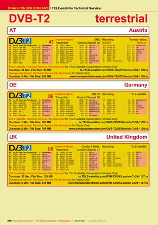 TELE-satellite Technical Service
TRANSPONDER STREAMS
DVB-T2terrestrial
ATAustria
	AT
Network Name	 ORS
Transmitter	 Vienna Channel 60
Recording	 Thomas Haring
Remark	 MPEG4
PID	 Hex PID	 Stream Type Encrypted kbps	 %	 Service Name
210	 0x00D2	 H.264 Video	 -	 5910.71	 24.08	 ORF2 HD
220	 0x00DC	 H.264 Video	 -	 5159.69	 21.02	 ServusTV HD
200	 0x00C8	 H.264 Video	 -	 4937.20	 20.11	 ORF1 HD
8191	 0x1FFF	 Null Packets	 -	 4732.38	 19.28	 N/A
223	 0x00DF	 AC3 Audio	 -	 460.84	 1.88	 ServusTV HD
213	 0x00D5	 AC3 Audio	 -	 460.79	 1.88	 ORF2 HD
203	 0x00CB	 AC3 Audio	 -	 460.79	 1.88	 ORF1 HD
18	 0x0012	EIT	 -	 312.67	1.27	 N/A
215	 0x00D7	 Teletext	 -	 300.96	 1.23	 ORF2 HD
205	 0x00CD	 Teletext	 -	 300.96	 1.23	 ORF1 HD
202	 0x00CA	 MPEG Audio	 -	 167.22	 0.68	 ORF1 HD
201	 0x00C9	 MPEG Audio	 -	 167.22	 0.68	 ORF1 HD
2130	 0x0852	 MPEG Audio	 -	 167.17	 0.68	 FM4
2110	 0x083E	 MPEG Audio	 -	 167.17	 0.68	 OE1
221	 0x00DD	 MPEG Audio	 -	 167.17	 0.68	 ServusTV HD
212	 0x00D4	 MPEG Audio	 -	 167.17	 0.68	 ORF2 HD
211	 0x00D3	 MPEG Audio	 -	 167.17	 0.68	 ORF2 HD
32	 0x0020	 AAC Audio	 -	 71.38	 0.29	 HITRADIO OE3
2013	 0x07DD	PMT	 -	 30.13	 0.12	 FM4
2012	 0x07DC	 PMT	 -	 30.13	 0.12	 HITRADIO OE3
2011	 0x07DB	PMT	 -	 30.13	 0.12	 OE1
2003	 0x07D3	 PMT	 -	 30.13	 0.12	 ServusTV HD
2002	 0x07D2	 PMT	 -	 30.13	 0.12	 ORF2 HD
2001	 0x07D1	 PMT	 -	 30.13	 0.12	 ORF1 HD
0	 0x0000	PAT	 -	 30.13	0.12	 N/A
17	 0x0011	SDT	 -	 30.08	0.12	 N/A
16	 0x0010	NIT	 -	 30.08	0.12	 N/A
33	 0x0021	 Private Sections	 -	 0.98	 0.00	 N/A
TELE-satellite Technical Service File Download for TELE-satellite Cooperation Partners Only
Duration: 30 Sec, File Size: 93 MB ts.TELE-satellite.com/DVB-T2/AT/Vienna-Ch60-1109.ts
Transponderstream Technical Service File Download for Clients Only
Duration: 5 Min, File Size: 922 MB www.transponderstream.com/DVB-T2/AT/Vienna-Ch60-1109.ts
DEGermany
	DE
Network Name	 BR T2
Transmitter	 Munich Channel 50
Recording	TELE-satellite
PID	 Hex PID	 Stream Type Encrypted kbps	 %	 Service Name
737	 0x02E1	 H.264 Video	 -	 11775.17	 44.90	 Das Erste HD
8191	 0x1FFF	 Null Packets	 -	 7397.66	 28.21	 N/A
753	 0x02F1	 MPEG2 Video	 -	 2504.57	 9.55	 Das Erste
721	 0x02D1	 MPEG2 Video	 -	 1668.03	 6.36	 BayerischesFSSüd
739	 0x02E3	 AC3 Audio	 -	 470.09	 1.79	 Das Erste HD
2172	 0x087C	 Data	 -	 400.03	 1.53	 Das Erste HD
18	 0x0012	EIT	 -	 353.00	1.35	 N/A
738	 0x02E2	 MPEG Audio	 -	 266.39	 1.02	 Das Erste HD
756	 0x02F4	 Teletext	 -	 263.25	 1.00	 Das Erste
740	 0x02E4	 Teletext	 -	 263.25	 1.00	 Das Erste HD
724	 0x02D4	 Teletext	 -	 263.25	 1.00	 BayerischesFSSüd
754	 0x02F2	 MPEG Audio	 -	 203.70	 0.78	 Das Erste
722	 0x02D2	 MPEG Audio	 -	 203.70	 0.78	 BayerischesFSSüd
725	 0x02D5	 MPEG Audio	 -	 133.22	 0.51	 BayerischesFSSüd
555	 0x022B	 Private Data	 -	 27.01	 0.10	 BayerischesFSSüd
6070	 0x17B6	 Private Sections	 -	 9.99	 0.04	 N/A
6031	 0x178F	 DVB Subtitles	 -	 3.75	 0.01	 Das Erste HD
720	 0x02D0	 PMT	 -	 3.19	 0.01	 BayerischesFSSüd
1	 0x0001	CAT	 -	 3.19	0.01	 N/A
0	 0x0000	PAT	 -	 3.19	0.01	 N/A
752	 0x02F0	 PMT	 -	 3.14	 0.01	 Das Erste
736	 0x02E0	 PMT	 -	 3.14	 0.01	 Das Erste HD
20	 0x0014	TOT	 -	 3.00	0.01	 N/A
17	 0x0011	SDT	 -	 0.80	0.00	 N/A
16	 0x0010	NIT	 -	 0.75	0.00	 N/A
TELE-satellite Technical Service File Download for TELE-satellite Cooperation Partners Only
Duration: 1 Min, File Size: 100 MB ts.TELE-satellite.com/DVB-T2/DE/Munich-Ch50-1109.ts
Transponderstream Technical Service File Download for Clients Only
Duration: 5 Min, File Size: 786 MB www.transponderstream.com/DVB-T2/DE/Munich-Ch50-1109.ts
UK United Kingdom
	UK
Network Name	 Cambs  Beds.
Transmitter	 London Channel 21
Recording	TELE-satellite
PID	 Hex PID	 Stream Type Encrypted kbps	 %	 Service Name
101	 0x0065	 H.264 Video	 -	 11166.93	 30.41	 BBC HD
6601	 0x19C9	 H.264 Video	 -	 9005.26	 24.52	 BBC One HD
201	 0x00C9	 H.264 Video	 -	 7652.08	 20.84	 ITV1 HD
301	 0x012D	 H.264 Video	 -	 7298.90	 19.88	 Channel 4 HD
102	 0x0066	 AAC Audio	 -	 358.66	 0.98	 BBC HD
18	 0x0012	EIT	 -	 294.15	0.80	 N/A
202	 0x00CA	 AAC Audio	 -	 157.27	 0.43	 ITV1 HD
6602	 0x19CA	 AAC Audio	 -	 156.01	 0.42	 BBC One HD
302	 0x012E	 AAC Audio	 -	 156.01	 0.42	 Channel 4 HD
106	 0x006A	 AAC Audio	 -	 70.63	 0.19	 BBC HD
6606	 0x19CE	 AAC Audio	 -	 70.58	 0.19	 BBC One HD
206	 0x00CE	 AAC Audio	 -	 70.58	 0.19	 ITV1 HD
306	 0x0132	 AAC Audio	 -	 70.53	 0.19	 Channel 4 HD
6605	 0x19CD	 DVB Subtitles	 -	 49.85	 0.14	 BBC One HD
205	 0x00CD	 DVB Subtitles	 -	 31.26	 0.09	 ITV1 HD
305	 0x0131	 DVB Subtitles	 -	 20.53	 0.06	 Channel 4 HD
6600	 0x19C8	 PMT	 -	 15.05	 0.04	 BBC One HD
300	 0x012C	 PMT	 -	 15.05	 0.04	 Channel 4 HD
200	 0x00C8	 PMT	 -	 15.05	 0.04	 ITV1 HD
100	 0x0064	 PMT	 -	 15.05	 0.04	 BBC HD
0	 0x0000	PAT	 -	 15.05	0.04	 N/A
17	 0x0011	SDT	 -	 4.56	0.01	 N/A
105	 0x0069	 DVB Subtitles	 -	 3.01	 0.01	 BBC HD
20	 0x0014	TOT	 -	 3.01	0.01	 N/A
16	 0x0010	NIT	 -	 1.60	0.00	 N/A
6650	 0x19FA	 Private Sections	 -	 1.31	 0.00	 N/A
150	 0x0096	 Private Sections	 -	 1.31	 0.00	 N/A
TELE-satellite Technical Service File Download for TELE-satellite Cooperation Partners Only
Duration: 30 Sec, File Size: 135 MB ts.TELE-satellite.com/DVB-T2/UK/London-Ch21-1107.ts
Transponderstream Technical Service File Download for Clients Only
Duration: 5 Min, File Size: 945 MB www.transponderstream.com/DVB-T2/UK/London-Ch21-1107.ts
260 TELE-satellite International — The World‘s Largest Digital TV Trade Magazine — 02-03/2012 — www.TELE-satellite.com
 