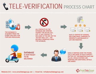 TELE-VERIFICATION PROCESS CHART 
THE DATABASE IS 
ACQUIRED FROM 
THE 
AND SENT FOR 
CLIENT 
FURTHER PROCESSING 
ALL CONTACTS IN THE 
DATABASE ARE VERIFIED 
AGAINST THE DO NO CALL 
LIST. IF ANY CONTACT IS 
INCLUDED IN THE DNC OR THE 
‘DO NOT MAIL LIST’, THE 
RECORD IS REMOVED FROM 
THE DATABASE. 
DATA IS VERIFIED BY SENDING 
WELCOME EMAIL CAMPAIGN TO 
PROSPECTS AND BOUNCES IF 
ANY ARE REMOVED. 
DATABASE 
IS NOW READY 
TO BE 
DELIVERED 
DATA IS VERIFIED OVER THE PHONE. 
CALLS ARE MADE TO EACH CONTACT 
ON THE LIST. INFORMATION GAPS ARE 
FILLED, INVALID ENTRIES ARE 
REMOVED AND ADDITIONAL DETAILS 
ARE ADDED. 
Website Url:- www.emaildatagroup.net | Email Id:- info@emaildatagroup.net 
