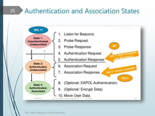 Authentication and Association States
TELE_25892_Princuples of Wreless Networking
25
 