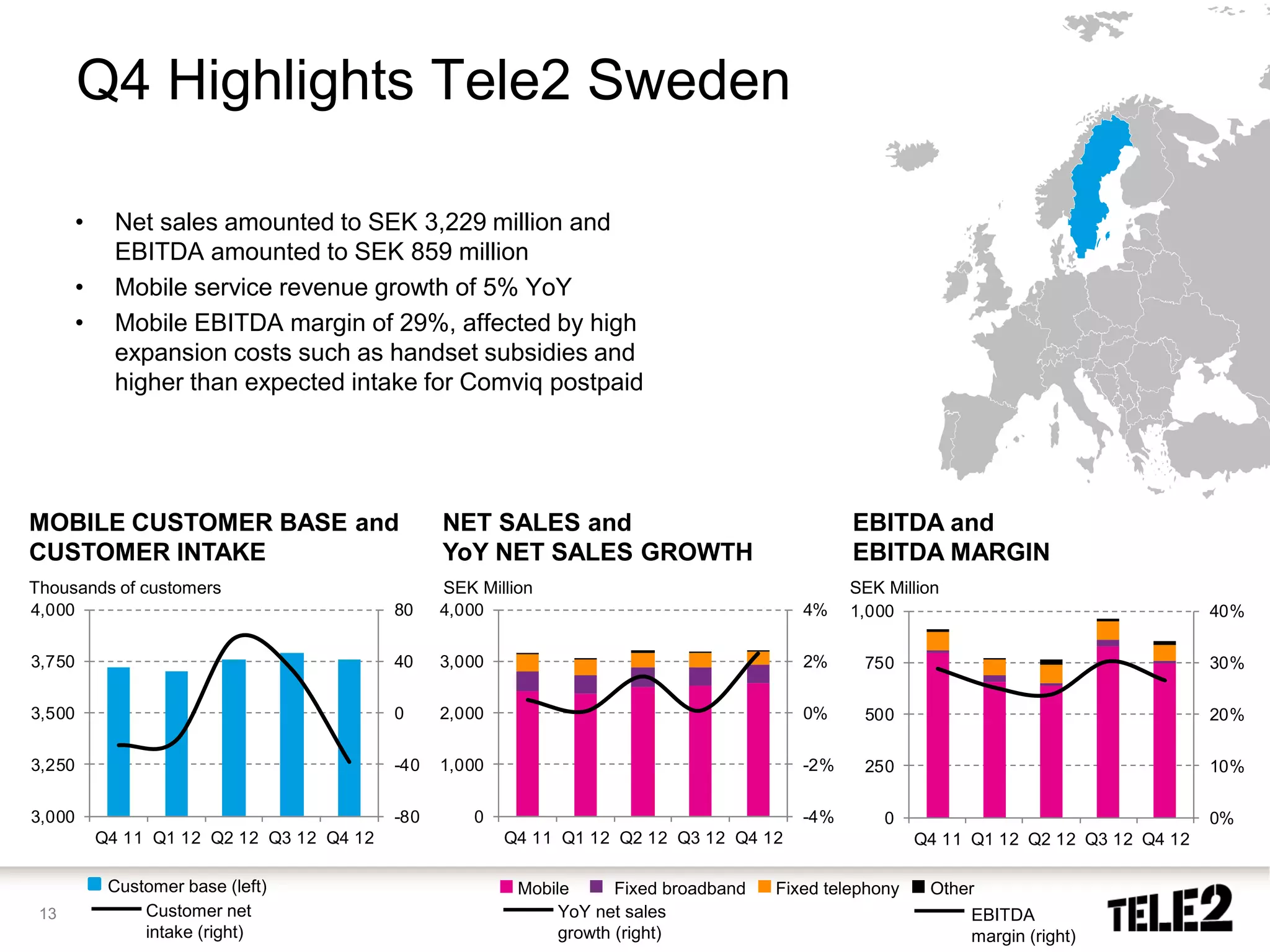 Q4 Highlights Tele2 Sweden

        •     Net sales amounted to SEK 3,229 million and
              EBITDA amounted to SEK 859 million
        •     Mobile service revenue growth of 5% YoY
        •     Mobile EBITDA margin of 29%, affected by high
              expansion costs such as handset subsidies and
              higher than expected intake for Comviq postpaid




MOBILE CUSTOMER BASE and                          NET SALES and                                   EBITDA and
CUSTOMER INTAKE                                   YoY NET SALES GROWTH                            EBITDA MARGIN
Thousands of customers                            SEK Million                                     SEK Million
4,000                                       80    4,000                                     4%    1,000                                    40%

3,750                                       40    3,000                                     2%     750                                     30%

3,500                                       0     2,000                                     0%     500                                     20%

3,250                                       -40   1,000                                     -2%    250                                     10%

3,000                                       -80       0                                     -4%       0                                    0%
            Q4 11 Q1 12 Q2 12 Q3 12 Q4 12                 Q4 11 Q1 12 Q2 12 Q3 12 Q4 12                    Q4 11 Q1 12 Q2 12 Q3 12 Q4 12

             Customer base (left)                          Mobile      Fixed broadband   Fixed telephony    Other
 13              Customer net                                   YoY net sales                                    EBITDA
                 intake (right)                                 growth (right)                                   margin (right)
 