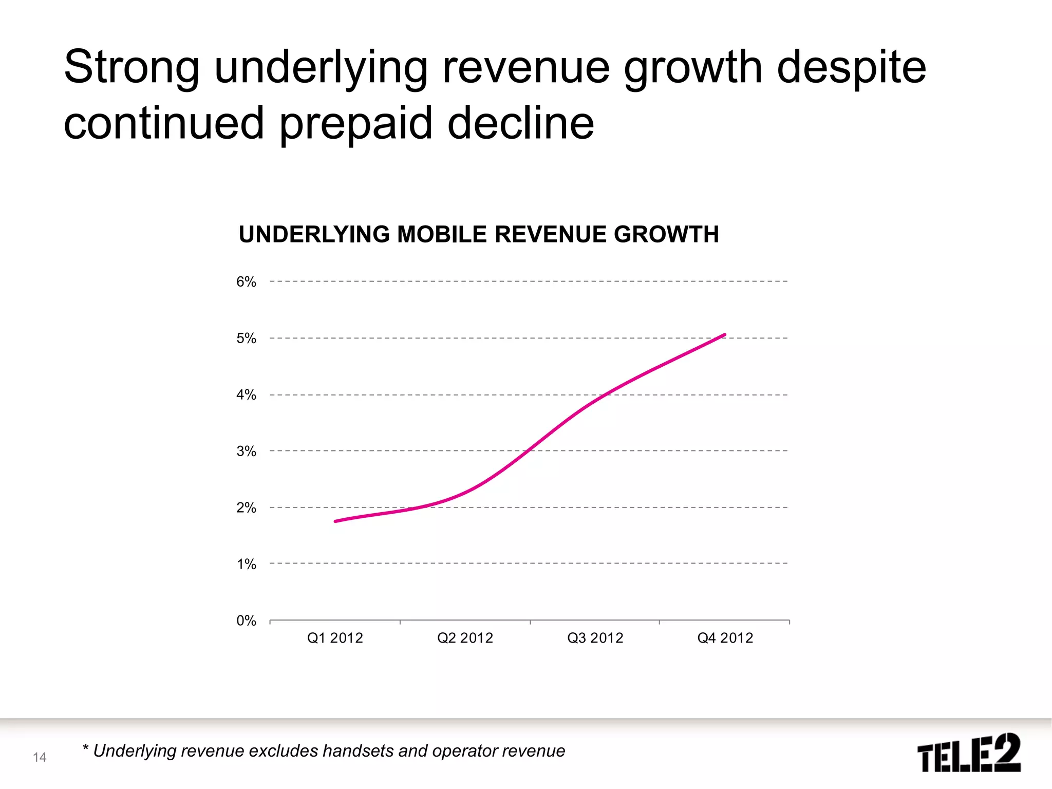 Strong underlying revenue growth despite
     continued prepaid decline

                        UNDERLYING MOBILE REVENUE GROWTH
                       6%


                       5%


                       4%


                       3%


                       2%


                       1%


                       0%
                                Q1 2012         Q2 2012            Q3 2012   Q4 2012




14   * Underlying revenue excludes handsets and operator revenue
 