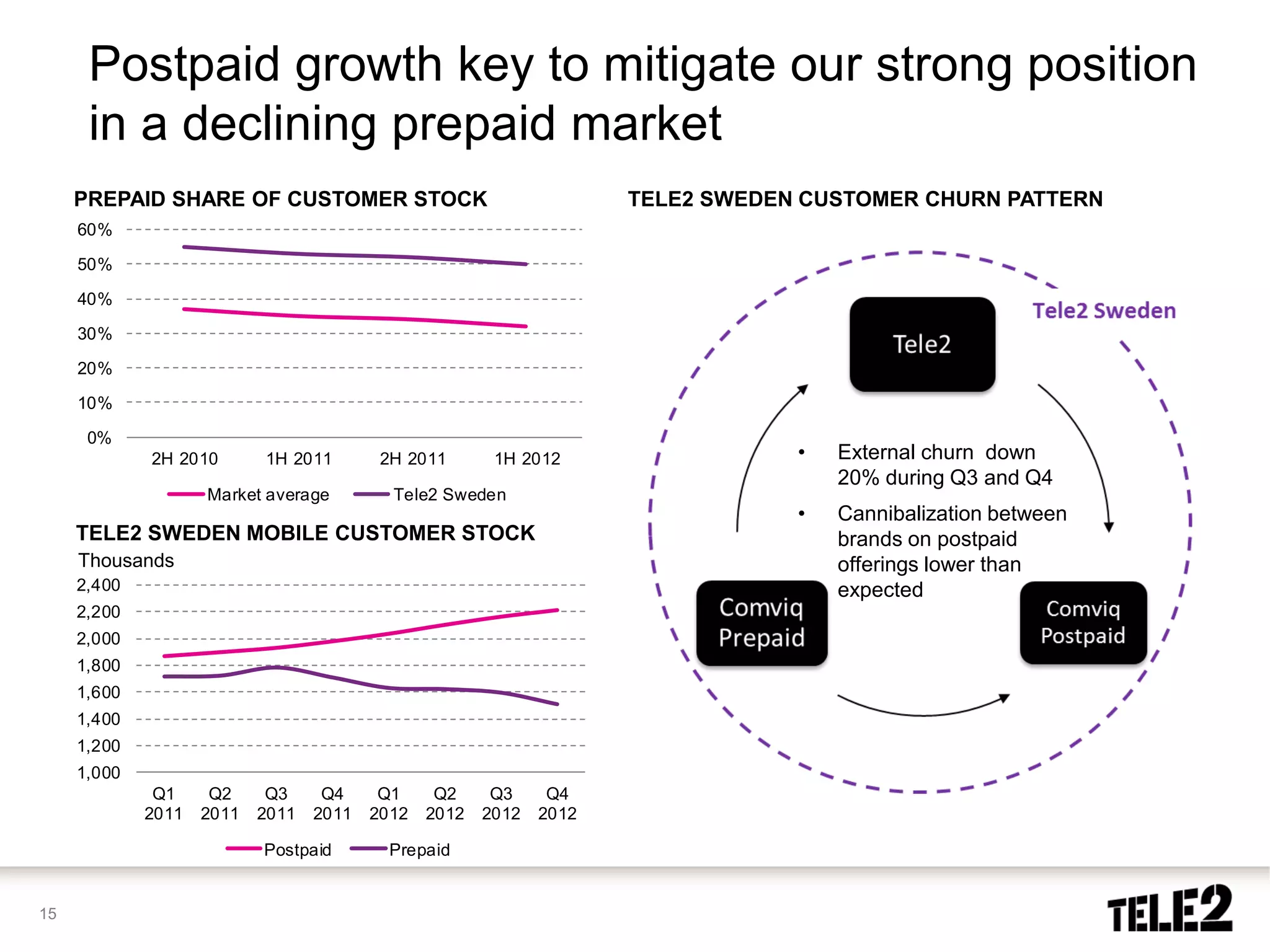 Postpaid growth key to mitigate our strong position
      in a declining prepaid market
     PREPAID SHARE OF CUSTOMER STOCK                                 TELE2 SWEDEN CUSTOMER CHURN PATTERN
     60%

     50%

     40%

     30%

     20%

     10%

      0%
             2H 2010       1H 2011        2H 2011       1H 2012                  •   External churn down
                                                                                     20% during Q3 and Q4
                    Market average         Tele2 Sweden
                                                                                 •   Cannibalization between
     TELE2 SWEDEN MOBILE CUSTOMER STOCK                                              brands on postpaid
     Thousands                                                                       offerings lower than
     2,400                                                                           expected
     2,200
     2,000
     1,800
     1,600
     1,400
     1,200
     1,000
              Q1     Q2     Q3     Q4     Q1     Q2     Q3     Q4
             2011   2011   2011   2011   2012   2012   2012   2012

                           Postpaid        Prepaid


15
 