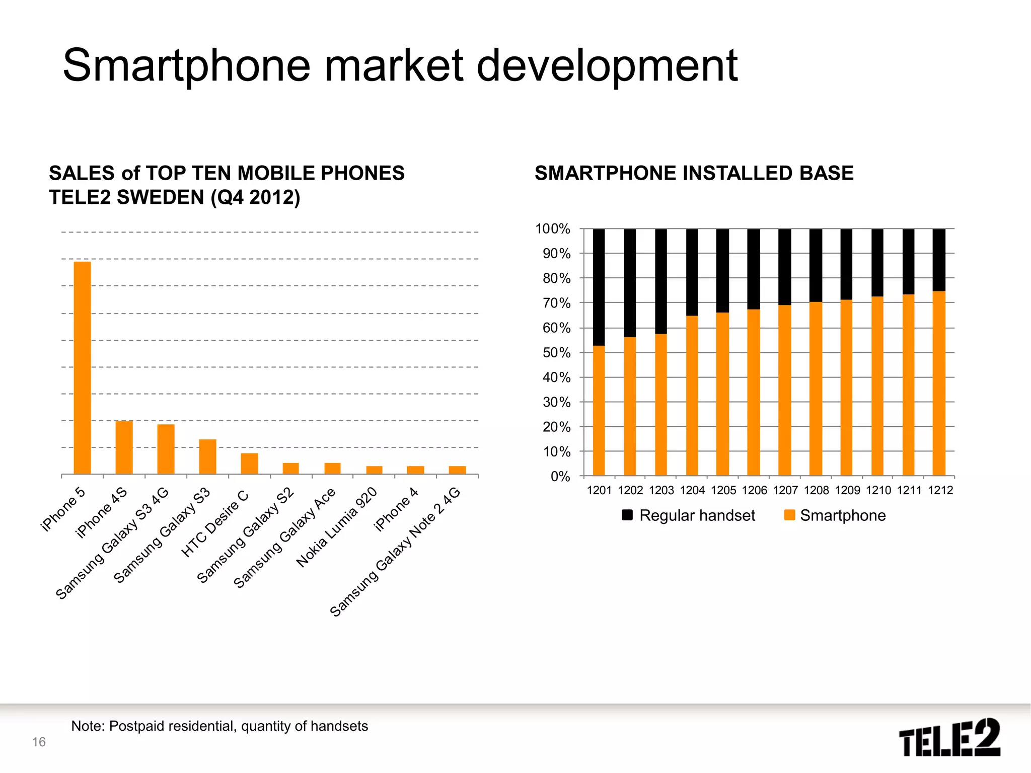 Smartphone market development

     SALES of TOP TEN MOBILE PHONES                      SMARTPHONE INSTALLED BASE
     TELE2 SWEDEN (Q4 2012)
                                                         100%
                                                         90%
                                                         80%
                                                         70%
                                                         60%
                                                         50%
                                                         40%
                                                         30%
                                                         20%
                                                         10%
                                                          0%
                                                                1201 1202 1203 1204 1205 1206 1207 1208 1209 1210 1211 1212

                                                                        Regular handset           Smartphone




      Note: Postpaid residential, quantity of handsets
16
 