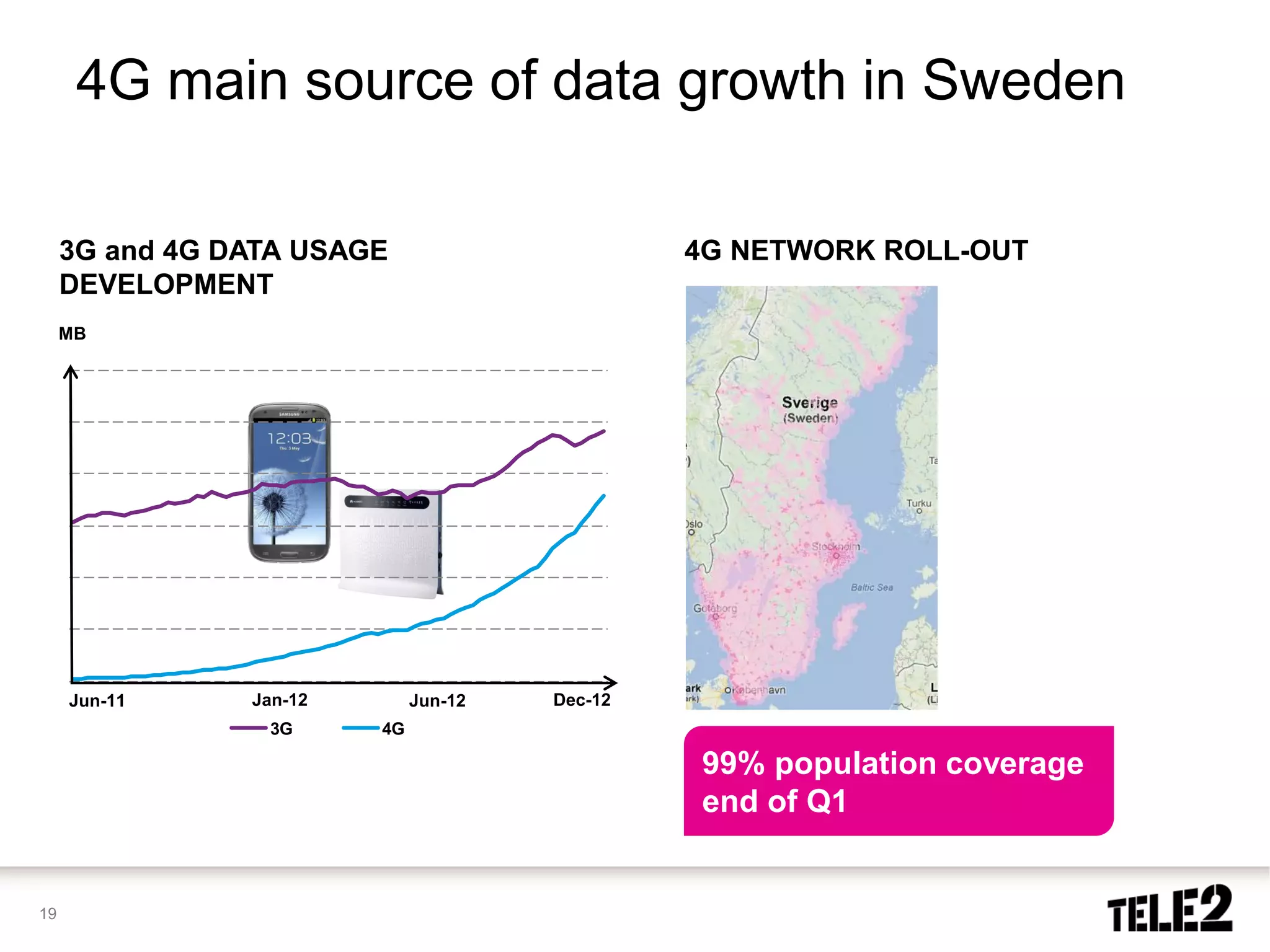 4G main source of data growth in Sweden

     3G and 4G DATA USAGE                       4G NETWORK ROLL-OUT
     DEVELOPMENT
     MB




     Jun-11     Jan-12        Jun-12   Dec-12
                 3G      4G

                                                99% population coverage
                                                end of Q1


19
 