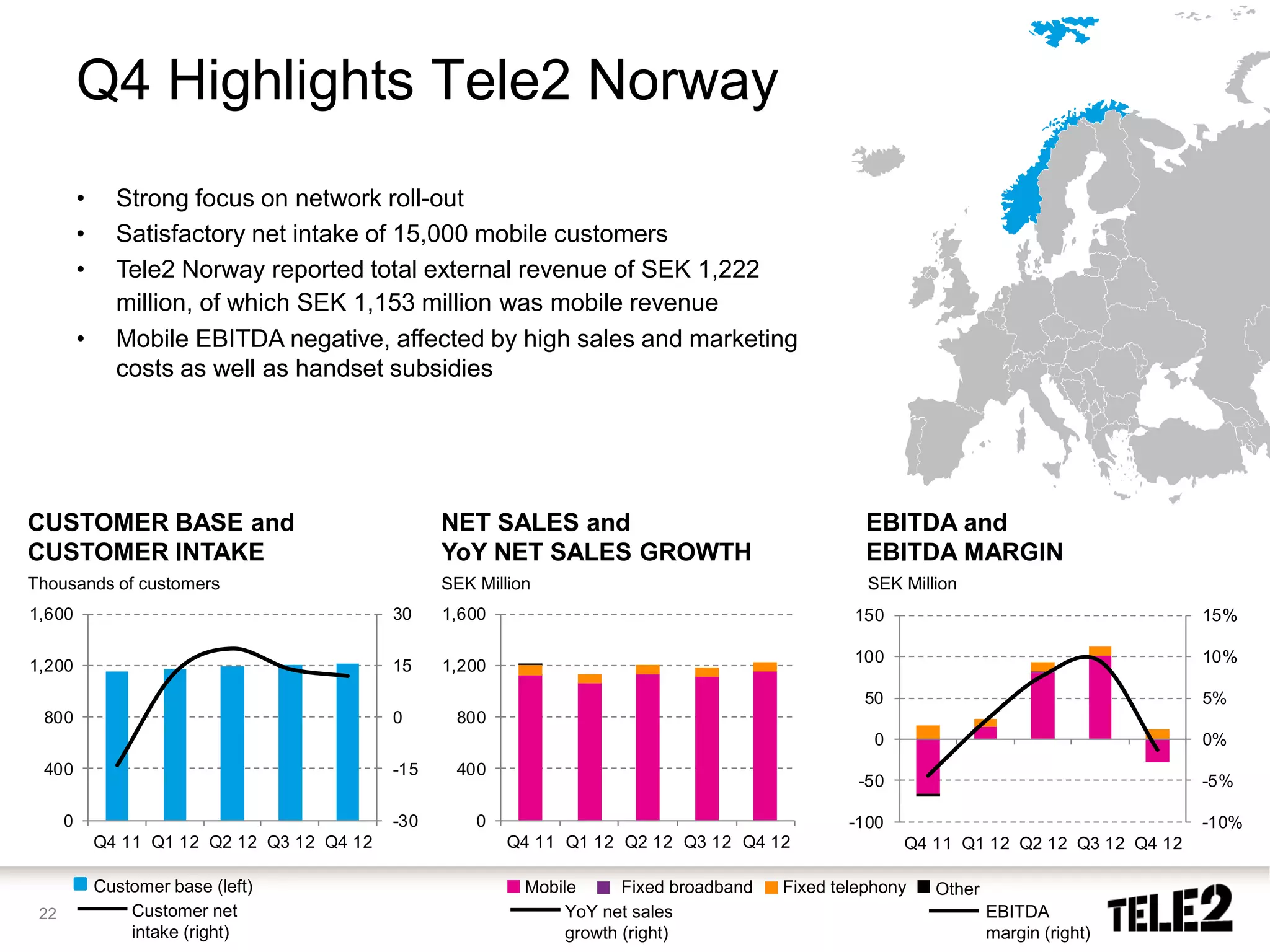 Q4 Highlights Tele2 Norway
          •     Strong focus on network roll-out
          •     Satisfactory net intake of 15,000 mobile customers
          •     Tele2 Norway reported total external revenue of SEK 1,222
                million, of which SEK 1,153 million was mobile revenue
          •     Mobile EBITDA negative, affected by high sales and marketing
                costs as well as handset subsidies




CUSTOMER BASE and                                   NET SALES and                                     EBITDA and
CUSTOMER INTAKE                                     YoY NET SALES GROWTH                              EBITDA MARGIN
Thousands of customers                              SEK Million                                       SEK Million
1,600                                         30    1,600                                           150                                    15%

                                                                                                    100                                    10%
1,200                                         15    1,200
                                                                                                     50                                    5%
 800                                          0      800
                                                                                                       0                                   0%
 400                                          -15    400
                                                                                                     -50                                   -5%

      0                                       -30       0                                           -100                                   -10%
              Q4 11 Q1 12 Q2 12 Q3 12 Q4 12                 Q4 11 Q1 12 Q2 12 Q3 12 Q4 12                  Q4 11 Q1 12 Q2 12 Q3 12 Q4 12

              Customer base (left)                            Mobile      Fixed broadband   Fixed telephony   Other
 22               Customer net                                     YoY net sales                                      EBITDA
                  intake (right)                                   growth (right)                                     margin (right)
 