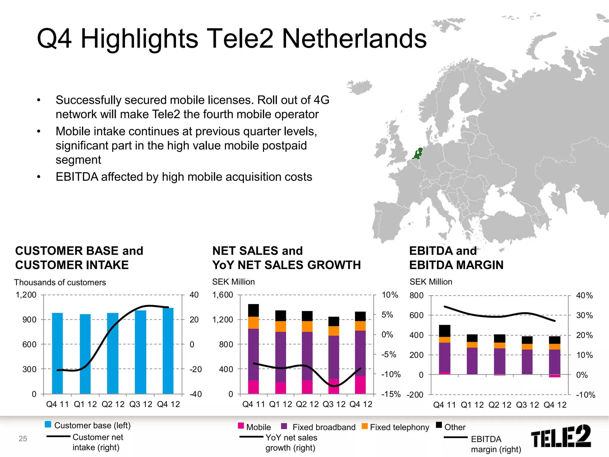 Q4 Highlights Tele2 Netherlands

          •     Successfully secured mobile licenses. Roll out of 4G
                network will make Tele2 the fourth mobile operator
          •     Mobile intake continues at previous quarter levels,
                significant part in the high value mobile postpaid
                segment
          •     EBITDA affected by high mobile acquisition costs




CUSTOMER BASE and                                   NET SALES and                                  EBITDA and
CUSTOMER INTAKE                                     YoY NET SALES GROWTH                           EBITDA MARGIN
Thousands of customers                              SEK Million                                     SEK Million
1,200                                         40    1,600                                   10%    800                                      40%

                                                                                            5%     600                                      30%
  900                                         20    1,200
                                                                                            0%     400                                      20%
  600                                         0      800
                                                                                            -5%    200                                      10%
  300                                         -20    400
                                                                                            -10%      0                                     0%

      0                                       -40       0                                   -15% -200                                       -10%
              Q4 11 Q1 12 Q2 12 Q3 12 Q4 12                 Q4 11 Q1 12 Q2 12 Q3 12 Q4 12                   Q4 11 Q1 12 Q2 12 Q3 12 Q4 12

               Customer base (left)                         Mobile      Fixed broadband   Fixed telephony     Other
 25                Customer net                                  YoY net sales                                        EBITDA
                   intake (right)                                growth (right)                                       margin (right)
 