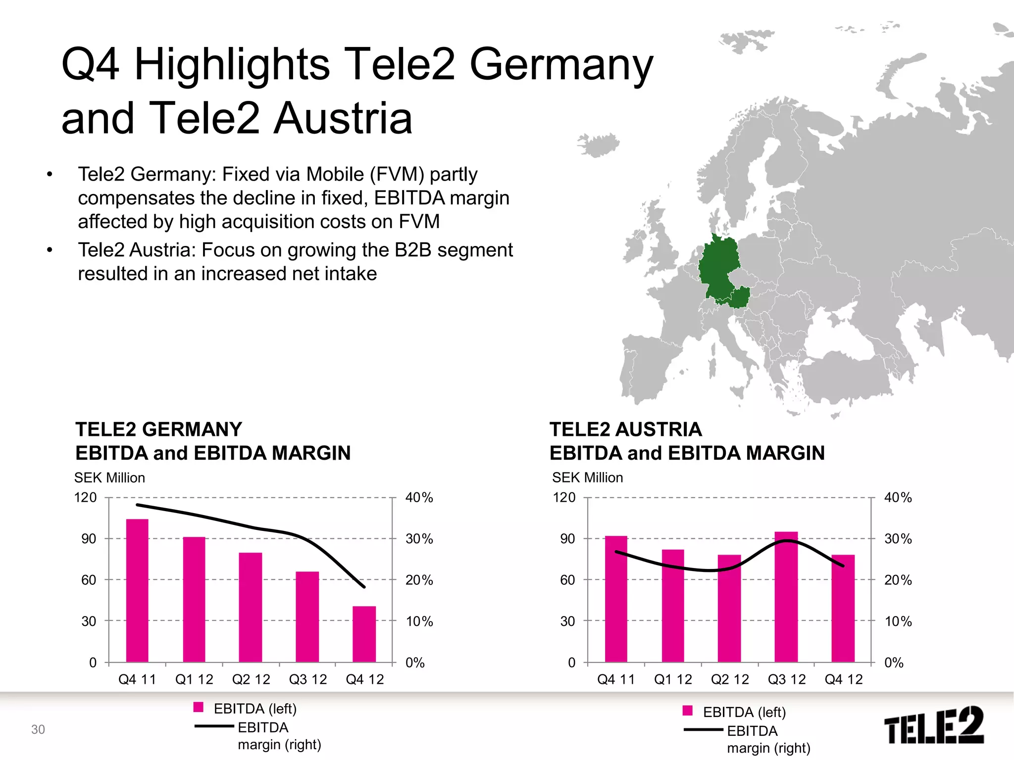 Q4 Highlights Tele2 Germany
         and Tele2 Austria
     •   Tele2 Germany: Fixed via Mobile (FVM) partly
         compensates the decline in fixed, EBITDA margin
         affected by high acquisition costs on FVM
     •   Tele2 Austria: Focus on growing the B2B segment
         resulted in an increased net intake




         TELE2 GERMANY                                           TELE2 AUSTRIA
         EBITDA and EBITDA MARGIN                                EBITDA and EBITDA MARGIN
         SEK Million                                             SEK Million
         120                                               40%   120                                               40%


          90                                               30%    90                                               30%


          60                                               20%    60                                               20%


          30                                               10%    30                                               10%


           0                                               0%      0                                               0%
               Q4 11   Q1 12     Q2 12    Q3 12    Q4 12               Q4 11   Q1 12    Q2 12    Q3 12     Q4 12

                               EBITDA (left)                                           EBITDA (left)
30                                EBITDA                                                  EBITDA
                                  margin (right)                                          margin (right)
 