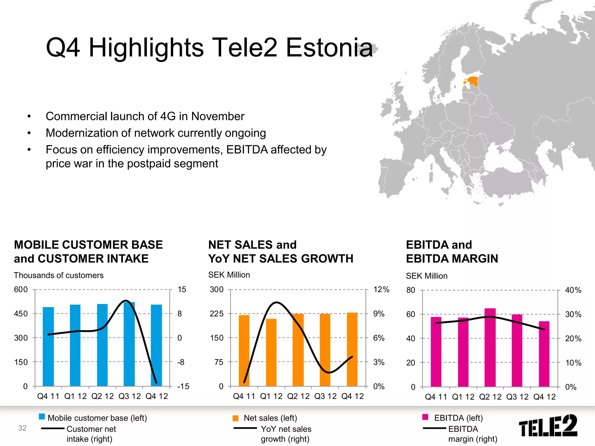 Q4 Highlights Tele2 Estonia

      •    Commercial launch of 4G in November
      •    Modernization of network currently ongoing
      •    Focus on efficiency improvements, EBITDA affected by
           price war in the postpaid segment




MOBILE CUSTOMER BASE                            NET SALES and                               EBITDA and
and CUSTOMER INTAKE                             YoY NET SALES GROWTH                        EBITDA MARGIN
Thousands of customers                          SEK Million                                 SEK Million
600                                       15    300                                   12%   80                                   40%

450                                       8     225                                   9%    60                                   30%

300                                       0     150                                   6%    40                                   20%

150                                       -8     75                                   3%    20                                   10%

  0                                       -15     0                                   0%     0                                   0%
          Q4 11 Q1 12 Q2 12 Q3 12 Q4 12               Q4 11 Q1 12 Q2 12 Q3 12 Q4 12              Q4 11 Q1 12 Q2 12 Q3 12 Q4 12

            Mobile customer base (left)                  Net sales (left)                          EBITDA (left)
 32              Customer net                                YoY net sales                            EBITDA
                 intake (right)                              growth (right)                           margin (right)
 