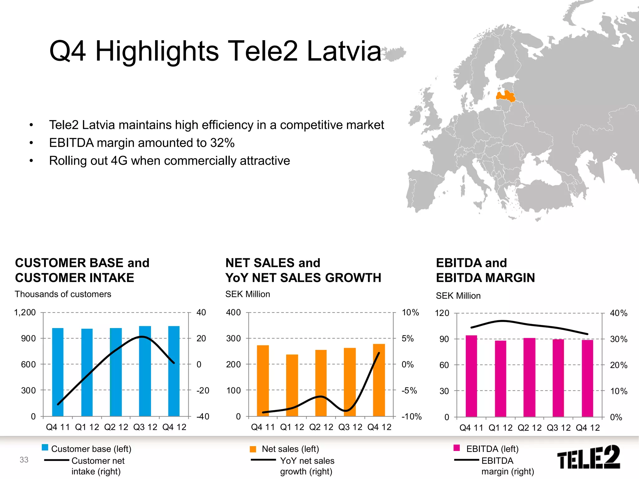 Q4 Highlights Tele2 Latvia

      •   Tele2 Latvia maintains high efficiency in a competitive market
      •   EBITDA margin amounted to 32%
      •   Rolling out 4G when commercially attractive




CUSTOMER BASE and                               NET SALES and                                EBITDA and
CUSTOMER INTAKE                                 YoY NET SALES GROWTH                         EBITDA MARGIN
Thousands of customers                          SEK Million                                  SEK Million
1,200                                     40    400                                   10%    120                                   40%

 900                                      20    300                                   5%     90                                    30%

 600                                      0     200                                   0%     60                                    20%

 300                                      -20   100                                   -5%    30                                    10%

      0                                   -40     0                                   -10%     0                                   0%
          Q4 11 Q1 12 Q2 12 Q3 12 Q4 12               Q4 11 Q1 12 Q2 12 Q3 12 Q4 12                Q4 11 Q1 12 Q2 12 Q3 12 Q4 12

           Customer base (left)                         Net sales (left)                            EBITDA (left)
 33            Customer net                                 YoY net sales                              EBITDA
               intake (right)                               growth (right)                             margin (right)
 