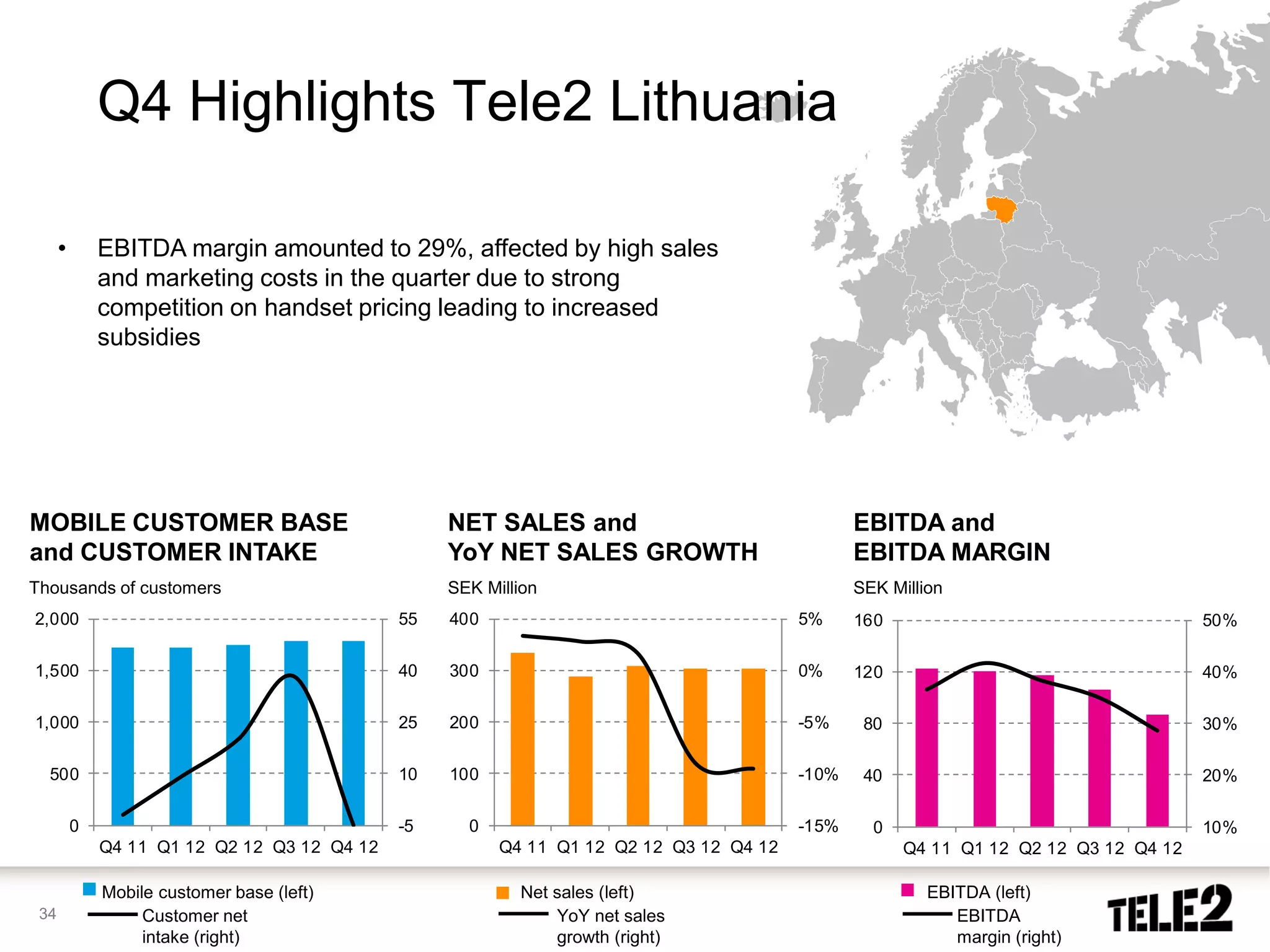 Q4 Highlights Tele2 Lithuania

      •       EBITDA margin amounted to 29%, affected by high sales
              and marketing costs in the quarter due to strong
              competition on handset pricing leading to increased
              subsidies




MOBILE CUSTOMER BASE                               NET SALES and                                EBITDA and
and CUSTOMER INTAKE                                YoY NET SALES GROWTH                         EBITDA MARGIN
Thousands of customers                             SEK Million                                  SEK Million
2,000                                         55   400                                   5%     160                                   50%

1,500                                         40   300                                   0%     120                                   40%

1,000                                         25   200                                   -5%     80                                   30%

  500                                         10   100                                   -10%    40                                   20%

          0                                   -5     0                                   -15%     0                                   10%
              Q4 11 Q1 12 Q2 12 Q3 12 Q4 12              Q4 11 Q1 12 Q2 12 Q3 12 Q4 12                Q4 11 Q1 12 Q2 12 Q3 12 Q4 12

              Mobile customer base (left)                  Net sales (left)                              EBITDA (left)
 34                Customer net                                YoY net sales                                EBITDA
                   intake (right)                              growth (right)                               margin (right)
 