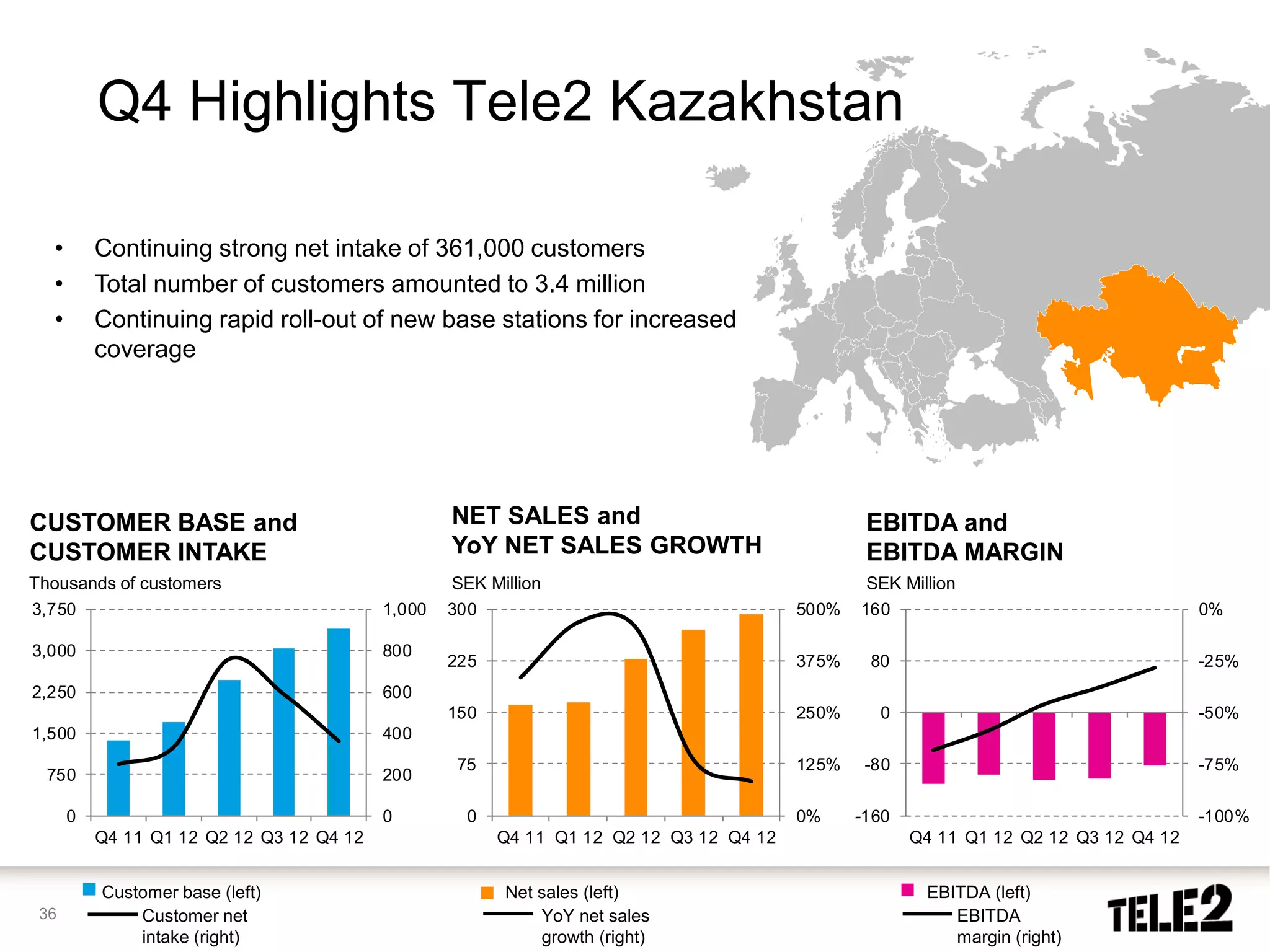 Q4 Highlights Tele2 Kazakhstan

  •       Continuing strong net intake of 361,000 customers
  •       Total number of customers amounted to 3.4 million
  •       Continuing rapid roll-out of new base stations for increased
          coverage




CUSTOMER BASE and                                 NET SALES and                                 EBITDA and
CUSTOMER INTAKE                                   YoY NET SALES GROWTH                          EBITDA MARGIN
Thousands of customers                            SEK Million                                   SEK Million
3,750                                     1,000   300                                   500%   160                                    0%

3,000                                     800
                                                  225                                   375%    80                                    -25%
2,250                                     600
                                                  150                                   250%     0                                    -50%
1,500                                     400
                                                   75                                   125%    -80                                   -75%
  750                                     200

      0                                   0         0                                   0%     -160                                   -100%
          Q4 11 Q1 12 Q2 12 Q3 12 Q4 12                 Q4 11 Q1 12 Q2 12 Q3 12 Q4 12                 Q4 11 Q1 12 Q2 12 Q3 12 Q4 12


          Customer base (left)                          Net sales (left)                               EBITDA (left)
 36           Customer net                                  YoY net sales                                 EBITDA
              intake (right)                                growth (right)                                margin (right)
 
